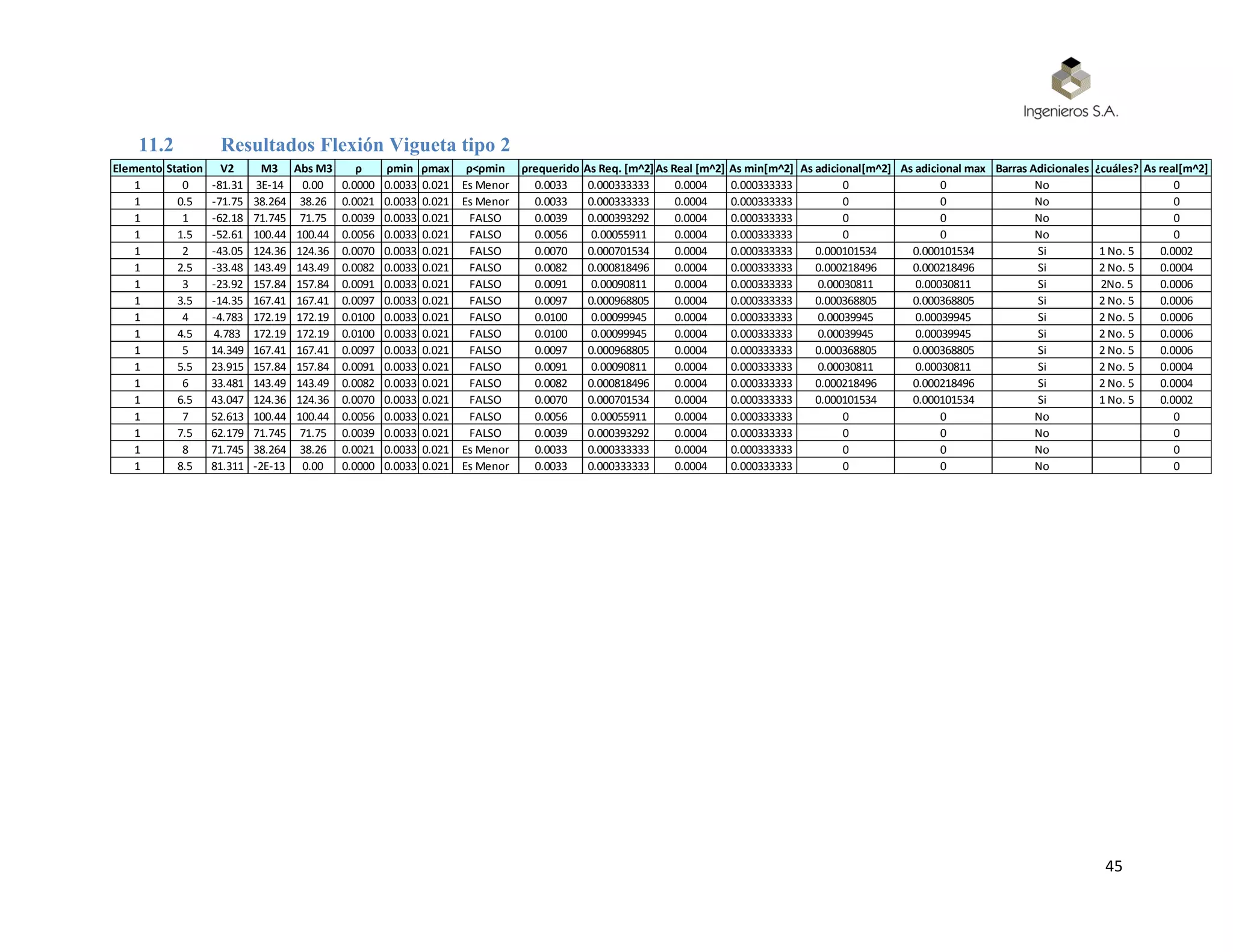 45
11.2 Resultados Flexión Vigueta tipo 2
Elemento Station V2 M3 Abs M3 ρ ρmin ρmax ρ<ρmin ρrequerido As Req. [m^2]As Real [m^2] As min[m^2] As adicional[m^2] As adicional max Barras Adicionales ¿cuáles? As real[m^2]
1 0 -81.31 3E-14 0.00 0.0000 0.0033 0.021 Es Menor 0.0033 0.000333333 0.0004 0.000333333 0 0 No 0
1 0.5 -71.75 38.264 38.26 0.0021 0.0033 0.021 Es Menor 0.0033 0.000333333 0.0004 0.000333333 0 0 No 0
1 1 -62.18 71.745 71.75 0.0039 0.0033 0.021 FALSO 0.0039 0.000393292 0.0004 0.000333333 0 0 No 0
1 1.5 -52.61 100.44 100.44 0.0056 0.0033 0.021 FALSO 0.0056 0.00055911 0.0004 0.000333333 0 0 No 0
1 2 -43.05 124.36 124.36 0.0070 0.0033 0.021 FALSO 0.0070 0.000701534 0.0004 0.000333333 0.000101534 0.000101534 Si 1 No. 5 0.0002
1 2.5 -33.48 143.49 143.49 0.0082 0.0033 0.021 FALSO 0.0082 0.000818496 0.0004 0.000333333 0.000218496 0.000218496 Si 2 No. 5 0.0004
1 3 -23.92 157.84 157.84 0.0091 0.0033 0.021 FALSO 0.0091 0.00090811 0.0004 0.000333333 0.00030811 0.00030811 Si 2No. 5 0.0006
1 3.5 -14.35 167.41 167.41 0.0097 0.0033 0.021 FALSO 0.0097 0.000968805 0.0004 0.000333333 0.000368805 0.000368805 Si 2 No. 5 0.0006
1 4 -4.783 172.19 172.19 0.0100 0.0033 0.021 FALSO 0.0100 0.00099945 0.0004 0.000333333 0.00039945 0.00039945 Si 2 No. 5 0.0006
1 4.5 4.783 172.19 172.19 0.0100 0.0033 0.021 FALSO 0.0100 0.00099945 0.0004 0.000333333 0.00039945 0.00039945 Si 2 No. 5 0.0006
1 5 14.349 167.41 167.41 0.0097 0.0033 0.021 FALSO 0.0097 0.000968805 0.0004 0.000333333 0.000368805 0.000368805 Si 2 No. 5 0.0006
1 5.5 23.915 157.84 157.84 0.0091 0.0033 0.021 FALSO 0.0091 0.00090811 0.0004 0.000333333 0.00030811 0.00030811 Si 2 No. 5 0.0004
1 6 33.481 143.49 143.49 0.0082 0.0033 0.021 FALSO 0.0082 0.000818496 0.0004 0.000333333 0.000218496 0.000218496 Si 2 No. 5 0.0004
1 6.5 43.047 124.36 124.36 0.0070 0.0033 0.021 FALSO 0.0070 0.000701534 0.0004 0.000333333 0.000101534 0.000101534 Si 1 No. 5 0.0002
1 7 52.613 100.44 100.44 0.0056 0.0033 0.021 FALSO 0.0056 0.00055911 0.0004 0.000333333 0 0 No 0
1 7.5 62.179 71.745 71.75 0.0039 0.0033 0.021 FALSO 0.0039 0.000393292 0.0004 0.000333333 0 0 No 0
1 8 71.745 38.264 38.26 0.0021 0.0033 0.021 Es Menor 0.0033 0.000333333 0.0004 0.000333333 0 0 No 0
1 8.5 81.311 -2E-13 0.00 0.0000 0.0033 0.021 Es Menor 0.0033 0.000333333 0.0004 0.000333333 0 0 No 0
 