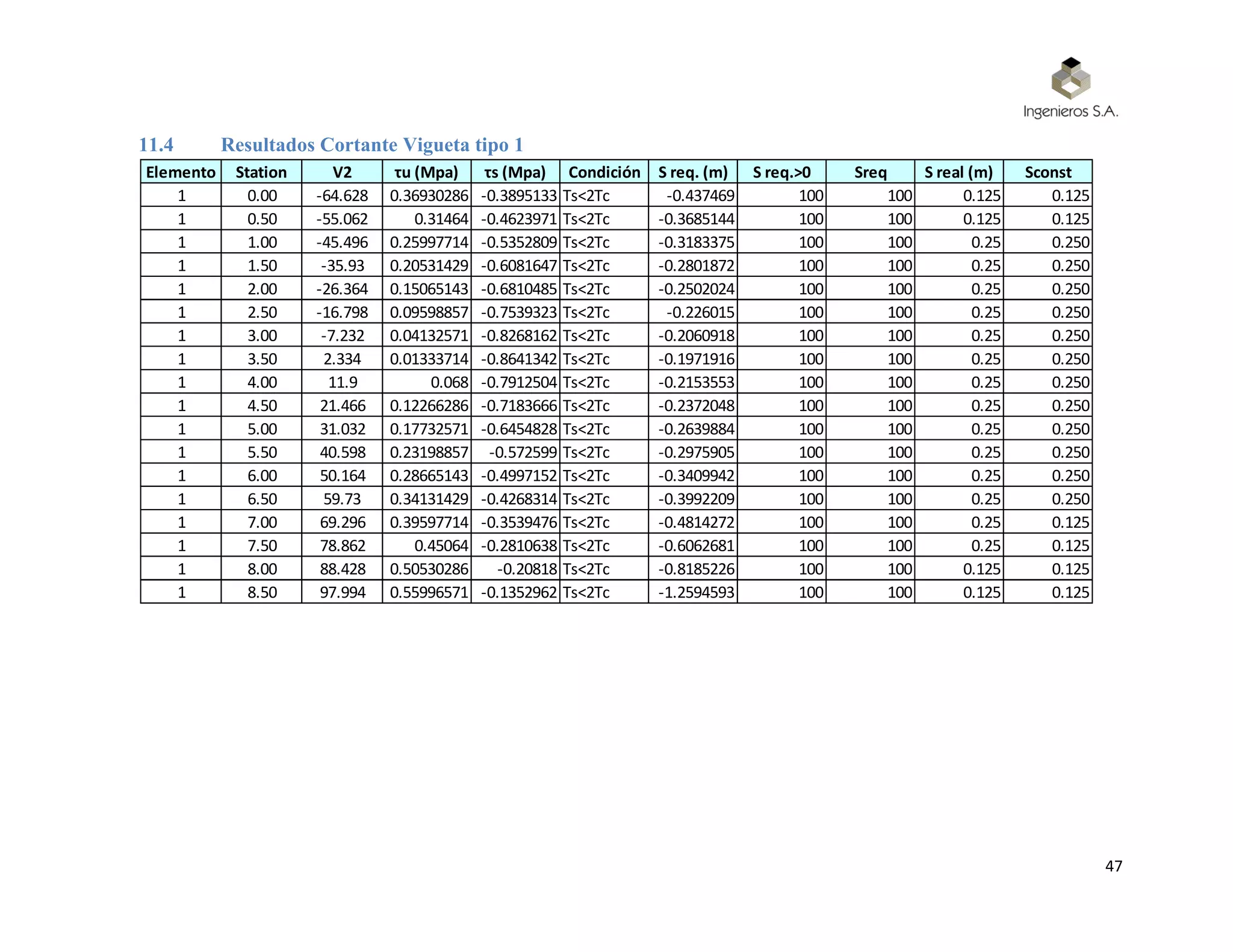 47
11.4 Resultados Cortante Vigueta tipo 1
Elemento Station V2 τu (Mpa) τs (Mpa) Condición S req. (m) S req.>0 Sreq S real (m) Sconst
1 0.00 -64.628 0.36930286 -0.3895133 Ts<2Tc -0.437469 100 100 0.125 0.125
1 0.50 -55.062 0.31464 -0.4623971 Ts<2Tc -0.3685144 100 100 0.125 0.125
1 1.00 -45.496 0.25997714 -0.5352809 Ts<2Tc -0.3183375 100 100 0.25 0.250
1 1.50 -35.93 0.20531429 -0.6081647 Ts<2Tc -0.2801872 100 100 0.25 0.250
1 2.00 -26.364 0.15065143 -0.6810485 Ts<2Tc -0.2502024 100 100 0.25 0.250
1 2.50 -16.798 0.09598857 -0.7539323 Ts<2Tc -0.226015 100 100 0.25 0.250
1 3.00 -7.232 0.04132571 -0.8268162 Ts<2Tc -0.2060918 100 100 0.25 0.250
1 3.50 2.334 0.01333714 -0.8641342 Ts<2Tc -0.1971916 100 100 0.25 0.250
1 4.00 11.9 0.068 -0.7912504 Ts<2Tc -0.2153553 100 100 0.25 0.250
1 4.50 21.466 0.12266286 -0.7183666 Ts<2Tc -0.2372048 100 100 0.25 0.250
1 5.00 31.032 0.17732571 -0.6454828 Ts<2Tc -0.2639884 100 100 0.25 0.250
1 5.50 40.598 0.23198857 -0.572599 Ts<2Tc -0.2975905 100 100 0.25 0.250
1 6.00 50.164 0.28665143 -0.4997152 Ts<2Tc -0.3409942 100 100 0.25 0.250
1 6.50 59.73 0.34131429 -0.4268314 Ts<2Tc -0.3992209 100 100 0.25 0.250
1 7.00 69.296 0.39597714 -0.3539476 Ts<2Tc -0.4814272 100 100 0.25 0.125
1 7.50 78.862 0.45064 -0.2810638 Ts<2Tc -0.6062681 100 100 0.25 0.125
1 8.00 88.428 0.50530286 -0.20818 Ts<2Tc -0.8185226 100 100 0.125 0.125
1 8.50 97.994 0.55996571 -0.1352962 Ts<2Tc -1.2594593 100 100 0.125 0.125
 
