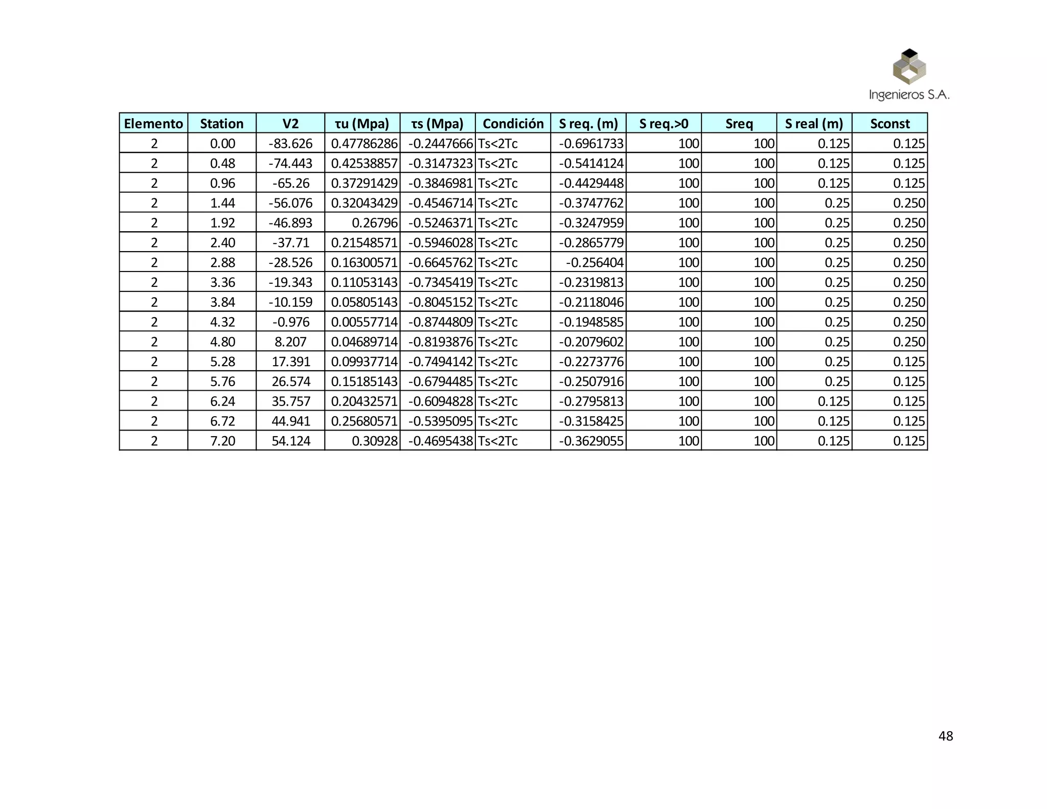 48
Elemento Station V2 τu (Mpa) τs (Mpa) Condición S req. (m) S req.>0 Sreq S real (m) Sconst
2 0.00 -83.626 0.47786286 -0.2447666 Ts<2Tc -0.6961733 100 100 0.125 0.125
2 0.48 -74.443 0.42538857 -0.3147323 Ts<2Tc -0.5414124 100 100 0.125 0.125
2 0.96 -65.26 0.37291429 -0.3846981 Ts<2Tc -0.4429448 100 100 0.125 0.125
2 1.44 -56.076 0.32043429 -0.4546714 Ts<2Tc -0.3747762 100 100 0.25 0.250
2 1.92 -46.893 0.26796 -0.5246371 Ts<2Tc -0.3247959 100 100 0.25 0.250
2 2.40 -37.71 0.21548571 -0.5946028 Ts<2Tc -0.2865779 100 100 0.25 0.250
2 2.88 -28.526 0.16300571 -0.6645762 Ts<2Tc -0.256404 100 100 0.25 0.250
2 3.36 -19.343 0.11053143 -0.7345419 Ts<2Tc -0.2319813 100 100 0.25 0.250
2 3.84 -10.159 0.05805143 -0.8045152 Ts<2Tc -0.2118046 100 100 0.25 0.250
2 4.32 -0.976 0.00557714 -0.8744809 Ts<2Tc -0.1948585 100 100 0.25 0.250
2 4.80 8.207 0.04689714 -0.8193876 Ts<2Tc -0.2079602 100 100 0.25 0.250
2 5.28 17.391 0.09937714 -0.7494142 Ts<2Tc -0.2273776 100 100 0.25 0.125
2 5.76 26.574 0.15185143 -0.6794485 Ts<2Tc -0.2507916 100 100 0.25 0.125
2 6.24 35.757 0.20432571 -0.6094828 Ts<2Tc -0.2795813 100 100 0.125 0.125
2 6.72 44.941 0.25680571 -0.5395095 Ts<2Tc -0.3158425 100 100 0.125 0.125
2 7.20 54.124 0.30928 -0.4695438 Ts<2Tc -0.3629055 100 100 0.125 0.125
 