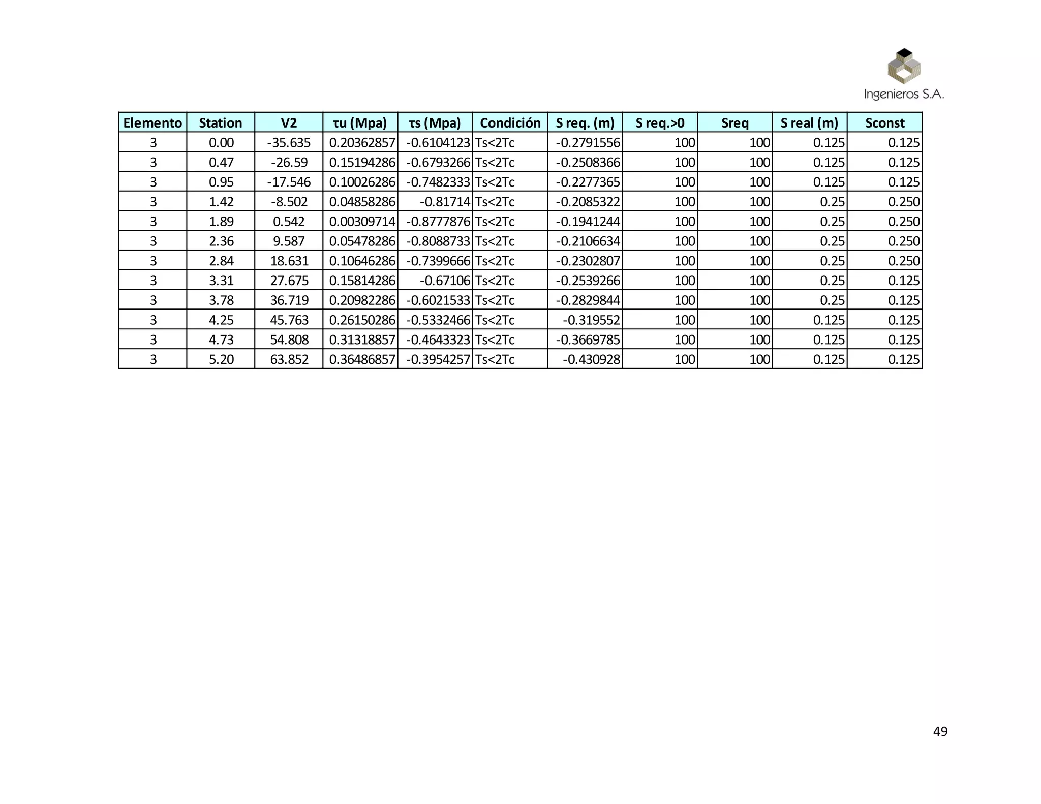 49
Elemento Station V2 τu (Mpa) τs (Mpa) Condición S req. (m) S req.>0 Sreq S real (m) Sconst
3 0.00 -35.635 0.20362857 -0.6104123 Ts<2Tc -0.2791556 100 100 0.125 0.125
3 0.47 -26.59 0.15194286 -0.6793266 Ts<2Tc -0.2508366 100 100 0.125 0.125
3 0.95 -17.546 0.10026286 -0.7482333 Ts<2Tc -0.2277365 100 100 0.125 0.125
3 1.42 -8.502 0.04858286 -0.81714 Ts<2Tc -0.2085322 100 100 0.25 0.250
3 1.89 0.542 0.00309714 -0.8777876 Ts<2Tc -0.1941244 100 100 0.25 0.250
3 2.36 9.587 0.05478286 -0.8088733 Ts<2Tc -0.2106634 100 100 0.25 0.250
3 2.84 18.631 0.10646286 -0.7399666 Ts<2Tc -0.2302807 100 100 0.25 0.250
3 3.31 27.675 0.15814286 -0.67106 Ts<2Tc -0.2539266 100 100 0.25 0.125
3 3.78 36.719 0.20982286 -0.6021533 Ts<2Tc -0.2829844 100 100 0.25 0.125
3 4.25 45.763 0.26150286 -0.5332466 Ts<2Tc -0.319552 100 100 0.125 0.125
3 4.73 54.808 0.31318857 -0.4643323 Ts<2Tc -0.3669785 100 100 0.125 0.125
3 5.20 63.852 0.36486857 -0.3954257 Ts<2Tc -0.430928 100 100 0.125 0.125
 