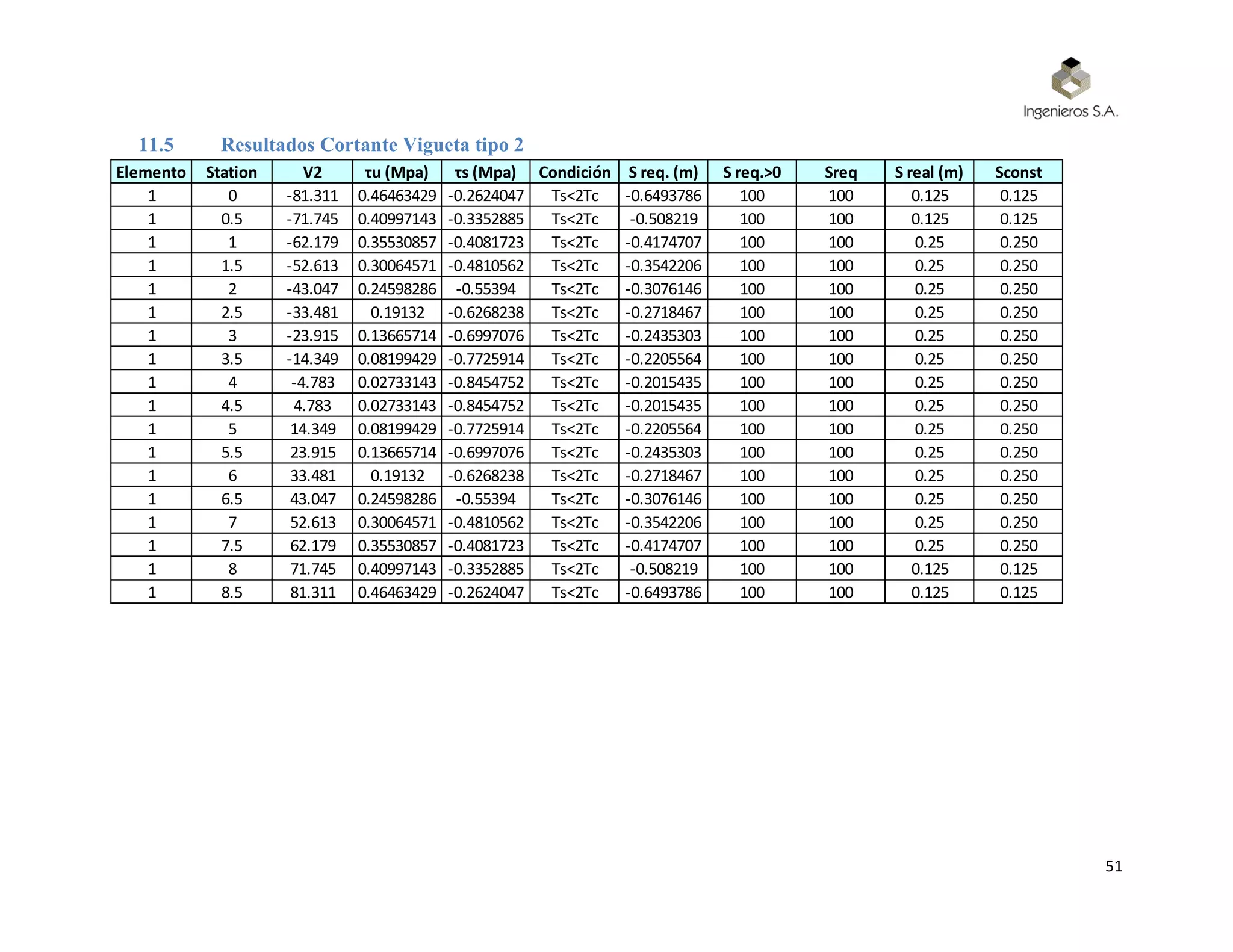 51
11.5 Resultados Cortante Vigueta tipo 2
Elemento Station V2 τu (Mpa) τs (Mpa) Condición S req. (m) S req.>0 Sreq S real (m) Sconst
1 0 -81.311 0.46463429 -0.2624047 Ts<2Tc -0.6493786 100 100 0.125 0.125
1 0.5 -71.745 0.40997143 -0.3352885 Ts<2Tc -0.508219 100 100 0.125 0.125
1 1 -62.179 0.35530857 -0.4081723 Ts<2Tc -0.4174707 100 100 0.25 0.250
1 1.5 -52.613 0.30064571 -0.4810562 Ts<2Tc -0.3542206 100 100 0.25 0.250
1 2 -43.047 0.24598286 -0.55394 Ts<2Tc -0.3076146 100 100 0.25 0.250
1 2.5 -33.481 0.19132 -0.6268238 Ts<2Tc -0.2718467 100 100 0.25 0.250
1 3 -23.915 0.13665714 -0.6997076 Ts<2Tc -0.2435303 100 100 0.25 0.250
1 3.5 -14.349 0.08199429 -0.7725914 Ts<2Tc -0.2205564 100 100 0.25 0.250
1 4 -4.783 0.02733143 -0.8454752 Ts<2Tc -0.2015435 100 100 0.25 0.250
1 4.5 4.783 0.02733143 -0.8454752 Ts<2Tc -0.2015435 100 100 0.25 0.250
1 5 14.349 0.08199429 -0.7725914 Ts<2Tc -0.2205564 100 100 0.25 0.250
1 5.5 23.915 0.13665714 -0.6997076 Ts<2Tc -0.2435303 100 100 0.25 0.250
1 6 33.481 0.19132 -0.6268238 Ts<2Tc -0.2718467 100 100 0.25 0.250
1 6.5 43.047 0.24598286 -0.55394 Ts<2Tc -0.3076146 100 100 0.25 0.250
1 7 52.613 0.30064571 -0.4810562 Ts<2Tc -0.3542206 100 100 0.25 0.250
1 7.5 62.179 0.35530857 -0.4081723 Ts<2Tc -0.4174707 100 100 0.25 0.250
1 8 71.745 0.40997143 -0.3352885 Ts<2Tc -0.508219 100 100 0.125 0.125
1 8.5 81.311 0.46463429 -0.2624047 Ts<2Tc -0.6493786 100 100 0.125 0.125
 
