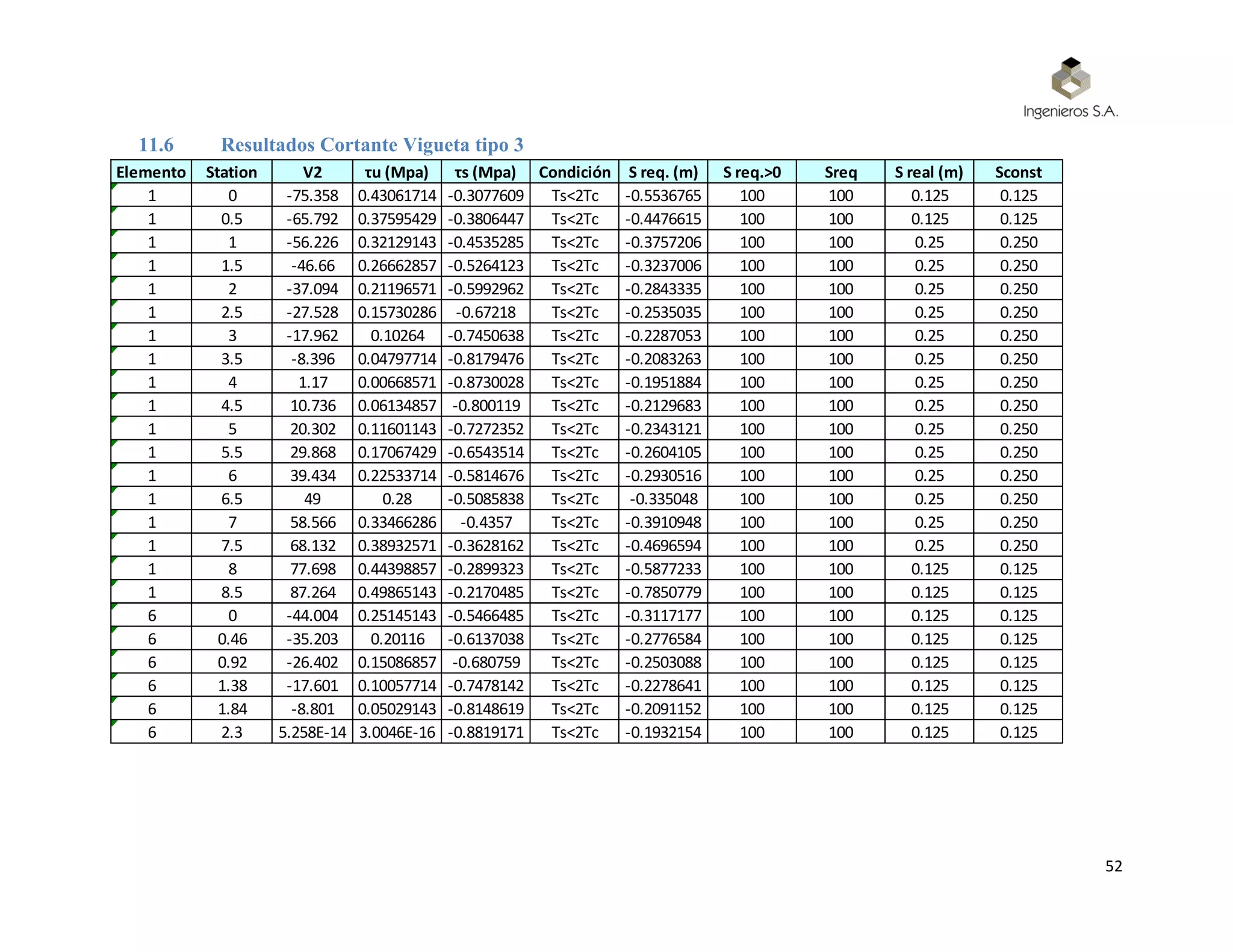 52
11.6 Resultados Cortante Vigueta tipo 3
Elemento Station V2 τu (Mpa) τs (Mpa) Condición S req. (m) S req.>0 Sreq S real (m) Sconst
1 0 -75.358 0.43061714 -0.3077609 Ts<2Tc -0.5536765 100 100 0.125 0.125
1 0.5 -65.792 0.37595429 -0.3806447 Ts<2Tc -0.4476615 100 100 0.125 0.125
1 1 -56.226 0.32129143 -0.4535285 Ts<2Tc -0.3757206 100 100 0.25 0.250
1 1.5 -46.66 0.26662857 -0.5264123 Ts<2Tc -0.3237006 100 100 0.25 0.250
1 2 -37.094 0.21196571 -0.5992962 Ts<2Tc -0.2843335 100 100 0.25 0.250
1 2.5 -27.528 0.15730286 -0.67218 Ts<2Tc -0.2535035 100 100 0.25 0.250
1 3 -17.962 0.10264 -0.7450638 Ts<2Tc -0.2287053 100 100 0.25 0.250
1 3.5 -8.396 0.04797714 -0.8179476 Ts<2Tc -0.2083263 100 100 0.25 0.250
1 4 1.17 0.00668571 -0.8730028 Ts<2Tc -0.1951884 100 100 0.25 0.250
1 4.5 10.736 0.06134857 -0.800119 Ts<2Tc -0.2129683 100 100 0.25 0.250
1 5 20.302 0.11601143 -0.7272352 Ts<2Tc -0.2343121 100 100 0.25 0.250
1 5.5 29.868 0.17067429 -0.6543514 Ts<2Tc -0.2604105 100 100 0.25 0.250
1 6 39.434 0.22533714 -0.5814676 Ts<2Tc -0.2930516 100 100 0.25 0.250
1 6.5 49 0.28 -0.5085838 Ts<2Tc -0.335048 100 100 0.25 0.250
1 7 58.566 0.33466286 -0.4357 Ts<2Tc -0.3910948 100 100 0.25 0.250
1 7.5 68.132 0.38932571 -0.3628162 Ts<2Tc -0.4696594 100 100 0.25 0.250
1 8 77.698 0.44398857 -0.2899323 Ts<2Tc -0.5877233 100 100 0.125 0.125
1 8.5 87.264 0.49865143 -0.2170485 Ts<2Tc -0.7850779 100 100 0.125 0.125
6 0 -44.004 0.25145143 -0.5466485 Ts<2Tc -0.3117177 100 100 0.125 0.125
6 0.46 -35.203 0.20116 -0.6137038 Ts<2Tc -0.2776584 100 100 0.125 0.125
6 0.92 -26.402 0.15086857 -0.680759 Ts<2Tc -0.2503088 100 100 0.125 0.125
6 1.38 -17.601 0.10057714 -0.7478142 Ts<2Tc -0.2278641 100 100 0.125 0.125
6 1.84 -8.801 0.05029143 -0.8148619 Ts<2Tc -0.2091152 100 100 0.125 0.125
6 2.3 5.258E-14 3.0046E-16 -0.8819171 Ts<2Tc -0.1932154 100 100 0.125 0.125
 