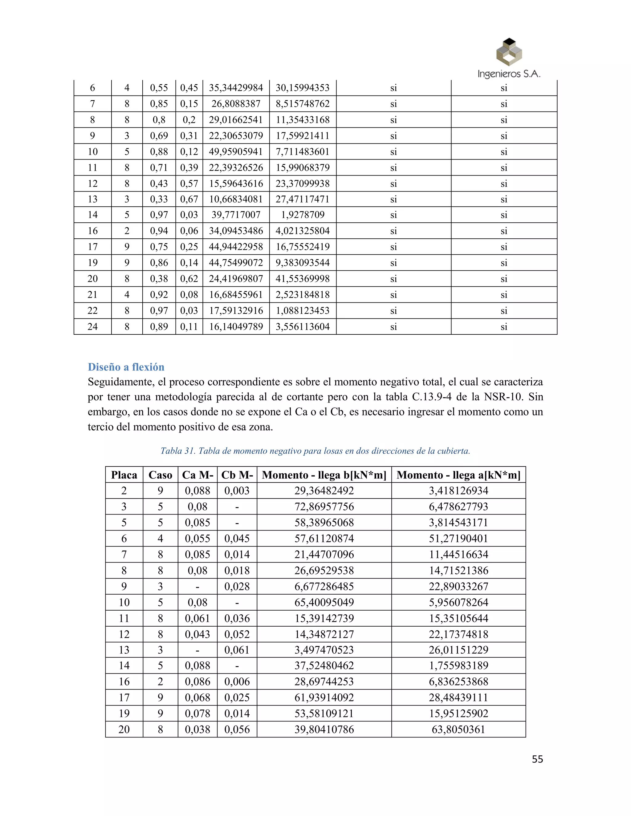 55
6 4 0,55 0,45 35,34429984 30,15994353 si si
7 8 0,85 0,15 26,8088387 8,515748762 si si
8 8 0,8 0,2 29,01662541 11,35433168 si si
9 3 0,69 0,31 22,30653079 17,59921411 si si
10 5 0,88 0,12 49,95905941 7,711483601 si si
11 8 0,71 0,39 22,39326526 15,99068379 si si
12 8 0,43 0,57 15,59643616 23,37099938 si si
13 3 0,33 0,67 10,66834081 27,47117471 si si
14 5 0,97 0,03 39,7717007 1,9278709 si si
16 2 0,94 0,06 34,09453486 4,021325804 si si
17 9 0,75 0,25 44,94422958 16,75552419 si si
19 9 0,86 0,14 44,75499072 9,383093544 si si
20 8 0,38 0,62 24,41969807 41,55369998 si si
21 4 0,92 0,08 16,68455961 2,523184818 si si
22 8 0,97 0,03 17,59132916 1,088123453 si si
24 8 0,89 0,11 16,14049789 3,556113604 si si
Diseño a flexión
Seguidamente, el proceso correspondiente es sobre el momento negativo total, el cual se caracteriza
por tener una metodología parecida al de cortante pero con la tabla C.13.9-4 de la NSR-10. Sin
embargo, en los casos donde no se expone el Ca o el Cb, es necesario ingresar el momento como un
tercio del momento positivo de esa zona.
Tabla 31. Tabla de momento negativo para losas en dos direcciones de la cubierta.
Placa Caso Ca M- Cb M- Momento - llega b[kN*m] Momento - llega a[kN*m]
2 9 0,088 0,003 29,36482492 3,418126934
3 5 0,08 - 72,86957756 6,478627793
5 5 0,085 - 58,38965068 3,814543171
6 4 0,055 0,045 57,61120874 51,27190401
7 8 0,085 0,014 21,44707096 11,44516634
8 8 0,08 0,018 26,69529538 14,71521386
9 3 - 0,028 6,677286485 22,89033267
10 5 0,08 - 65,40095049 5,956078264
11 8 0,061 0,036 15,39142739 15,35105644
12 8 0,043 0,052 14,34872127 22,17374818
13 3 - 0,061 3,497470523 26,01151229
14 5 0,088 - 37,52480462 1,755983189
16 2 0,086 0,006 28,69744253 6,836253868
17 9 0,068 0,025 61,93914092 28,48439111
19 9 0,078 0,014 53,58109121 15,95125902
20 8 0,038 0,056 39,80410786 63,8050361
 