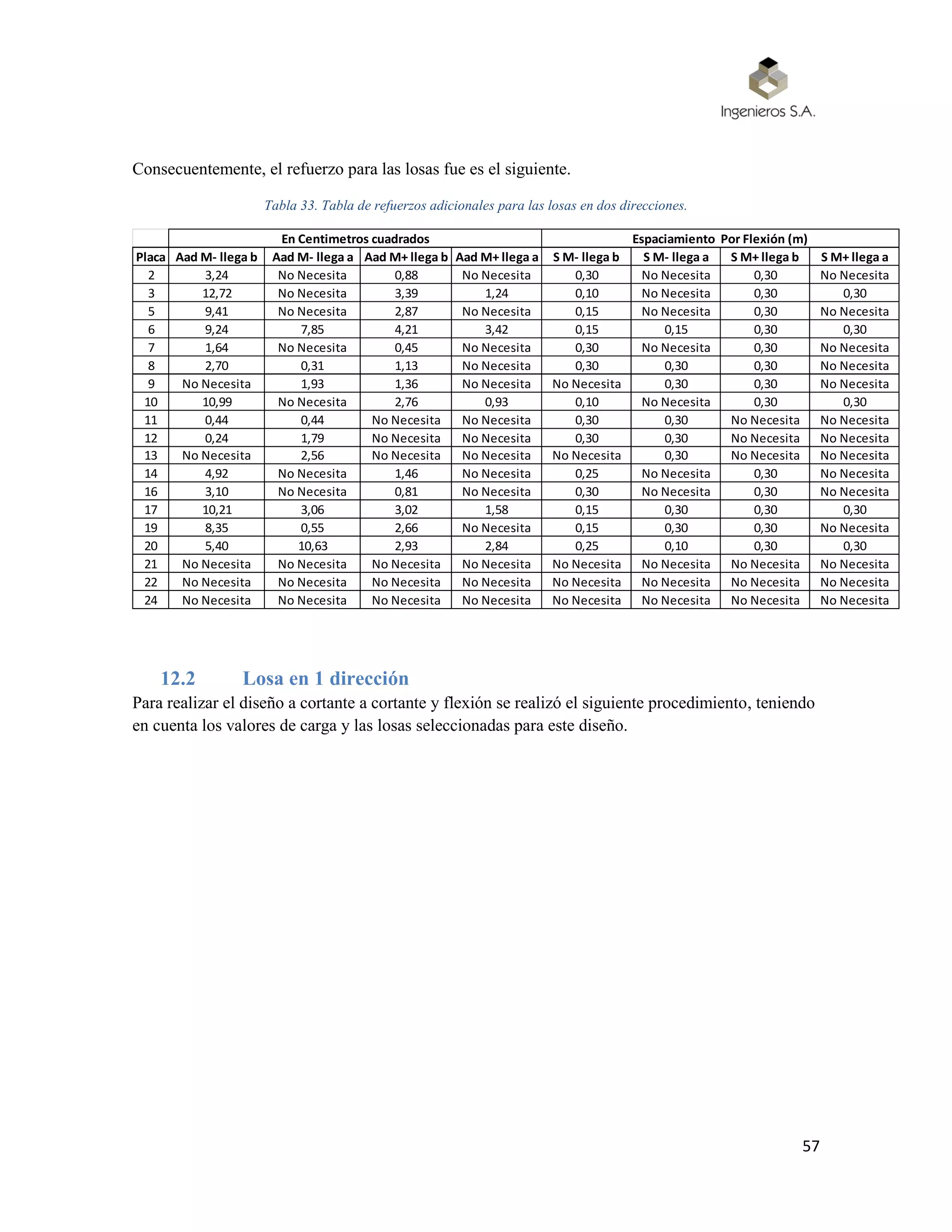 57
Consecuentemente, el refuerzo para las losas fue es el siguiente.
Tabla 33. Tabla de refuerzos adicionales para las losas en dos direcciones.
12.2 Losa en 1 dirección
Para realizar el diseño a cortante a cortante y flexión se realizó el siguiente procedimiento, teniendo
en cuenta los valores de carga y las losas seleccionadas para este diseño.
Placa Aad M- llega b Aad M- llega a Aad M+ llega b Aad M+ llega a S M- llega b S M- llega a S M+ llega b S M+ llega a
2 3,24 No Necesita 0,88 No Necesita 0,30 No Necesita 0,30 No Necesita
3 12,72 No Necesita 3,39 1,24 0,10 No Necesita 0,30 0,30
5 9,41 No Necesita 2,87 No Necesita 0,15 No Necesita 0,30 No Necesita
6 9,24 7,85 4,21 3,42 0,15 0,15 0,30 0,30
7 1,64 No Necesita 0,45 No Necesita 0,30 No Necesita 0,30 No Necesita
8 2,70 0,31 1,13 No Necesita 0,30 0,30 0,30 No Necesita
9 No Necesita 1,93 1,36 No Necesita No Necesita 0,30 0,30 No Necesita
10 10,99 No Necesita 2,76 0,93 0,10 No Necesita 0,30 0,30
11 0,44 0,44 No Necesita No Necesita 0,30 0,30 No Necesita No Necesita
12 0,24 1,79 No Necesita No Necesita 0,30 0,30 No Necesita No Necesita
13 No Necesita 2,56 No Necesita No Necesita No Necesita 0,30 No Necesita No Necesita
14 4,92 No Necesita 1,46 No Necesita 0,25 No Necesita 0,30 No Necesita
16 3,10 No Necesita 0,81 No Necesita 0,30 No Necesita 0,30 No Necesita
17 10,21 3,06 3,02 1,58 0,15 0,30 0,30 0,30
19 8,35 0,55 2,66 No Necesita 0,15 0,30 0,30 No Necesita
20 5,40 10,63 2,93 2,84 0,25 0,10 0,30 0,30
21 No Necesita No Necesita No Necesita No Necesita No Necesita No Necesita No Necesita No Necesita
22 No Necesita No Necesita No Necesita No Necesita No Necesita No Necesita No Necesita No Necesita
24 No Necesita No Necesita No Necesita No Necesita No Necesita No Necesita No Necesita No Necesita
En Centimetros cuadrados Espaciamiento Por Flexión (m)
 