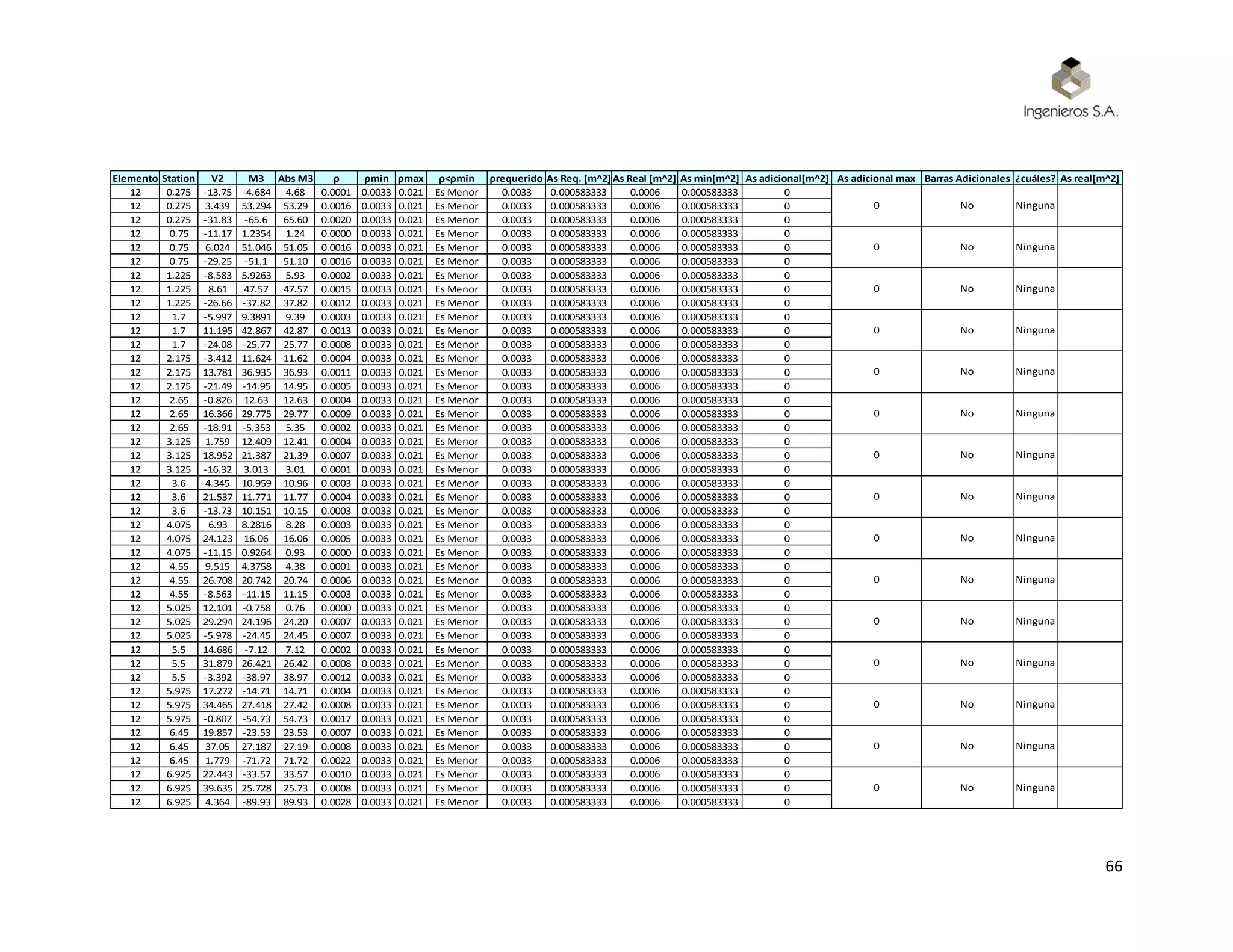 66
Elemento Station V2 M3 Abs M3 ρ ρmin ρmax ρ<ρmin ρrequerido As Req. [m^2] As Real [m^2] As min[m^2] As adicional[m^2] As adicional max Barras Adicionales ¿cuáles? As real[m^2]
12 0.275 -13.75 -4.684 4.68 0.0001 0.0033 0.021 Es Menor 0.0033 0.000583333 0.0006 0.000583333 0
12 0.275 3.439 53.294 53.29 0.0016 0.0033 0.021 Es Menor 0.0033 0.000583333 0.0006 0.000583333 0
12 0.275 -31.83 -65.6 65.60 0.0020 0.0033 0.021 Es Menor 0.0033 0.000583333 0.0006 0.000583333 0
12 0.75 -11.17 1.2354 1.24 0.0000 0.0033 0.021 Es Menor 0.0033 0.000583333 0.0006 0.000583333 0
12 0.75 6.024 51.046 51.05 0.0016 0.0033 0.021 Es Menor 0.0033 0.000583333 0.0006 0.000583333 0
12 0.75 -29.25 -51.1 51.10 0.0016 0.0033 0.021 Es Menor 0.0033 0.000583333 0.0006 0.000583333 0
12 1.225 -8.583 5.9263 5.93 0.0002 0.0033 0.021 Es Menor 0.0033 0.000583333 0.0006 0.000583333 0
12 1.225 8.61 47.57 47.57 0.0015 0.0033 0.021 Es Menor 0.0033 0.000583333 0.0006 0.000583333 0
12 1.225 -26.66 -37.82 37.82 0.0012 0.0033 0.021 Es Menor 0.0033 0.000583333 0.0006 0.000583333 0
12 1.7 -5.997 9.3891 9.39 0.0003 0.0033 0.021 Es Menor 0.0033 0.000583333 0.0006 0.000583333 0
12 1.7 11.195 42.867 42.87 0.0013 0.0033 0.021 Es Menor 0.0033 0.000583333 0.0006 0.000583333 0
12 1.7 -24.08 -25.77 25.77 0.0008 0.0033 0.021 Es Menor 0.0033 0.000583333 0.0006 0.000583333 0
12 2.175 -3.412 11.624 11.62 0.0004 0.0033 0.021 Es Menor 0.0033 0.000583333 0.0006 0.000583333 0
12 2.175 13.781 36.935 36.93 0.0011 0.0033 0.021 Es Menor 0.0033 0.000583333 0.0006 0.000583333 0
12 2.175 -21.49 -14.95 14.95 0.0005 0.0033 0.021 Es Menor 0.0033 0.000583333 0.0006 0.000583333 0
12 2.65 -0.826 12.63 12.63 0.0004 0.0033 0.021 Es Menor 0.0033 0.000583333 0.0006 0.000583333 0
12 2.65 16.366 29.775 29.77 0.0009 0.0033 0.021 Es Menor 0.0033 0.000583333 0.0006 0.000583333 0
12 2.65 -18.91 -5.353 5.35 0.0002 0.0033 0.021 Es Menor 0.0033 0.000583333 0.0006 0.000583333 0
12 3.125 1.759 12.409 12.41 0.0004 0.0033 0.021 Es Menor 0.0033 0.000583333 0.0006 0.000583333 0
12 3.125 18.952 21.387 21.39 0.0007 0.0033 0.021 Es Menor 0.0033 0.000583333 0.0006 0.000583333 0
12 3.125 -16.32 3.013 3.01 0.0001 0.0033 0.021 Es Menor 0.0033 0.000583333 0.0006 0.000583333 0
12 3.6 4.345 10.959 10.96 0.0003 0.0033 0.021 Es Menor 0.0033 0.000583333 0.0006 0.000583333 0
12 3.6 21.537 11.771 11.77 0.0004 0.0033 0.021 Es Menor 0.0033 0.000583333 0.0006 0.000583333 0
12 3.6 -13.73 10.151 10.15 0.0003 0.0033 0.021 Es Menor 0.0033 0.000583333 0.0006 0.000583333 0
12 4.075 6.93 8.2816 8.28 0.0003 0.0033 0.021 Es Menor 0.0033 0.000583333 0.0006 0.000583333 0
12 4.075 24.123 16.06 16.06 0.0005 0.0033 0.021 Es Menor 0.0033 0.000583333 0.0006 0.000583333 0
12 4.075 -11.15 0.9264 0.93 0.0000 0.0033 0.021 Es Menor 0.0033 0.000583333 0.0006 0.000583333 0
12 4.55 9.515 4.3758 4.38 0.0001 0.0033 0.021 Es Menor 0.0033 0.000583333 0.0006 0.000583333 0
12 4.55 26.708 20.742 20.74 0.0006 0.0033 0.021 Es Menor 0.0033 0.000583333 0.0006 0.000583333 0
12 4.55 -8.563 -11.15 11.15 0.0003 0.0033 0.021 Es Menor 0.0033 0.000583333 0.0006 0.000583333 0
12 5.025 12.101 -0.758 0.76 0.0000 0.0033 0.021 Es Menor 0.0033 0.000583333 0.0006 0.000583333 0
12 5.025 29.294 24.196 24.20 0.0007 0.0033 0.021 Es Menor 0.0033 0.000583333 0.0006 0.000583333 0
12 5.025 -5.978 -24.45 24.45 0.0007 0.0033 0.021 Es Menor 0.0033 0.000583333 0.0006 0.000583333 0
12 5.5 14.686 -7.12 7.12 0.0002 0.0033 0.021 Es Menor 0.0033 0.000583333 0.0006 0.000583333 0
12 5.5 31.879 26.421 26.42 0.0008 0.0033 0.021 Es Menor 0.0033 0.000583333 0.0006 0.000583333 0
12 5.5 -3.392 -38.97 38.97 0.0012 0.0033 0.021 Es Menor 0.0033 0.000583333 0.0006 0.000583333 0
12 5.975 17.272 -14.71 14.71 0.0004 0.0033 0.021 Es Menor 0.0033 0.000583333 0.0006 0.000583333 0
12 5.975 34.465 27.418 27.42 0.0008 0.0033 0.021 Es Menor 0.0033 0.000583333 0.0006 0.000583333 0
12 5.975 -0.807 -54.73 54.73 0.0017 0.0033 0.021 Es Menor 0.0033 0.000583333 0.0006 0.000583333 0
12 6.45 19.857 -23.53 23.53 0.0007 0.0033 0.021 Es Menor 0.0033 0.000583333 0.0006 0.000583333 0
12 6.45 37.05 27.187 27.19 0.0008 0.0033 0.021 Es Menor 0.0033 0.000583333 0.0006 0.000583333 0
12 6.45 1.779 -71.72 71.72 0.0022 0.0033 0.021 Es Menor 0.0033 0.000583333 0.0006 0.000583333 0
12 6.925 22.443 -33.57 33.57 0.0010 0.0033 0.021 Es Menor 0.0033 0.000583333 0.0006 0.000583333 0
12 6.925 39.635 25.728 25.73 0.0008 0.0033 0.021 Es Menor 0.0033 0.000583333 0.0006 0.000583333 0
12 6.925 4.364 -89.93 89.93 0.0028 0.0033 0.021 Es Menor 0.0033 0.000583333 0.0006 0.000583333 0
0 No Ninguna
0 No Ninguna
0 No Ninguna
0 No Ninguna
0 No Ninguna
0 No Ninguna
0 No Ninguna
0 No Ninguna
0 No Ninguna
0 No Ninguna
0 No Ninguna
0 No Ninguna
0 No Ninguna
0 No Ninguna
0 No Ninguna
 