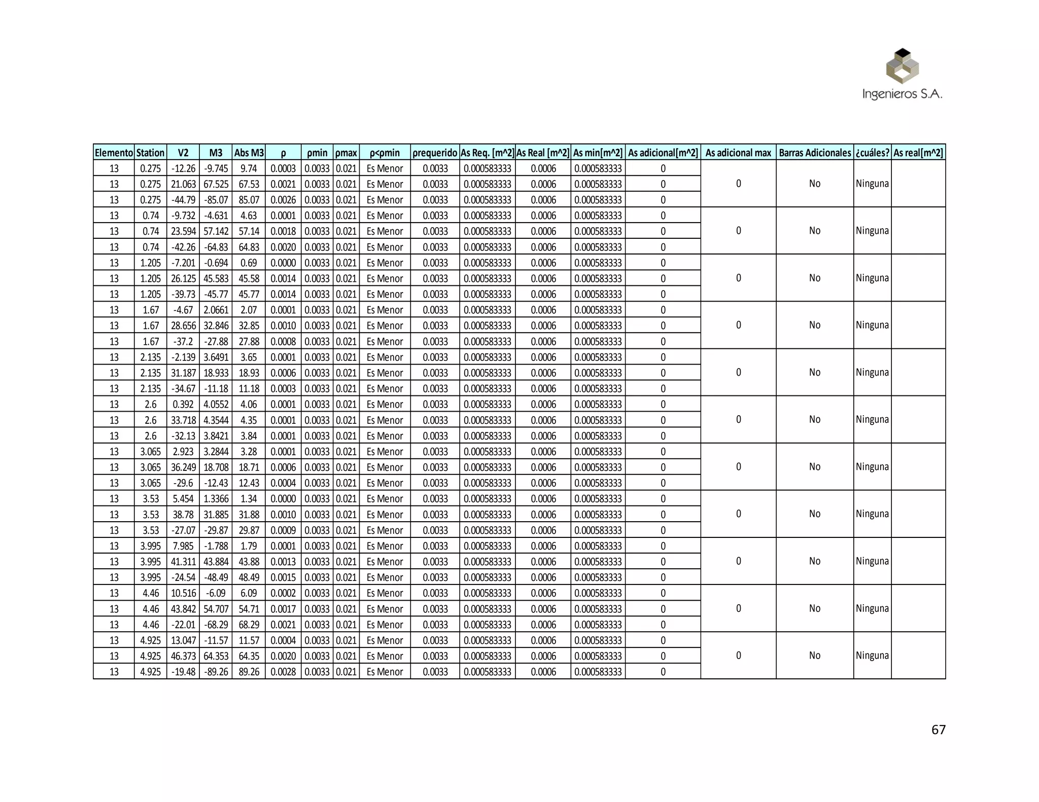 67
Elemento Station V2 M3 Abs M3 ρ ρmin ρmax ρ<ρmin ρrequerido As Req. [m^2]As Real [m^2] As min[m^2] As adicional[m^2] As adicional max Barras Adicionales ¿cuáles? As real[m^2]
13 0.275 -12.26 -9.745 9.74 0.0003 0.0033 0.021 Es Menor 0.0033 0.000583333 0.0006 0.000583333 0
13 0.275 21.063 67.525 67.53 0.0021 0.0033 0.021 Es Menor 0.0033 0.000583333 0.0006 0.000583333 0
13 0.275 -44.79 -85.07 85.07 0.0026 0.0033 0.021 Es Menor 0.0033 0.000583333 0.0006 0.000583333 0
13 0.74 -9.732 -4.631 4.63 0.0001 0.0033 0.021 Es Menor 0.0033 0.000583333 0.0006 0.000583333 0
13 0.74 23.594 57.142 57.14 0.0018 0.0033 0.021 Es Menor 0.0033 0.000583333 0.0006 0.000583333 0
13 0.74 -42.26 -64.83 64.83 0.0020 0.0033 0.021 Es Menor 0.0033 0.000583333 0.0006 0.000583333 0
13 1.205 -7.201 -0.694 0.69 0.0000 0.0033 0.021 Es Menor 0.0033 0.000583333 0.0006 0.000583333 0
13 1.205 26.125 45.583 45.58 0.0014 0.0033 0.021 Es Menor 0.0033 0.000583333 0.0006 0.000583333 0
13 1.205 -39.73 -45.77 45.77 0.0014 0.0033 0.021 Es Menor 0.0033 0.000583333 0.0006 0.000583333 0
13 1.67 -4.67 2.0661 2.07 0.0001 0.0033 0.021 Es Menor 0.0033 0.000583333 0.0006 0.000583333 0
13 1.67 28.656 32.846 32.85 0.0010 0.0033 0.021 Es Menor 0.0033 0.000583333 0.0006 0.000583333 0
13 1.67 -37.2 -27.88 27.88 0.0008 0.0033 0.021 Es Menor 0.0033 0.000583333 0.0006 0.000583333 0
13 2.135 -2.139 3.6491 3.65 0.0001 0.0033 0.021 Es Menor 0.0033 0.000583333 0.0006 0.000583333 0
13 2.135 31.187 18.933 18.93 0.0006 0.0033 0.021 Es Menor 0.0033 0.000583333 0.0006 0.000583333 0
13 2.135 -34.67 -11.18 11.18 0.0003 0.0033 0.021 Es Menor 0.0033 0.000583333 0.0006 0.000583333 0
13 2.6 0.392 4.0552 4.06 0.0001 0.0033 0.021 Es Menor 0.0033 0.000583333 0.0006 0.000583333 0
13 2.6 33.718 4.3544 4.35 0.0001 0.0033 0.021 Es Menor 0.0033 0.000583333 0.0006 0.000583333 0
13 2.6 -32.13 3.8421 3.84 0.0001 0.0033 0.021 Es Menor 0.0033 0.000583333 0.0006 0.000583333 0
13 3.065 2.923 3.2844 3.28 0.0001 0.0033 0.021 Es Menor 0.0033 0.000583333 0.0006 0.000583333 0
13 3.065 36.249 18.708 18.71 0.0006 0.0033 0.021 Es Menor 0.0033 0.000583333 0.0006 0.000583333 0
13 3.065 -29.6 -12.43 12.43 0.0004 0.0033 0.021 Es Menor 0.0033 0.000583333 0.0006 0.000583333 0
13 3.53 5.454 1.3366 1.34 0.0000 0.0033 0.021 Es Menor 0.0033 0.000583333 0.0006 0.000583333 0
13 3.53 38.78 31.885 31.88 0.0010 0.0033 0.021 Es Menor 0.0033 0.000583333 0.0006 0.000583333 0
13 3.53 -27.07 -29.87 29.87 0.0009 0.0033 0.021 Es Menor 0.0033 0.000583333 0.0006 0.000583333 0
13 3.995 7.985 -1.788 1.79 0.0001 0.0033 0.021 Es Menor 0.0033 0.000583333 0.0006 0.000583333 0
13 3.995 41.311 43.884 43.88 0.0013 0.0033 0.021 Es Menor 0.0033 0.000583333 0.0006 0.000583333 0
13 3.995 -24.54 -48.49 48.49 0.0015 0.0033 0.021 Es Menor 0.0033 0.000583333 0.0006 0.000583333 0
13 4.46 10.516 -6.09 6.09 0.0002 0.0033 0.021 Es Menor 0.0033 0.000583333 0.0006 0.000583333 0
13 4.46 43.842 54.707 54.71 0.0017 0.0033 0.021 Es Menor 0.0033 0.000583333 0.0006 0.000583333 0
13 4.46 -22.01 -68.29 68.29 0.0021 0.0033 0.021 Es Menor 0.0033 0.000583333 0.0006 0.000583333 0
13 4.925 13.047 -11.57 11.57 0.0004 0.0033 0.021 Es Menor 0.0033 0.000583333 0.0006 0.000583333 0
13 4.925 46.373 64.353 64.35 0.0020 0.0033 0.021 Es Menor 0.0033 0.000583333 0.0006 0.000583333 0
13 4.925 -19.48 -89.26 89.26 0.0028 0.0033 0.021 Es Menor 0.0033 0.000583333 0.0006 0.000583333 0
0 No Ninguna
0 No Ninguna
0 No Ninguna
0 No Ninguna
0 No Ninguna
0 No Ninguna
0 No Ninguna
0 No Ninguna
0 No Ninguna
0 No Ninguna
0 No Ninguna
 