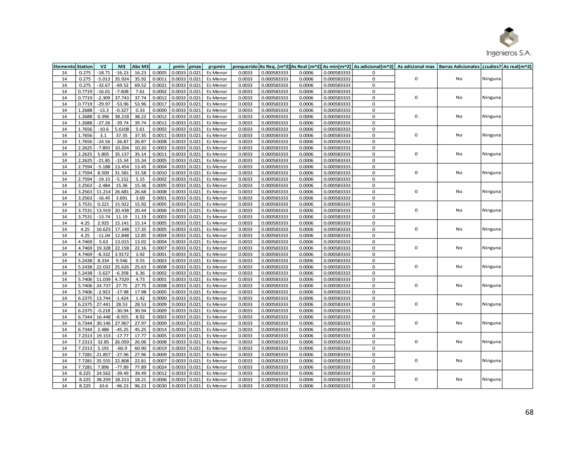 68
Elemento Station V2 M3 Abs M3 ρ ρmin ρmax ρ<ρmin ρrequerido As Req. [m^2] As Real [m^2] As min[m^2] As adicional[m^2] As adicional max Barras Adicionales ¿cuáles? As real[m^2]
14 0.275 -18.71 -16.23 16.23 0.0005 0.0033 0.021 Es Menor 0.0033 0.000583333 0.0006 0.000583333 0
14 0.275 -5.013 35.924 35.92 0.0011 0.0033 0.021 Es Menor 0.0033 0.000583333 0.0006 0.000583333 0
14 0.275 -32.67 -69.52 69.52 0.0021 0.0033 0.021 Es Menor 0.0033 0.000583333 0.0006 0.000583333 0
14 0.7719 -16.01 -7.608 7.61 0.0002 0.0033 0.021 Es Menor 0.0033 0.000583333 0.0006 0.000583333 0
14 0.7719 -2.309 37.743 37.74 0.0012 0.0033 0.021 Es Menor 0.0033 0.000583333 0.0006 0.000583333 0
14 0.7719 -29.97 -53.96 53.96 0.0017 0.0033 0.021 Es Menor 0.0033 0.000583333 0.0006 0.000583333 0
14 1.2688 -13.3 -0.327 0.33 0.0000 0.0033 0.021 Es Menor 0.0033 0.000583333 0.0006 0.000583333 0
14 1.2688 0.396 38.218 38.22 0.0012 0.0033 0.021 Es Menor 0.0033 0.000583333 0.0006 0.000583333 0
14 1.2688 -27.26 -39.74 39.74 0.0012 0.0033 0.021 Es Menor 0.0033 0.000583333 0.0006 0.000583333 0
14 1.7656 -10.6 5.6108 5.61 0.0002 0.0033 0.021 Es Menor 0.0033 0.000583333 0.0006 0.000583333 0
14 1.7656 3.1 37.35 37.35 0.0011 0.0033 0.021 Es Menor 0.0033 0.000583333 0.0006 0.000583333 0
14 1.7656 -24.56 -26.87 26.87 0.0008 0.0033 0.021 Es Menor 0.0033 0.000583333 0.0006 0.000583333 0
14 2.2625 -7.893 10.204 10.20 0.0003 0.0033 0.021 Es Menor 0.0033 0.000583333 0.0006 0.000583333 0
14 2.2625 5.805 35.137 35.14 0.0011 0.0033 0.021 Es Menor 0.0033 0.000583333 0.0006 0.000583333 0
14 2.2625 -21.85 -15.34 15.34 0.0005 0.0033 0.021 Es Menor 0.0033 0.000583333 0.0006 0.000583333 0
14 2.7594 -5.188 13.454 13.45 0.0004 0.0033 0.021 Es Menor 0.0033 0.000583333 0.0006 0.000583333 0
14 2.7594 8.509 31.581 31.58 0.0010 0.0033 0.021 Es Menor 0.0033 0.000583333 0.0006 0.000583333 0
14 2.7594 -19.15 -5.152 5.15 0.0002 0.0033 0.021 Es Menor 0.0033 0.000583333 0.0006 0.000583333 0
14 3.2563 -2.484 15.36 15.36 0.0005 0.0033 0.021 Es Menor 0.0033 0.000583333 0.0006 0.000583333 0
14 3.2563 11.214 26.681 26.68 0.0008 0.0033 0.021 Es Menor 0.0033 0.000583333 0.0006 0.000583333 0
14 3.2563 -16.45 3.691 3.69 0.0001 0.0033 0.021 Es Menor 0.0033 0.000583333 0.0006 0.000583333 0
14 3.7531 0.221 15.922 15.92 0.0005 0.0033 0.021 Es Menor 0.0033 0.000583333 0.0006 0.000583333 0
14 3.7531 13.919 20.438 20.44 0.0006 0.0033 0.021 Es Menor 0.0033 0.000583333 0.0006 0.000583333 0
14 3.7531 -13.74 11.19 11.19 0.0003 0.0033 0.021 Es Menor 0.0033 0.000583333 0.0006 0.000583333 0
14 4.25 2.925 15.141 15.14 0.0005 0.0033 0.021 Es Menor 0.0033 0.000583333 0.0006 0.000583333 0
14 4.25 16.623 17.348 17.35 0.0005 0.0033 0.021 Es Menor 0.0033 0.000583333 0.0006 0.000583333 0
14 4.25 -11.04 12.848 12.85 0.0004 0.0033 0.021 Es Menor 0.0033 0.000583333 0.0006 0.000583333 0
14 4.7469 5.63 13.015 13.02 0.0004 0.0033 0.021 Es Menor 0.0033 0.000583333 0.0006 0.000583333 0
14 4.7469 19.328 22.158 22.16 0.0007 0.0033 0.021 Es Menor 0.0033 0.000583333 0.0006 0.000583333 0
14 4.7469 -8.332 3.9172 3.92 0.0001 0.0033 0.021 Es Menor 0.0033 0.000583333 0.0006 0.000583333 0
14 5.2438 8.334 9.546 9.55 0.0003 0.0033 0.021 Es Menor 0.0033 0.000583333 0.0006 0.000583333 0
14 5.2438 22.032 25.626 25.63 0.0008 0.0033 0.021 Es Menor 0.0033 0.000583333 0.0006 0.000583333 0
14 5.2438 -5.627 -6.358 6.36 0.0002 0.0033 0.021 Es Menor 0.0033 0.000583333 0.0006 0.000583333 0
14 5.7406 11.039 4.7329 4.73 0.0001 0.0033 0.021 Es Menor 0.0033 0.000583333 0.0006 0.000583333 0
14 5.7406 24.737 27.75 27.75 0.0008 0.0033 0.021 Es Menor 0.0033 0.000583333 0.0006 0.000583333 0
14 5.7406 -2.923 -17.98 17.98 0.0005 0.0033 0.021 Es Menor 0.0033 0.000583333 0.0006 0.000583333 0
14 6.2375 13.744 -1.424 1.42 0.0000 0.0033 0.021 Es Menor 0.0033 0.000583333 0.0006 0.000583333 0
14 6.2375 27.441 28.53 28.53 0.0009 0.0033 0.021 Es Menor 0.0033 0.000583333 0.0006 0.000583333 0
14 6.2375 -0.218 -30.94 30.94 0.0009 0.0033 0.021 Es Menor 0.0033 0.000583333 0.0006 0.000583333 0
14 6.7344 16.448 -8.925 8.92 0.0003 0.0033 0.021 Es Menor 0.0033 0.000583333 0.0006 0.000583333 0
14 6.7344 30.146 27.967 27.97 0.0009 0.0033 0.021 Es Menor 0.0033 0.000583333 0.0006 0.000583333 0
14 6.7344 2.486 -45.25 45.25 0.0014 0.0033 0.021 Es Menor 0.0033 0.000583333 0.0006 0.000583333 0
14 7.2313 19.153 -17.77 17.77 0.0005 0.0033 0.021 Es Menor 0.0033 0.000583333 0.0006 0.000583333 0
14 7.2313 32.85 26.059 26.06 0.0008 0.0033 0.021 Es Menor 0.0033 0.000583333 0.0006 0.000583333 0
14 7.2313 5.191 -60.9 60.90 0.0019 0.0033 0.021 Es Menor 0.0033 0.000583333 0.0006 0.000583333 0
14 7.7281 21.857 -27.96 27.96 0.0009 0.0033 0.021 Es Menor 0.0033 0.000583333 0.0006 0.000583333 0
14 7.7281 35.555 22.808 22.81 0.0007 0.0033 0.021 Es Menor 0.0033 0.000583333 0.0006 0.000583333 0
14 7.7281 7.896 -77.89 77.89 0.0024 0.0033 0.021 Es Menor 0.0033 0.000583333 0.0006 0.000583333 0
14 8.225 24.562 -39.49 39.49 0.0012 0.0033 0.021 Es Menor 0.0033 0.000583333 0.0006 0.000583333 0
14 8.225 38.259 18.213 18.21 0.0006 0.0033 0.021 Es Menor 0.0033 0.000583333 0.0006 0.000583333 0
14 8.225 10.6 -96.23 96.23 0.0030 0.0033 0.021 Es Menor 0.0033 0.000583333 0.0006 0.000583333 0
0 No Ninguna
0 No Ninguna
0 No Ninguna
0 No Ninguna
0 No Ninguna
0 No Ninguna
0 No Ninguna
0 No Ninguna
0 No Ninguna
0 No Ninguna
0 No Ninguna
0 No Ninguna
0 No Ninguna
0 No Ninguna
0 No Ninguna
0 No Ninguna
0 No Ninguna
 