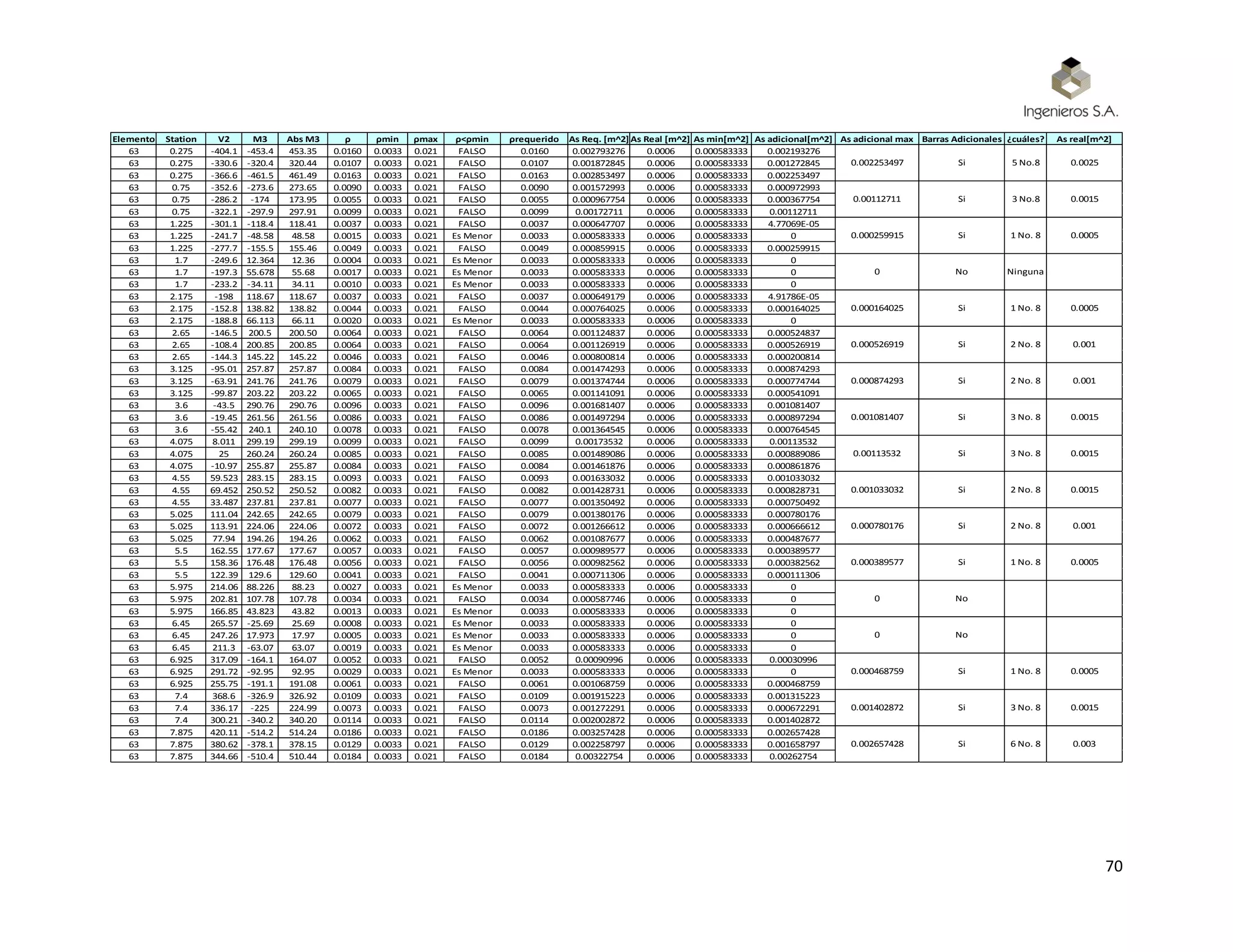 70
Elemento Station V2 M3 Abs M3 ρ ρmin ρmax ρ<ρmin ρrequerido As Req. [m^2] As Real [m^2] As min[m^2] As adicional[m^2] As adicional max Barras Adicionales ¿cuáles? As real[m^2]
63 0.275 -404.1 -453.4 453.35 0.0160 0.0033 0.021 FALSO 0.0160 0.002793276 0.0006 0.000583333 0.002193276
63 0.275 -330.6 -320.4 320.44 0.0107 0.0033 0.021 FALSO 0.0107 0.001872845 0.0006 0.000583333 0.001272845
63 0.275 -366.6 -461.5 461.49 0.0163 0.0033 0.021 FALSO 0.0163 0.002853497 0.0006 0.000583333 0.002253497
63 0.75 -352.6 -273.6 273.65 0.0090 0.0033 0.021 FALSO 0.0090 0.001572993 0.0006 0.000583333 0.000972993
63 0.75 -286.2 -174 173.95 0.0055 0.0033 0.021 FALSO 0.0055 0.000967754 0.0006 0.000583333 0.000367754
63 0.75 -322.1 -297.9 297.91 0.0099 0.0033 0.021 FALSO 0.0099 0.00172711 0.0006 0.000583333 0.00112711
63 1.225 -301.1 -118.4 118.41 0.0037 0.0033 0.021 FALSO 0.0037 0.000647707 0.0006 0.000583333 4.77069E-05
63 1.225 -241.7 -48.58 48.58 0.0015 0.0033 0.021 Es Menor 0.0033 0.000583333 0.0006 0.000583333 0
63 1.225 -277.7 -155.5 155.46 0.0049 0.0033 0.021 FALSO 0.0049 0.000859915 0.0006 0.000583333 0.000259915
63 1.7 -249.6 12.364 12.36 0.0004 0.0033 0.021 Es Menor 0.0033 0.000583333 0.0006 0.000583333 0
63 1.7 -197.3 55.678 55.68 0.0017 0.0033 0.021 Es Menor 0.0033 0.000583333 0.0006 0.000583333 0
63 1.7 -233.2 -34.11 34.11 0.0010 0.0033 0.021 Es Menor 0.0033 0.000583333 0.0006 0.000583333 0
63 2.175 -198 118.67 118.67 0.0037 0.0033 0.021 FALSO 0.0037 0.000649179 0.0006 0.000583333 4.91786E-05
63 2.175 -152.8 138.82 138.82 0.0044 0.0033 0.021 FALSO 0.0044 0.000764025 0.0006 0.000583333 0.000164025
63 2.175 -188.8 66.113 66.11 0.0020 0.0033 0.021 Es Menor 0.0033 0.000583333 0.0006 0.000583333 0
63 2.65 -146.5 200.5 200.50 0.0064 0.0033 0.021 FALSO 0.0064 0.001124837 0.0006 0.000583333 0.000524837
63 2.65 -108.4 200.85 200.85 0.0064 0.0033 0.021 FALSO 0.0064 0.001126919 0.0006 0.000583333 0.000526919
63 2.65 -144.3 145.22 145.22 0.0046 0.0033 0.021 FALSO 0.0046 0.000800814 0.0006 0.000583333 0.000200814
63 3.125 -95.01 257.87 257.87 0.0084 0.0033 0.021 FALSO 0.0084 0.001474293 0.0006 0.000583333 0.000874293
63 3.125 -63.91 241.76 241.76 0.0079 0.0033 0.021 FALSO 0.0079 0.001374744 0.0006 0.000583333 0.000774744
63 3.125 -99.87 203.22 203.22 0.0065 0.0033 0.021 FALSO 0.0065 0.001141091 0.0006 0.000583333 0.000541091
63 3.6 -43.5 290.76 290.76 0.0096 0.0033 0.021 FALSO 0.0096 0.001681407 0.0006 0.000583333 0.001081407
63 3.6 -19.45 261.56 261.56 0.0086 0.0033 0.021 FALSO 0.0086 0.001497294 0.0006 0.000583333 0.000897294
63 3.6 -55.42 240.1 240.10 0.0078 0.0033 0.021 FALSO 0.0078 0.001364545 0.0006 0.000583333 0.000764545
63 4.075 8.011 299.19 299.19 0.0099 0.0033 0.021 FALSO 0.0099 0.00173532 0.0006 0.000583333 0.00113532
63 4.075 25 260.24 260.24 0.0085 0.0033 0.021 FALSO 0.0085 0.001489086 0.0006 0.000583333 0.000889086
63 4.075 -10.97 255.87 255.87 0.0084 0.0033 0.021 FALSO 0.0084 0.001461876 0.0006 0.000583333 0.000861876
63 4.55 59.523 283.15 283.15 0.0093 0.0033 0.021 FALSO 0.0093 0.001633032 0.0006 0.000583333 0.001033032
63 4.55 69.452 250.52 250.52 0.0082 0.0033 0.021 FALSO 0.0082 0.001428731 0.0006 0.000583333 0.000828731
63 4.55 33.487 237.81 237.81 0.0077 0.0033 0.021 FALSO 0.0077 0.001350492 0.0006 0.000583333 0.000750492
63 5.025 111.04 242.65 242.65 0.0079 0.0033 0.021 FALSO 0.0079 0.001380176 0.0006 0.000583333 0.000780176
63 5.025 113.91 224.06 224.06 0.0072 0.0033 0.021 FALSO 0.0072 0.001266612 0.0006 0.000583333 0.000666612
63 5.025 77.94 194.26 194.26 0.0062 0.0033 0.021 FALSO 0.0062 0.001087677 0.0006 0.000583333 0.000487677
63 5.5 162.55 177.67 177.67 0.0057 0.0033 0.021 FALSO 0.0057 0.000989577 0.0006 0.000583333 0.000389577
63 5.5 158.36 176.48 176.48 0.0056 0.0033 0.021 FALSO 0.0056 0.000982562 0.0006 0.000583333 0.000382562
63 5.5 122.39 129.6 129.60 0.0041 0.0033 0.021 FALSO 0.0041 0.000711306 0.0006 0.000583333 0.000111306
63 5.975 214.06 88.226 88.23 0.0027 0.0033 0.021 Es Menor 0.0033 0.000583333 0.0006 0.000583333 0
63 5.975 202.81 107.78 107.78 0.0034 0.0033 0.021 FALSO 0.0034 0.000587746 0.0006 0.000583333 0
63 5.975 166.85 43.823 43.82 0.0013 0.0033 0.021 Es Menor 0.0033 0.000583333 0.0006 0.000583333 0
63 6.45 265.57 -25.69 25.69 0.0008 0.0033 0.021 Es Menor 0.0033 0.000583333 0.0006 0.000583333 0
63 6.45 247.26 17.973 17.97 0.0005 0.0033 0.021 Es Menor 0.0033 0.000583333 0.0006 0.000583333 0
63 6.45 211.3 -63.07 63.07 0.0019 0.0033 0.021 Es Menor 0.0033 0.000583333 0.0006 0.000583333 0
63 6.925 317.09 -164.1 164.07 0.0052 0.0033 0.021 FALSO 0.0052 0.00090996 0.0006 0.000583333 0.00030996
63 6.925 291.72 -92.95 92.95 0.0029 0.0033 0.021 Es Menor 0.0033 0.000583333 0.0006 0.000583333 0
63 6.925 255.75 -191.1 191.08 0.0061 0.0033 0.021 FALSO 0.0061 0.001068759 0.0006 0.000583333 0.000468759
63 7.4 368.6 -326.9 326.92 0.0109 0.0033 0.021 FALSO 0.0109 0.001915223 0.0006 0.000583333 0.001315223
63 7.4 336.17 -225 224.99 0.0073 0.0033 0.021 FALSO 0.0073 0.001272291 0.0006 0.000583333 0.000672291
63 7.4 300.21 -340.2 340.20 0.0114 0.0033 0.021 FALSO 0.0114 0.002002872 0.0006 0.000583333 0.001402872
63 7.875 420.11 -514.2 514.24 0.0186 0.0033 0.021 FALSO 0.0186 0.003257428 0.0006 0.000583333 0.002657428
63 7.875 380.62 -378.1 378.15 0.0129 0.0033 0.021 FALSO 0.0129 0.002258797 0.0006 0.000583333 0.001658797
63 7.875 344.66 -510.4 510.44 0.0184 0.0033 0.021 FALSO 0.0184 0.00322754 0.0006 0.000583333 0.00262754
0.002657428 Si 6 No. 8 0.003
0.001402872 Si 3 No. 8 0.0015
0.000468759 Si 1 No. 8 0.0005
0 No
0 No
0.000389577 Si 1 No. 8 0.0005
0.000780176 Si 2 No. 8 0.001
0.001033032 Si 2 No. 8 0.0015
0.00113532 Si 3 No. 8 0.0015
0.001081407 Si 3 No. 8 0.0015
0.000874293 Si 2 No. 8 0.001
0.000526919 Si 2 No. 8 0.001
0.000164025 Si 1 No. 8 0.0005
0 No Ninguna
0.000259915 Si 1 No. 8 0.0005
0.00112711 Si 3 No.8 0.0015
0.002253497 Si 5 No.8 0.0025
 