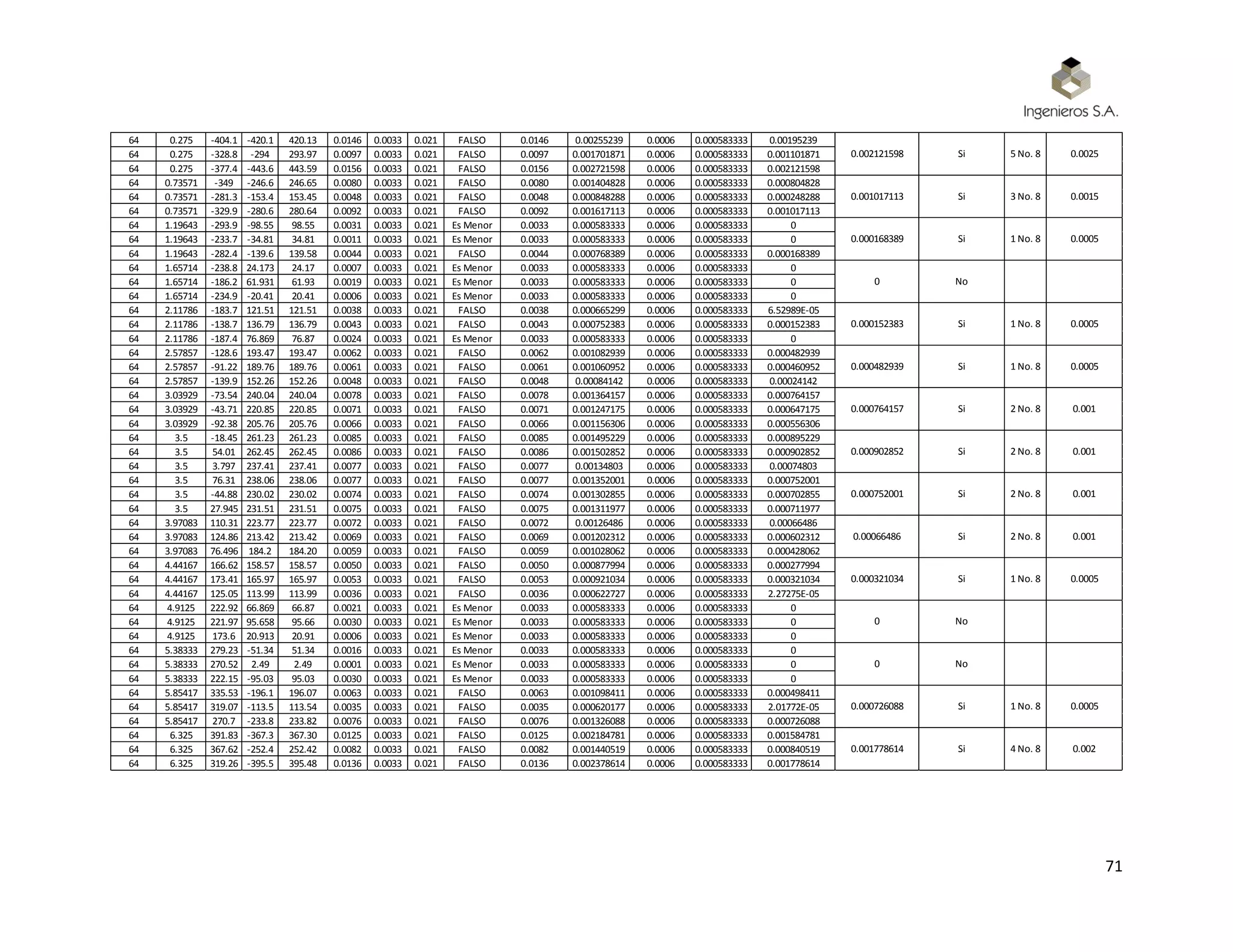 71
64 0.275 -404.1 -420.1 420.13 0.0146 0.0033 0.021 FALSO 0.0146 0.00255239 0.0006 0.000583333 0.00195239
64 0.275 -328.8 -294 293.97 0.0097 0.0033 0.021 FALSO 0.0097 0.001701871 0.0006 0.000583333 0.001101871
64 0.275 -377.4 -443.6 443.59 0.0156 0.0033 0.021 FALSO 0.0156 0.002721598 0.0006 0.000583333 0.002121598
64 0.73571 -349 -246.6 246.65 0.0080 0.0033 0.021 FALSO 0.0080 0.001404828 0.0006 0.000583333 0.000804828
64 0.73571 -281.3 -153.4 153.45 0.0048 0.0033 0.021 FALSO 0.0048 0.000848288 0.0006 0.000583333 0.000248288
64 0.73571 -329.9 -280.6 280.64 0.0092 0.0033 0.021 FALSO 0.0092 0.001617113 0.0006 0.000583333 0.001017113
64 1.19643 -293.9 -98.55 98.55 0.0031 0.0033 0.021 Es Menor 0.0033 0.000583333 0.0006 0.000583333 0
64 1.19643 -233.7 -34.81 34.81 0.0011 0.0033 0.021 Es Menor 0.0033 0.000583333 0.0006 0.000583333 0
64 1.19643 -282.4 -139.6 139.58 0.0044 0.0033 0.021 FALSO 0.0044 0.000768389 0.0006 0.000583333 0.000168389
64 1.65714 -238.8 24.173 24.17 0.0007 0.0033 0.021 Es Menor 0.0033 0.000583333 0.0006 0.000583333 0
64 1.65714 -186.2 61.931 61.93 0.0019 0.0033 0.021 Es Menor 0.0033 0.000583333 0.0006 0.000583333 0
64 1.65714 -234.9 -20.41 20.41 0.0006 0.0033 0.021 Es Menor 0.0033 0.000583333 0.0006 0.000583333 0
64 2.11786 -183.7 121.51 121.51 0.0038 0.0033 0.021 FALSO 0.0038 0.000665299 0.0006 0.000583333 6.52989E-05
64 2.11786 -138.7 136.79 136.79 0.0043 0.0033 0.021 FALSO 0.0043 0.000752383 0.0006 0.000583333 0.000152383
64 2.11786 -187.4 76.869 76.87 0.0024 0.0033 0.021 Es Menor 0.0033 0.000583333 0.0006 0.000583333 0
64 2.57857 -128.6 193.47 193.47 0.0062 0.0033 0.021 FALSO 0.0062 0.001082939 0.0006 0.000583333 0.000482939
64 2.57857 -91.22 189.76 189.76 0.0061 0.0033 0.021 FALSO 0.0061 0.001060952 0.0006 0.000583333 0.000460952
64 2.57857 -139.9 152.26 152.26 0.0048 0.0033 0.021 FALSO 0.0048 0.00084142 0.0006 0.000583333 0.00024142
64 3.03929 -73.54 240.04 240.04 0.0078 0.0033 0.021 FALSO 0.0078 0.001364157 0.0006 0.000583333 0.000764157
64 3.03929 -43.71 220.85 220.85 0.0071 0.0033 0.021 FALSO 0.0071 0.001247175 0.0006 0.000583333 0.000647175
64 3.03929 -92.38 205.76 205.76 0.0066 0.0033 0.021 FALSO 0.0066 0.001156306 0.0006 0.000583333 0.000556306
64 3.5 -18.45 261.23 261.23 0.0085 0.0033 0.021 FALSO 0.0085 0.001495229 0.0006 0.000583333 0.000895229
64 3.5 54.01 262.45 262.45 0.0086 0.0033 0.021 FALSO 0.0086 0.001502852 0.0006 0.000583333 0.000902852
64 3.5 3.797 237.41 237.41 0.0077 0.0033 0.021 FALSO 0.0077 0.00134803 0.0006 0.000583333 0.00074803
64 3.5 76.31 238.06 238.06 0.0077 0.0033 0.021 FALSO 0.0077 0.001352001 0.0006 0.000583333 0.000752001
64 3.5 -44.88 230.02 230.02 0.0074 0.0033 0.021 FALSO 0.0074 0.001302855 0.0006 0.000583333 0.000702855
64 3.5 27.945 231.51 231.51 0.0075 0.0033 0.021 FALSO 0.0075 0.001311977 0.0006 0.000583333 0.000711977
64 3.97083 110.31 223.77 223.77 0.0072 0.0033 0.021 FALSO 0.0072 0.00126486 0.0006 0.000583333 0.00066486
64 3.97083 124.86 213.42 213.42 0.0069 0.0033 0.021 FALSO 0.0069 0.001202312 0.0006 0.000583333 0.000602312
64 3.97083 76.496 184.2 184.20 0.0059 0.0033 0.021 FALSO 0.0059 0.001028062 0.0006 0.000583333 0.000428062
64 4.44167 166.62 158.57 158.57 0.0050 0.0033 0.021 FALSO 0.0050 0.000877994 0.0006 0.000583333 0.000277994
64 4.44167 173.41 165.97 165.97 0.0053 0.0033 0.021 FALSO 0.0053 0.000921034 0.0006 0.000583333 0.000321034
64 4.44167 125.05 113.99 113.99 0.0036 0.0033 0.021 FALSO 0.0036 0.000622727 0.0006 0.000583333 2.27275E-05
64 4.9125 222.92 66.869 66.87 0.0021 0.0033 0.021 Es Menor 0.0033 0.000583333 0.0006 0.000583333 0
64 4.9125 221.97 95.658 95.66 0.0030 0.0033 0.021 Es Menor 0.0033 0.000583333 0.0006 0.000583333 0
64 4.9125 173.6 20.913 20.91 0.0006 0.0033 0.021 Es Menor 0.0033 0.000583333 0.0006 0.000583333 0
64 5.38333 279.23 -51.34 51.34 0.0016 0.0033 0.021 Es Menor 0.0033 0.000583333 0.0006 0.000583333 0
64 5.38333 270.52 2.49 2.49 0.0001 0.0033 0.021 Es Menor 0.0033 0.000583333 0.0006 0.000583333 0
64 5.38333 222.15 -95.03 95.03 0.0030 0.0033 0.021 Es Menor 0.0033 0.000583333 0.0006 0.000583333 0
64 5.85417 335.53 -196.1 196.07 0.0063 0.0033 0.021 FALSO 0.0063 0.001098411 0.0006 0.000583333 0.000498411
64 5.85417 319.07 -113.5 113.54 0.0035 0.0033 0.021 FALSO 0.0035 0.000620177 0.0006 0.000583333 2.01772E-05
64 5.85417 270.7 -233.8 233.82 0.0076 0.0033 0.021 FALSO 0.0076 0.001326088 0.0006 0.000583333 0.000726088
64 6.325 391.83 -367.3 367.30 0.0125 0.0033 0.021 FALSO 0.0125 0.002184781 0.0006 0.000583333 0.001584781
64 6.325 367.62 -252.4 252.42 0.0082 0.0033 0.021 FALSO 0.0082 0.001440519 0.0006 0.000583333 0.000840519
64 6.325 319.26 -395.5 395.48 0.0136 0.0033 0.021 FALSO 0.0136 0.002378614 0.0006 0.000583333 0.001778614
0.001778614 Si 4 No. 8 0.002
0.000726088 Si 1 No. 8 0.0005
0 No
0 No
0.000321034 Si 1 No. 8 0.0005
0.00066486 Si 2 No. 8 0.001
0.000752001 Si 2 No. 8 0.001
0.000902852 Si 2 No. 8 0.001
0.000764157 Si 2 No. 8 0.001
0.000482939 Si 1 No. 8 0.0005
0.000152383 Si 1 No. 8 0.0005
0 No
0.000168389 Si 1 No. 8 0.0005
0.001017113 Si 3 No. 8 0.0015
0.002121598 Si 5 No. 8 0.0025
 