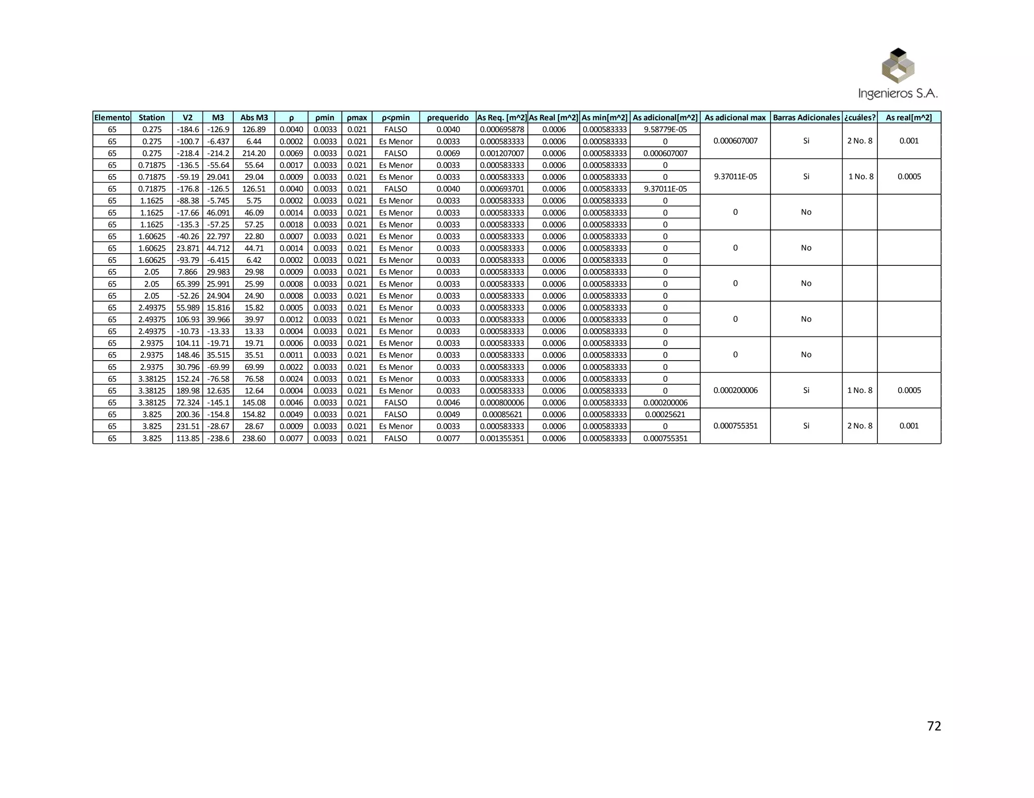 72
Elemento Station V2 M3 Abs M3 ρ ρmin ρmax ρ<ρmin ρrequerido As Req. [m^2]As Real [m^2] As min[m^2] As adicional[m^2] As adicional max Barras Adicionales ¿cuáles? As real[m^2]
65 0.275 -184.6 -126.9 126.89 0.0040 0.0033 0.021 FALSO 0.0040 0.000695878 0.0006 0.000583333 9.58779E-05
65 0.275 -100.7 -6.437 6.44 0.0002 0.0033 0.021 Es Menor 0.0033 0.000583333 0.0006 0.000583333 0
65 0.275 -218.4 -214.2 214.20 0.0069 0.0033 0.021 FALSO 0.0069 0.001207007 0.0006 0.000583333 0.000607007
65 0.71875 -136.5 -55.64 55.64 0.0017 0.0033 0.021 Es Menor 0.0033 0.000583333 0.0006 0.000583333 0
65 0.71875 -59.19 29.041 29.04 0.0009 0.0033 0.021 Es Menor 0.0033 0.000583333 0.0006 0.000583333 0
65 0.71875 -176.8 -126.5 126.51 0.0040 0.0033 0.021 FALSO 0.0040 0.000693701 0.0006 0.000583333 9.37011E-05
65 1.1625 -88.38 -5.745 5.75 0.0002 0.0033 0.021 Es Menor 0.0033 0.000583333 0.0006 0.000583333 0
65 1.1625 -17.66 46.091 46.09 0.0014 0.0033 0.021 Es Menor 0.0033 0.000583333 0.0006 0.000583333 0
65 1.1625 -135.3 -57.25 57.25 0.0018 0.0033 0.021 Es Menor 0.0033 0.000583333 0.0006 0.000583333 0
65 1.60625 -40.26 22.797 22.80 0.0007 0.0033 0.021 Es Menor 0.0033 0.000583333 0.0006 0.000583333 0
65 1.60625 23.871 44.712 44.71 0.0014 0.0033 0.021 Es Menor 0.0033 0.000583333 0.0006 0.000583333 0
65 1.60625 -93.79 -6.415 6.42 0.0002 0.0033 0.021 Es Menor 0.0033 0.000583333 0.0006 0.000583333 0
65 2.05 7.866 29.983 29.98 0.0009 0.0033 0.021 Es Menor 0.0033 0.000583333 0.0006 0.000583333 0
65 2.05 65.399 25.991 25.99 0.0008 0.0033 0.021 Es Menor 0.0033 0.000583333 0.0006 0.000583333 0
65 2.05 -52.26 24.904 24.90 0.0008 0.0033 0.021 Es Menor 0.0033 0.000583333 0.0006 0.000583333 0
65 2.49375 55.989 15.816 15.82 0.0005 0.0033 0.021 Es Menor 0.0033 0.000583333 0.0006 0.000583333 0
65 2.49375 106.93 39.966 39.97 0.0012 0.0033 0.021 Es Menor 0.0033 0.000583333 0.0006 0.000583333 0
65 2.49375 -10.73 -13.33 13.33 0.0004 0.0033 0.021 Es Menor 0.0033 0.000583333 0.0006 0.000583333 0
65 2.9375 104.11 -19.71 19.71 0.0006 0.0033 0.021 Es Menor 0.0033 0.000583333 0.0006 0.000583333 0
65 2.9375 148.46 35.515 35.51 0.0011 0.0033 0.021 Es Menor 0.0033 0.000583333 0.0006 0.000583333 0
65 2.9375 30.796 -69.99 69.99 0.0022 0.0033 0.021 Es Menor 0.0033 0.000583333 0.0006 0.000583333 0
65 3.38125 152.24 -76.58 76.58 0.0024 0.0033 0.021 Es Menor 0.0033 0.000583333 0.0006 0.000583333 0
65 3.38125 189.98 12.635 12.64 0.0004 0.0033 0.021 Es Menor 0.0033 0.000583333 0.0006 0.000583333 0
65 3.38125 72.324 -145.1 145.08 0.0046 0.0033 0.021 FALSO 0.0046 0.000800006 0.0006 0.000583333 0.000200006
65 3.825 200.36 -154.8 154.82 0.0049 0.0033 0.021 FALSO 0.0049 0.00085621 0.0006 0.000583333 0.00025621
65 3.825 231.51 -28.67 28.67 0.0009 0.0033 0.021 Es Menor 0.0033 0.000583333 0.0006 0.000583333 0
65 3.825 113.85 -238.6 238.60 0.0077 0.0033 0.021 FALSO 0.0077 0.001355351 0.0006 0.000583333 0.000755351
0.000755351 Si 2 No. 8 0.001
0.000200006 Si 1 No. 8 0.0005
0 No
0 No
0 No
0 No
0 No
9.37011E-05 Si 1 No. 8 0.0005
0.000607007 Si 2 No. 8 0.001
 