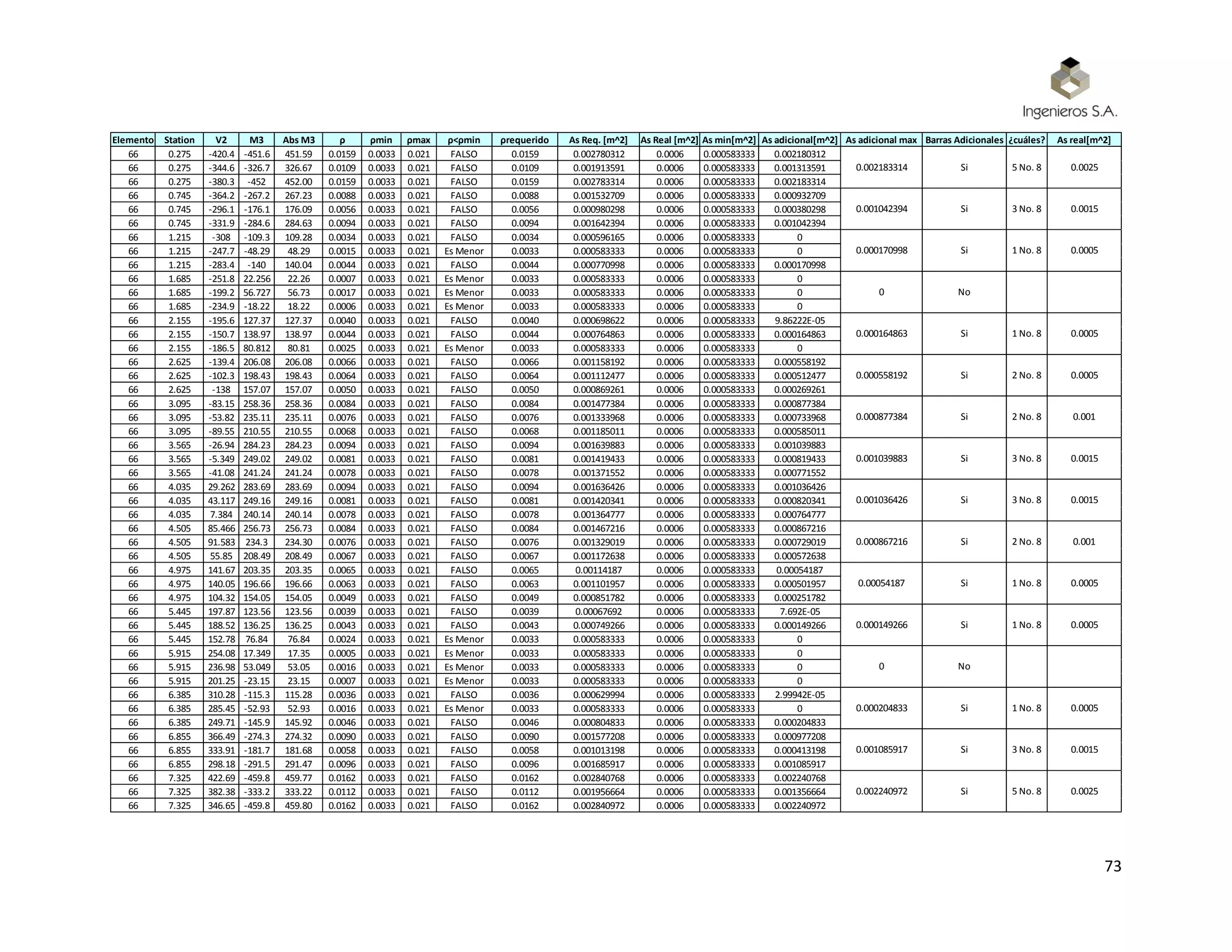 73
Elemento Station V2 M3 Abs M3 ρ ρmin ρmax ρ<ρmin ρrequerido As Req. [m^2] As Real [m^2] As min[m^2] As adicional[m^2] As adicional max Barras Adicionales ¿cuáles? As real[m^2]
66 0.275 -420.4 -451.6 451.59 0.0159 0.0033 0.021 FALSO 0.0159 0.002780312 0.0006 0.000583333 0.002180312
66 0.275 -344.6 -326.7 326.67 0.0109 0.0033 0.021 FALSO 0.0109 0.001913591 0.0006 0.000583333 0.001313591
66 0.275 -380.3 -452 452.00 0.0159 0.0033 0.021 FALSO 0.0159 0.002783314 0.0006 0.000583333 0.002183314
66 0.745 -364.2 -267.2 267.23 0.0088 0.0033 0.021 FALSO 0.0088 0.001532709 0.0006 0.000583333 0.000932709
66 0.745 -296.1 -176.1 176.09 0.0056 0.0033 0.021 FALSO 0.0056 0.000980298 0.0006 0.000583333 0.000380298
66 0.745 -331.9 -284.6 284.63 0.0094 0.0033 0.021 FALSO 0.0094 0.001642394 0.0006 0.000583333 0.001042394
66 1.215 -308 -109.3 109.28 0.0034 0.0033 0.021 FALSO 0.0034 0.000596165 0.0006 0.000583333 0
66 1.215 -247.7 -48.29 48.29 0.0015 0.0033 0.021 Es Menor 0.0033 0.000583333 0.0006 0.000583333 0
66 1.215 -283.4 -140 140.04 0.0044 0.0033 0.021 FALSO 0.0044 0.000770998 0.0006 0.000583333 0.000170998
66 1.685 -251.8 22.256 22.26 0.0007 0.0033 0.021 Es Menor 0.0033 0.000583333 0.0006 0.000583333 0
66 1.685 -199.2 56.727 56.73 0.0017 0.0033 0.021 Es Menor 0.0033 0.000583333 0.0006 0.000583333 0
66 1.685 -234.9 -18.22 18.22 0.0006 0.0033 0.021 Es Menor 0.0033 0.000583333 0.0006 0.000583333 0
66 2.155 -195.6 127.37 127.37 0.0040 0.0033 0.021 FALSO 0.0040 0.000698622 0.0006 0.000583333 9.86222E-05
66 2.155 -150.7 138.97 138.97 0.0044 0.0033 0.021 FALSO 0.0044 0.000764863 0.0006 0.000583333 0.000164863
66 2.155 -186.5 80.812 80.81 0.0025 0.0033 0.021 Es Menor 0.0033 0.000583333 0.0006 0.000583333 0
66 2.625 -139.4 206.08 206.08 0.0066 0.0033 0.021 FALSO 0.0066 0.001158192 0.0006 0.000583333 0.000558192
66 2.625 -102.3 198.43 198.43 0.0064 0.0033 0.021 FALSO 0.0064 0.001112477 0.0006 0.000583333 0.000512477
66 2.625 -138 157.07 157.07 0.0050 0.0033 0.021 FALSO 0.0050 0.000869261 0.0006 0.000583333 0.000269261
66 3.095 -83.15 258.36 258.36 0.0084 0.0033 0.021 FALSO 0.0084 0.001477384 0.0006 0.000583333 0.000877384
66 3.095 -53.82 235.11 235.11 0.0076 0.0033 0.021 FALSO 0.0076 0.001333968 0.0006 0.000583333 0.000733968
66 3.095 -89.55 210.55 210.55 0.0068 0.0033 0.021 FALSO 0.0068 0.001185011 0.0006 0.000583333 0.000585011
66 3.565 -26.94 284.23 284.23 0.0094 0.0033 0.021 FALSO 0.0094 0.001639883 0.0006 0.000583333 0.001039883
66 3.565 -5.349 249.02 249.02 0.0081 0.0033 0.021 FALSO 0.0081 0.001419433 0.0006 0.000583333 0.000819433
66 3.565 -41.08 241.24 241.24 0.0078 0.0033 0.021 FALSO 0.0078 0.001371552 0.0006 0.000583333 0.000771552
66 4.035 29.262 283.69 283.69 0.0094 0.0033 0.021 FALSO 0.0094 0.001636426 0.0006 0.000583333 0.001036426
66 4.035 43.117 249.16 249.16 0.0081 0.0033 0.021 FALSO 0.0081 0.001420341 0.0006 0.000583333 0.000820341
66 4.035 7.384 240.14 240.14 0.0078 0.0033 0.021 FALSO 0.0078 0.001364777 0.0006 0.000583333 0.000764777
66 4.505 85.466 256.73 256.73 0.0084 0.0033 0.021 FALSO 0.0084 0.001467216 0.0006 0.000583333 0.000867216
66 4.505 91.583 234.3 234.30 0.0076 0.0033 0.021 FALSO 0.0076 0.001329019 0.0006 0.000583333 0.000729019
66 4.505 55.85 208.49 208.49 0.0067 0.0033 0.021 FALSO 0.0067 0.001172638 0.0006 0.000583333 0.000572638
66 4.975 141.67 203.35 203.35 0.0065 0.0033 0.021 FALSO 0.0065 0.00114187 0.0006 0.000583333 0.00054187
66 4.975 140.05 196.66 196.66 0.0063 0.0033 0.021 FALSO 0.0063 0.001101957 0.0006 0.000583333 0.000501957
66 4.975 104.32 154.05 154.05 0.0049 0.0033 0.021 FALSO 0.0049 0.000851782 0.0006 0.000583333 0.000251782
66 5.445 197.87 123.56 123.56 0.0039 0.0033 0.021 FALSO 0.0039 0.00067692 0.0006 0.000583333 7.692E-05
66 5.445 188.52 136.25 136.25 0.0043 0.0033 0.021 FALSO 0.0043 0.000749266 0.0006 0.000583333 0.000149266
66 5.445 152.78 76.84 76.84 0.0024 0.0033 0.021 Es Menor 0.0033 0.000583333 0.0006 0.000583333 0
66 5.915 254.08 17.349 17.35 0.0005 0.0033 0.021 Es Menor 0.0033 0.000583333 0.0006 0.000583333 0
66 5.915 236.98 53.049 53.05 0.0016 0.0033 0.021 Es Menor 0.0033 0.000583333 0.0006 0.000583333 0
66 5.915 201.25 -23.15 23.15 0.0007 0.0033 0.021 Es Menor 0.0033 0.000583333 0.0006 0.000583333 0
66 6.385 310.28 -115.3 115.28 0.0036 0.0033 0.021 FALSO 0.0036 0.000629994 0.0006 0.000583333 2.99942E-05
66 6.385 285.45 -52.93 52.93 0.0016 0.0033 0.021 Es Menor 0.0033 0.000583333 0.0006 0.000583333 0
66 6.385 249.71 -145.9 145.92 0.0046 0.0033 0.021 FALSO 0.0046 0.000804833 0.0006 0.000583333 0.000204833
66 6.855 366.49 -274.3 274.32 0.0090 0.0033 0.021 FALSO 0.0090 0.001577208 0.0006 0.000583333 0.000977208
66 6.855 333.91 -181.7 181.68 0.0058 0.0033 0.021 FALSO 0.0058 0.001013198 0.0006 0.000583333 0.000413198
66 6.855 298.18 -291.5 291.47 0.0096 0.0033 0.021 FALSO 0.0096 0.001685917 0.0006 0.000583333 0.001085917
66 7.325 422.69 -459.8 459.77 0.0162 0.0033 0.021 FALSO 0.0162 0.002840768 0.0006 0.000583333 0.002240768
66 7.325 382.38 -333.2 333.22 0.0112 0.0033 0.021 FALSO 0.0112 0.001956664 0.0006 0.000583333 0.001356664
66 7.325 346.65 -459.8 459.80 0.0162 0.0033 0.021 FALSO 0.0162 0.002840972 0.0006 0.000583333 0.002240972
0.002240972 Si 5 No. 8 0.0025
0.001085917 Si 3 No. 8 0.0015
0.000204833 Si 1 No. 8 0.0005
0 No
0.000149266 Si 1 No. 8 0.0005
0.00054187 Si 1 No. 8 0.0005
0.000867216 Si 2 No. 8 0.001
0.001036426 Si 3 No. 8 0.0015
0.001039883 Si 3 No. 8 0.0015
0.000877384 Si 2 No. 8 0.001
0.000558192 Si 2 No. 8 0.0005
0.000164863 Si 1 No. 8 0.0005
0 No
0.000170998 Si 1 No. 8 0.0005
0.001042394 Si 3 No. 8 0.0015
0.002183314 Si 5 No. 8 0.0025
 
