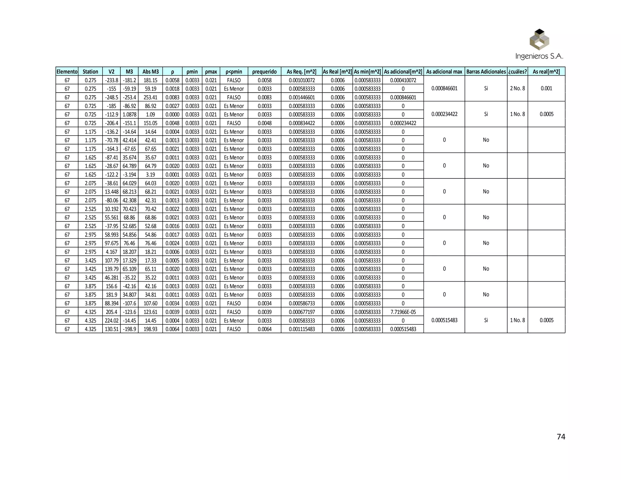 74
Elemento Station V2 M3 Abs M3 ρ ρmin ρmax ρ<ρmin ρrequerido As Req. [m^2] As Real [m^2] As min[m^2] As adicional[m^2] As adicional max Barras Adicionales ¿cuáles? As real[m^2]
67 0.275 -233.8 -181.2 181.15 0.0058 0.0033 0.021 FALSO 0.0058 0.001010072 0.0006 0.000583333 0.000410072
67 0.275 -155 -59.19 59.19 0.0018 0.0033 0.021 Es Menor 0.0033 0.000583333 0.0006 0.000583333 0
67 0.275 -248.5 -253.4 253.41 0.0083 0.0033 0.021 FALSO 0.0083 0.001446601 0.0006 0.000583333 0.000846601
67 0.725 -185 -86.92 86.92 0.0027 0.0033 0.021 Es Menor 0.0033 0.000583333 0.0006 0.000583333 0
67 0.725 -112.9 1.0878 1.09 0.0000 0.0033 0.021 Es Menor 0.0033 0.000583333 0.0006 0.000583333 0
67 0.725 -206.4 -151.1 151.05 0.0048 0.0033 0.021 FALSO 0.0048 0.000834422 0.0006 0.000583333 0.000234422
67 1.175 -136.2 -14.64 14.64 0.0004 0.0033 0.021 Es Menor 0.0033 0.000583333 0.0006 0.000583333 0
67 1.175 -70.78 42.414 42.41 0.0013 0.0033 0.021 Es Menor 0.0033 0.000583333 0.0006 0.000583333 0
67 1.175 -164.3 -67.65 67.65 0.0021 0.0033 0.021 Es Menor 0.0033 0.000583333 0.0006 0.000583333 0
67 1.625 -87.41 35.674 35.67 0.0011 0.0033 0.021 Es Menor 0.0033 0.000583333 0.0006 0.000583333 0
67 1.625 -28.67 64.789 64.79 0.0020 0.0033 0.021 Es Menor 0.0033 0.000583333 0.0006 0.000583333 0
67 1.625 -122.2 -3.194 3.19 0.0001 0.0033 0.021 Es Menor 0.0033 0.000583333 0.0006 0.000583333 0
67 2.075 -38.61 64.029 64.03 0.0020 0.0033 0.021 Es Menor 0.0033 0.000583333 0.0006 0.000583333 0
67 2.075 13.448 68.213 68.21 0.0021 0.0033 0.021 Es Menor 0.0033 0.000583333 0.0006 0.000583333 0
67 2.075 -80.06 42.308 42.31 0.0013 0.0033 0.021 Es Menor 0.0033 0.000583333 0.0006 0.000583333 0
67 2.525 10.192 70.423 70.42 0.0022 0.0033 0.021 Es Menor 0.0033 0.000583333 0.0006 0.000583333 0
67 2.525 55.561 68.86 68.86 0.0021 0.0033 0.021 Es Menor 0.0033 0.000583333 0.0006 0.000583333 0
67 2.525 -37.95 52.685 52.68 0.0016 0.0033 0.021 Es Menor 0.0033 0.000583333 0.0006 0.000583333 0
67 2.975 58.993 54.856 54.86 0.0017 0.0033 0.021 Es Menor 0.0033 0.000583333 0.0006 0.000583333 0
67 2.975 97.675 76.46 76.46 0.0024 0.0033 0.021 Es Menor 0.0033 0.000583333 0.0006 0.000583333 0
67 2.975 4.167 18.207 18.21 0.0006 0.0033 0.021 Es Menor 0.0033 0.000583333 0.0006 0.000583333 0
67 3.425 107.79 17.329 17.33 0.0005 0.0033 0.021 Es Menor 0.0033 0.000583333 0.0006 0.000583333 0
67 3.425 139.79 65.109 65.11 0.0020 0.0033 0.021 Es Menor 0.0033 0.000583333 0.0006 0.000583333 0
67 3.425 46.281 -35.22 35.22 0.0011 0.0033 0.021 Es Menor 0.0033 0.000583333 0.0006 0.000583333 0
67 3.875 156.6 -42.16 42.16 0.0013 0.0033 0.021 Es Menor 0.0033 0.000583333 0.0006 0.000583333 0
67 3.875 181.9 34.807 34.81 0.0011 0.0033 0.021 Es Menor 0.0033 0.000583333 0.0006 0.000583333 0
67 3.875 88.394 -107.6 107.60 0.0034 0.0033 0.021 FALSO 0.0034 0.000586733 0.0006 0.000583333 0
67 4.325 205.4 -123.6 123.61 0.0039 0.0033 0.021 FALSO 0.0039 0.000677197 0.0006 0.000583333 7.71966E-05
67 4.325 224.02 -14.45 14.45 0.0004 0.0033 0.021 Es Menor 0.0033 0.000583333 0.0006 0.000583333 0
67 4.325 130.51 -198.9 198.93 0.0064 0.0033 0.021 FALSO 0.0064 0.001115483 0.0006 0.000583333 0.000515483
0.000515483 Si 1No. 8 0.0005
0 No
0 No
0 No
0 No
0 No
0 No
0 No
0.000234422 Si 1No. 8 0.0005
0.000846601 Si 2No. 8 0.001
 