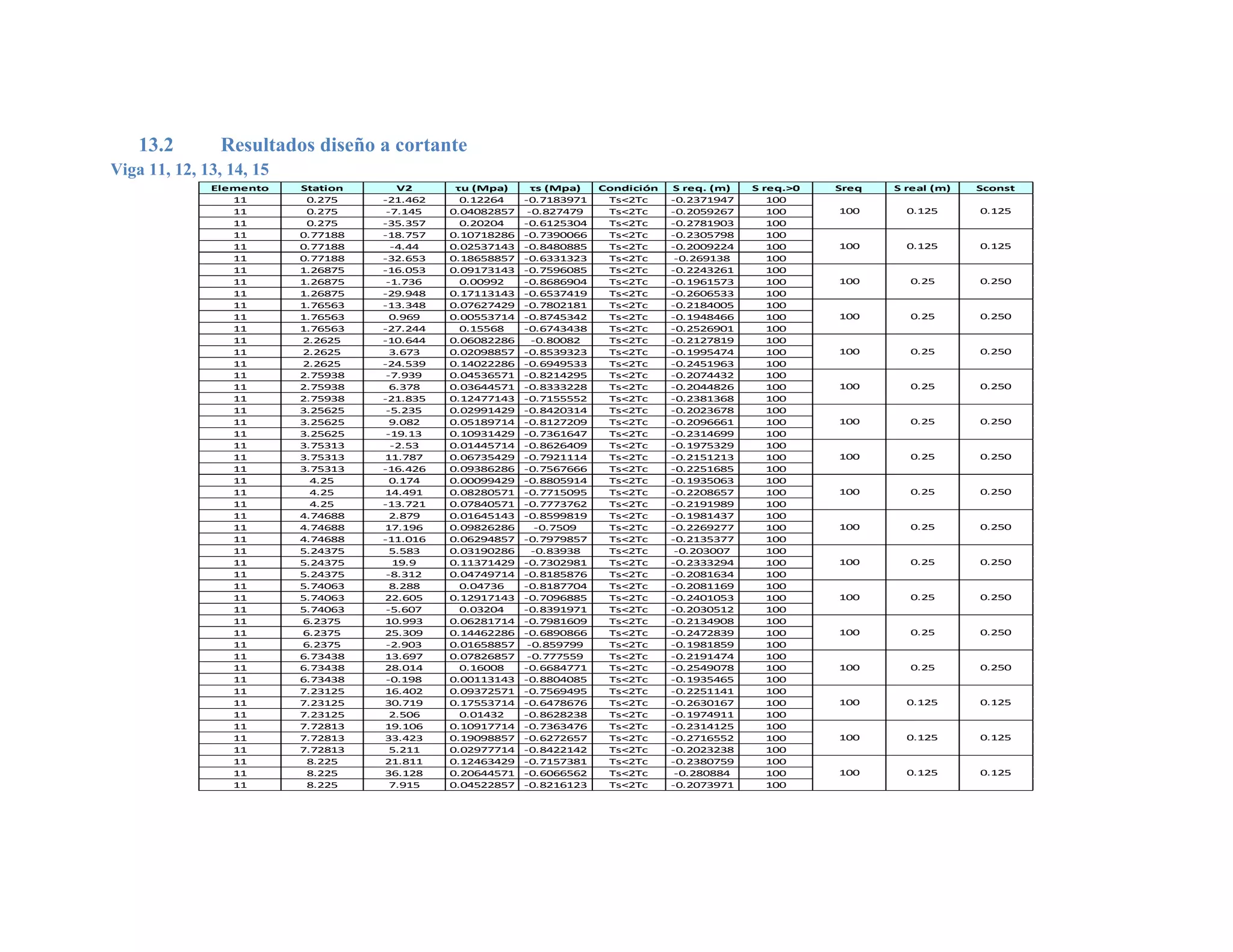13.2 Resultados diseño a cortante
Viga 11, 12, 13, 14, 15
Elemento Station V2 τu (Mpa) τs (Mpa) Condición S req. (m) S req.>0 Sreq S real (m) Sconst
11 0.275 -21.462 0.12264 -0.7183971 Ts<2Tc -0.2371947 100
11 0.275 -7.145 0.04082857 -0.827479 Ts<2Tc -0.2059267 100
11 0.275 -35.357 0.20204 -0.6125304 Ts<2Tc -0.2781903 100
11 0.77188 -18.757 0.10718286 -0.7390066 Ts<2Tc -0.2305798 100
11 0.77188 -4.44 0.02537143 -0.8480885 Ts<2Tc -0.2009224 100
11 0.77188 -32.653 0.18658857 -0.6331323 Ts<2Tc -0.269138 100
11 1.26875 -16.053 0.09173143 -0.7596085 Ts<2Tc -0.2243261 100
11 1.26875 -1.736 0.00992 -0.8686904 Ts<2Tc -0.1961573 100
11 1.26875 -29.948 0.17113143 -0.6537419 Ts<2Tc -0.2606533 100
11 1.76563 -13.348 0.07627429 -0.7802181 Ts<2Tc -0.2184005 100
11 1.76563 0.969 0.00553714 -0.8745342 Ts<2Tc -0.1948466 100
11 1.76563 -27.244 0.15568 -0.6743438 Ts<2Tc -0.2526901 100
11 2.2625 -10.644 0.06082286 -0.80082 Ts<2Tc -0.2127819 100
11 2.2625 3.673 0.02098857 -0.8539323 Ts<2Tc -0.1995474 100
11 2.2625 -24.539 0.14022286 -0.6949533 Ts<2Tc -0.2451963 100
11 2.75938 -7.939 0.04536571 -0.8214295 Ts<2Tc -0.2074432 100
11 2.75938 6.378 0.03644571 -0.8333228 Ts<2Tc -0.2044826 100
11 2.75938 -21.835 0.12477143 -0.7155552 Ts<2Tc -0.2381368 100
11 3.25625 -5.235 0.02991429 -0.8420314 Ts<2Tc -0.2023678 100
11 3.25625 9.082 0.05189714 -0.8127209 Ts<2Tc -0.2096661 100
11 3.25625 -19.13 0.10931429 -0.7361647 Ts<2Tc -0.2314699 100
11 3.75313 -2.53 0.01445714 -0.8626409 Ts<2Tc -0.1975329 100
11 3.75313 11.787 0.06735429 -0.7921114 Ts<2Tc -0.2151213 100
11 3.75313 -16.426 0.09386286 -0.7567666 Ts<2Tc -0.2251685 100
11 4.25 0.174 0.00099429 -0.8805914 Ts<2Tc -0.1935063 100
11 4.25 14.491 0.08280571 -0.7715095 Ts<2Tc -0.2208657 100
11 4.25 -13.721 0.07840571 -0.7773762 Ts<2Tc -0.2191989 100
11 4.74688 2.879 0.01645143 -0.8599819 Ts<2Tc -0.1981437 100
11 4.74688 17.196 0.09826286 -0.7509 Ts<2Tc -0.2269277 100
11 4.74688 -11.016 0.06294857 -0.7979857 Ts<2Tc -0.2135377 100
11 5.24375 5.583 0.03190286 -0.83938 Ts<2Tc -0.203007 100
11 5.24375 19.9 0.11371429 -0.7302981 Ts<2Tc -0.2333294 100
11 5.24375 -8.312 0.04749714 -0.8185876 Ts<2Tc -0.2081634 100
11 5.74063 8.288 0.04736 -0.8187704 Ts<2Tc -0.2081169 100
11 5.74063 22.605 0.12917143 -0.7096885 Ts<2Tc -0.2401053 100
11 5.74063 -5.607 0.03204 -0.8391971 Ts<2Tc -0.2030512 100
11 6.2375 10.993 0.06281714 -0.7981609 Ts<2Tc -0.2134908 100
11 6.2375 25.309 0.14462286 -0.6890866 Ts<2Tc -0.2472839 100
11 6.2375 -2.903 0.01658857 -0.859799 Ts<2Tc -0.1981859 100
11 6.73438 13.697 0.07826857 -0.777559 Ts<2Tc -0.2191474 100
11 6.73438 28.014 0.16008 -0.6684771 Ts<2Tc -0.2549078 100
11 6.73438 -0.198 0.00113143 -0.8804085 Ts<2Tc -0.1935465 100
11 7.23125 16.402 0.09372571 -0.7569495 Ts<2Tc -0.2251141 100
11 7.23125 30.719 0.17553714 -0.6478676 Ts<2Tc -0.2630167 100
11 7.23125 2.506 0.01432 -0.8628238 Ts<2Tc -0.1974911 100
11 7.72813 19.106 0.10917714 -0.7363476 Ts<2Tc -0.2314125 100
11 7.72813 33.423 0.19098857 -0.6272657 Ts<2Tc -0.2716552 100
11 7.72813 5.211 0.02977714 -0.8422142 Ts<2Tc -0.2023238 100
11 8.225 21.811 0.12463429 -0.7157381 Ts<2Tc -0.2380759 100
11 8.225 36.128 0.20644571 -0.6066562 Ts<2Tc -0.280884 100
11 8.225 7.915 0.04522857 -0.8216123 Ts<2Tc -0.2073971 100
0.125100 0.125
0.125
100 0.125 0.125
100 0.125
0.250
100 0.25 0.250
100 0.25
0.250
100 0.25 0.250
100 0.25
0.250
100 0.25 0.250
100 0.25
0.250
100 0.25 0.250
100 0.25
0.250
100 0.25 0.250
100 0.25
0.250
100 0.25 0.250
100 0.25
0.125
100 0.125 0.125
100 0.125
 