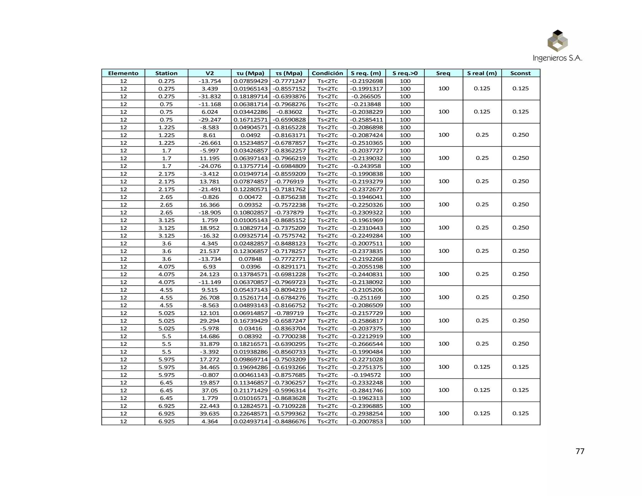77
Elemento Station V2 τu (Mpa) τs (Mpa) Condición S req. (m) S req.>0 Sreq S real (m) Sconst
12 0.275 -13.754 0.07859429 -0.7771247 Ts<2Tc -0.2192698 100
12 0.275 3.439 0.01965143 -0.8557152 Ts<2Tc -0.1991317 100
12 0.275 -31.832 0.18189714 -0.6393876 Ts<2Tc -0.266505 100
12 0.75 -11.168 0.06381714 -0.7968276 Ts<2Tc -0.213848 100
12 0.75 6.024 0.03442286 -0.83602 Ts<2Tc -0.2038229 100
12 0.75 -29.247 0.16712571 -0.6590828 Ts<2Tc -0.2585411 100
12 1.225 -8.583 0.04904571 -0.8165228 Ts<2Tc -0.2086898 100
12 1.225 8.61 0.0492 -0.8163171 Ts<2Tc -0.2087424 100
12 1.225 -26.661 0.15234857 -0.6787857 Ts<2Tc -0.2510365 100
12 1.7 -5.997 0.03426857 -0.8362257 Ts<2Tc -0.2037727 100
12 1.7 11.195 0.06397143 -0.7966219 Ts<2Tc -0.2139032 100
12 1.7 -24.076 0.13757714 -0.6984809 Ts<2Tc -0.243958 100
12 2.175 -3.412 0.01949714 -0.8559209 Ts<2Tc -0.1990838 100
12 2.175 13.781 0.07874857 -0.776919 Ts<2Tc -0.2193279 100
12 2.175 -21.491 0.12280571 -0.7181762 Ts<2Tc -0.2372677 100
12 2.65 -0.826 0.00472 -0.8756238 Ts<2Tc -0.1946041 100
12 2.65 16.366 0.09352 -0.7572238 Ts<2Tc -0.2250326 100
12 2.65 -18.905 0.10802857 -0.737879 Ts<2Tc -0.2309322 100
12 3.125 1.759 0.01005143 -0.8685152 Ts<2Tc -0.1961969 100
12 3.125 18.952 0.10829714 -0.7375209 Ts<2Tc -0.2310443 100
12 3.125 -16.32 0.09325714 -0.7575742 Ts<2Tc -0.2249284 100
12 3.6 4.345 0.02482857 -0.8488123 Ts<2Tc -0.2007511 100
12 3.6 21.537 0.12306857 -0.7178257 Ts<2Tc -0.2373835 100
12 3.6 -13.734 0.07848 -0.7772771 Ts<2Tc -0.2192268 100
12 4.075 6.93 0.0396 -0.8291171 Ts<2Tc -0.2055198 100
12 4.075 24.123 0.13784571 -0.6981228 Ts<2Tc -0.2440831 100
12 4.075 -11.149 0.06370857 -0.7969723 Ts<2Tc -0.2138092 100
12 4.55 9.515 0.05437143 -0.8094219 Ts<2Tc -0.2105206 100
12 4.55 26.708 0.15261714 -0.6784276 Ts<2Tc -0.251169 100
12 4.55 -8.563 0.04893143 -0.8166752 Ts<2Tc -0.2086509 100
12 5.025 12.101 0.06914857 -0.789719 Ts<2Tc -0.2157729 100
12 5.025 29.294 0.16739429 -0.6587247 Ts<2Tc -0.2586817 100
12 5.025 -5.978 0.03416 -0.8363704 Ts<2Tc -0.2037375 100
12 5.5 14.686 0.08392 -0.7700238 Ts<2Tc -0.2212919 100
12 5.5 31.879 0.18216571 -0.6390295 Ts<2Tc -0.2666544 100
12 5.5 -3.392 0.01938286 -0.8560733 Ts<2Tc -0.1990484 100
12 5.975 17.272 0.09869714 -0.7503209 Ts<2Tc -0.2271028 100
12 5.975 34.465 0.19694286 -0.6193266 Ts<2Tc -0.2751375 100
12 5.975 -0.807 0.00461143 -0.8757685 Ts<2Tc -0.194572 100
12 6.45 19.857 0.11346857 -0.7306257 Ts<2Tc -0.2332248 100
12 6.45 37.05 0.21171429 -0.5996314 Ts<2Tc -0.2841746 100
12 6.45 1.779 0.01016571 -0.8683628 Ts<2Tc -0.1962313 100
12 6.925 22.443 0.12824571 -0.7109228 Ts<2Tc -0.2396885 100
12 6.925 39.635 0.22648571 -0.5799362 Ts<2Tc -0.2938254 100
12 6.925 4.364 0.02493714 -0.8486676 Ts<2Tc -0.2007853 100
0.125
100 0.125 0.125
100 0.125
0.250
100 0.125 0.125
100 0.25
0.250
100 0.25 0.250
100 0.25
0.250
100 0.25 0.250
100 0.25
0.250
100 0.25 0.250
100 0.25
0.250
100 0.25 0.250
100 0.25
0.125
100 0.25 0.250
100 0.125
100 0.125 0.125
 