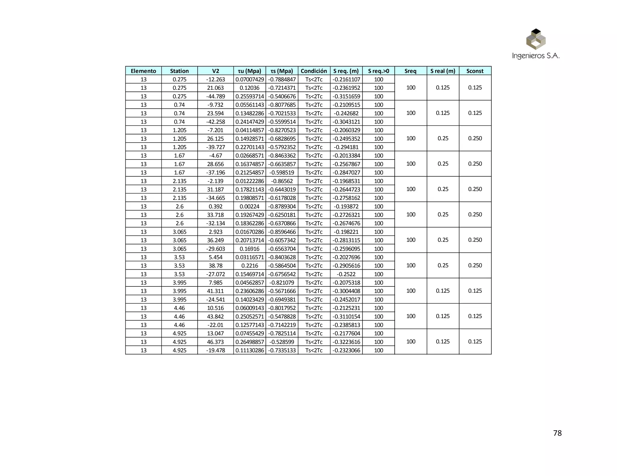 78
Elemento Station V2 τu (Mpa) τs (Mpa) Condición S req. (m) S req.>0 Sreq S real (m) Sconst
13 0.275 -12.263 0.07007429 -0.7884847 Ts<2Tc -0.2161107 100
13 0.275 21.063 0.12036 -0.7214371 Ts<2Tc -0.2361952 100
13 0.275 -44.789 0.25593714 -0.5406676 Ts<2Tc -0.3151659 100
13 0.74 -9.732 0.05561143 -0.8077685 Ts<2Tc -0.2109515 100
13 0.74 23.594 0.13482286 -0.7021533 Ts<2Tc -0.242682 100
13 0.74 -42.258 0.24147429 -0.5599514 Ts<2Tc -0.3043121 100
13 1.205 -7.201 0.04114857 -0.8270523 Ts<2Tc -0.2060329 100
13 1.205 26.125 0.14928571 -0.6828695 Ts<2Tc -0.2495352 100
13 1.205 -39.727 0.22701143 -0.5792352 Ts<2Tc -0.294181 100
13 1.67 -4.67 0.02668571 -0.8463362 Ts<2Tc -0.2013384 100
13 1.67 28.656 0.16374857 -0.6635857 Ts<2Tc -0.2567867 100
13 1.67 -37.196 0.21254857 -0.598519 Ts<2Tc -0.2847027 100
13 2.135 -2.139 0.01222286 -0.86562 Ts<2Tc -0.1968531 100
13 2.135 31.187 0.17821143 -0.6443019 Ts<2Tc -0.2644723 100
13 2.135 -34.665 0.19808571 -0.6178028 Ts<2Tc -0.2758162 100
13 2.6 0.392 0.00224 -0.8789304 Ts<2Tc -0.193872 100
13 2.6 33.718 0.19267429 -0.6250181 Ts<2Tc -0.2726321 100
13 2.6 -32.134 0.18362286 -0.6370866 Ts<2Tc -0.2674676 100
13 3.065 2.923 0.01670286 -0.8596466 Ts<2Tc -0.198221 100
13 3.065 36.249 0.20713714 -0.6057342 Ts<2Tc -0.2813115 100
13 3.065 -29.603 0.16916 -0.6563704 Ts<2Tc -0.2596095 100
13 3.53 5.454 0.03116571 -0.8403628 Ts<2Tc -0.2027696 100
13 3.53 38.78 0.2216 -0.5864504 Ts<2Tc -0.2905616 100
13 3.53 -27.072 0.15469714 -0.6756542 Ts<2Tc -0.2522 100
13 3.995 7.985 0.04562857 -0.821079 Ts<2Tc -0.2075318 100
13 3.995 41.311 0.23606286 -0.5671666 Ts<2Tc -0.3004408 100
13 3.995 -24.541 0.14023429 -0.6949381 Ts<2Tc -0.2452017 100
13 4.46 10.516 0.06009143 -0.8017952 Ts<2Tc -0.2125231 100
13 4.46 43.842 0.25052571 -0.5478828 Ts<2Tc -0.3110154 100
13 4.46 -22.01 0.12577143 -0.7142219 Ts<2Tc -0.2385813 100
13 4.925 13.047 0.07455429 -0.7825114 Ts<2Tc -0.2177604 100
13 4.925 46.373 0.26498857 -0.528599 Ts<2Tc -0.3223616 100
13 4.925 -19.478 0.11130286 -0.7335133 Ts<2Tc -0.2323066 100
0.125100 0.125
0.125
100 0.125 0.125
100 0.125
0.250
100 0.25 0.250
100 0.25
0.250
100 0.25 0.250
100 0.25
0.250
100 0.25 0.250
100 0.25
0.125
100 0.125 0.125
100 0.125
 