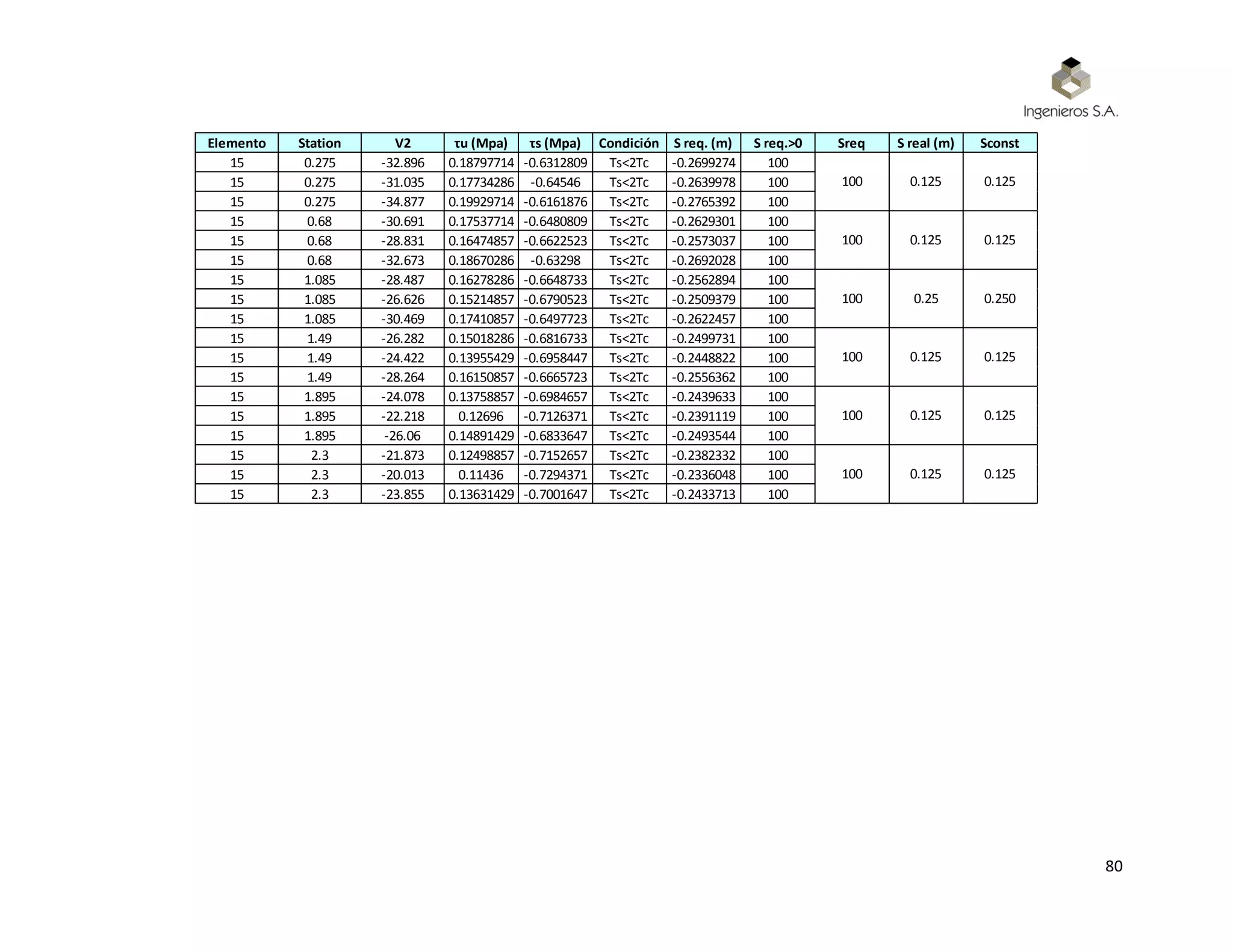 80
Elemento Station V2 τu (Mpa) τs (Mpa) Condición S req. (m) S req.>0 Sreq S real (m) Sconst
15 0.275 -32.896 0.18797714 -0.6312809 Ts<2Tc -0.2699274 100
15 0.275 -31.035 0.17734286 -0.64546 Ts<2Tc -0.2639978 100
15 0.275 -34.877 0.19929714 -0.6161876 Ts<2Tc -0.2765392 100
15 0.68 -30.691 0.17537714 -0.6480809 Ts<2Tc -0.2629301 100
15 0.68 -28.831 0.16474857 -0.6622523 Ts<2Tc -0.2573037 100
15 0.68 -32.673 0.18670286 -0.63298 Ts<2Tc -0.2692028 100
15 1.085 -28.487 0.16278286 -0.6648733 Ts<2Tc -0.2562894 100
15 1.085 -26.626 0.15214857 -0.6790523 Ts<2Tc -0.2509379 100
15 1.085 -30.469 0.17410857 -0.6497723 Ts<2Tc -0.2622457 100
15 1.49 -26.282 0.15018286 -0.6816733 Ts<2Tc -0.2499731 100
15 1.49 -24.422 0.13955429 -0.6958447 Ts<2Tc -0.2448822 100
15 1.49 -28.264 0.16150857 -0.6665723 Ts<2Tc -0.2556362 100
15 1.895 -24.078 0.13758857 -0.6984657 Ts<2Tc -0.2439633 100
15 1.895 -22.218 0.12696 -0.7126371 Ts<2Tc -0.2391119 100
15 1.895 -26.06 0.14891429 -0.6833647 Ts<2Tc -0.2493544 100
15 2.3 -21.873 0.12498857 -0.7152657 Ts<2Tc -0.2382332 100
15 2.3 -20.013 0.11436 -0.7294371 Ts<2Tc -0.2336048 100
15 2.3 -23.855 0.13631429 -0.7001647 Ts<2Tc -0.2433713 100
0.125
100 0.125 0.125
100 0.125
0.250
100 0.125 0.125
100 0.25
0.125
100 0.125 0.125
100 0.125
 