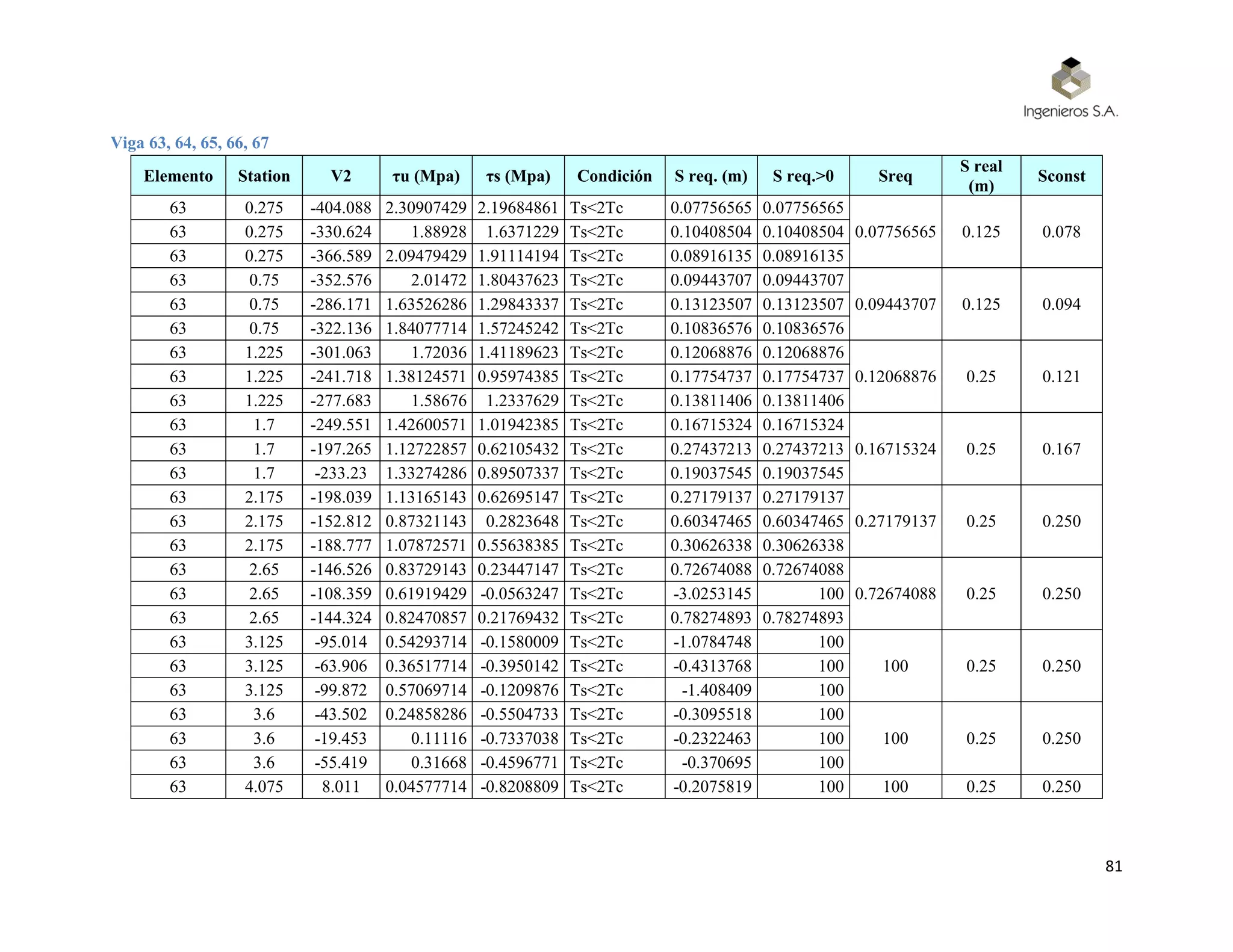 81
Viga 63, 64, 65, 66, 67
Elemento Station V2 τu (Mpa) τs (Mpa) Condición S req. (m) S req.>0 Sreq
S real
(m)
Sconst
63 0.275 -404.088 2.30907429 2.19684861 Ts<2Tc 0.07756565 0.07756565
0.07756565 0.125 0.07863 0.275 -330.624 1.88928 1.6371229 Ts<2Tc 0.10408504 0.10408504
63 0.275 -366.589 2.09479429 1.91114194 Ts<2Tc 0.08916135 0.08916135
63 0.75 -352.576 2.01472 1.80437623 Ts<2Tc 0.09443707 0.09443707
0.09443707 0.125 0.09463 0.75 -286.171 1.63526286 1.29843337 Ts<2Tc 0.13123507 0.13123507
63 0.75 -322.136 1.84077714 1.57245242 Ts<2Tc 0.10836576 0.10836576
63 1.225 -301.063 1.72036 1.41189623 Ts<2Tc 0.12068876 0.12068876
0.12068876 0.25 0.12163 1.225 -241.718 1.38124571 0.95974385 Ts<2Tc 0.17754737 0.17754737
63 1.225 -277.683 1.58676 1.2337629 Ts<2Tc 0.13811406 0.13811406
63 1.7 -249.551 1.42600571 1.01942385 Ts<2Tc 0.16715324 0.16715324
0.16715324 0.25 0.16763 1.7 -197.265 1.12722857 0.62105432 Ts<2Tc 0.27437213 0.27437213
63 1.7 -233.23 1.33274286 0.89507337 Ts<2Tc 0.19037545 0.19037545
63 2.175 -198.039 1.13165143 0.62695147 Ts<2Tc 0.27179137 0.27179137
0.27179137 0.25 0.25063 2.175 -152.812 0.87321143 0.2823648 Ts<2Tc 0.60347465 0.60347465
63 2.175 -188.777 1.07872571 0.55638385 Ts<2Tc 0.30626338 0.30626338
63 2.65 -146.526 0.83729143 0.23447147 Ts<2Tc 0.72674088 0.72674088
0.72674088 0.25 0.25063 2.65 -108.359 0.61919429 -0.0563247 Ts<2Tc -3.0253145 100
63 2.65 -144.324 0.82470857 0.21769432 Ts<2Tc 0.78274893 0.78274893
63 3.125 -95.014 0.54293714 -0.1580009 Ts<2Tc -1.0784748 100
100 0.25 0.25063 3.125 -63.906 0.36517714 -0.3950142 Ts<2Tc -0.4313768 100
63 3.125 -99.872 0.57069714 -0.1209876 Ts<2Tc -1.408409 100
63 3.6 -43.502 0.24858286 -0.5504733 Ts<2Tc -0.3095518 100
100 0.25 0.25063 3.6 -19.453 0.11116 -0.7337038 Ts<2Tc -0.2322463 100
63 3.6 -55.419 0.31668 -0.4596771 Ts<2Tc -0.370695 100
63 4.075 8.011 0.04577714 -0.8208809 Ts<2Tc -0.2075819 100 100 0.25 0.250
 