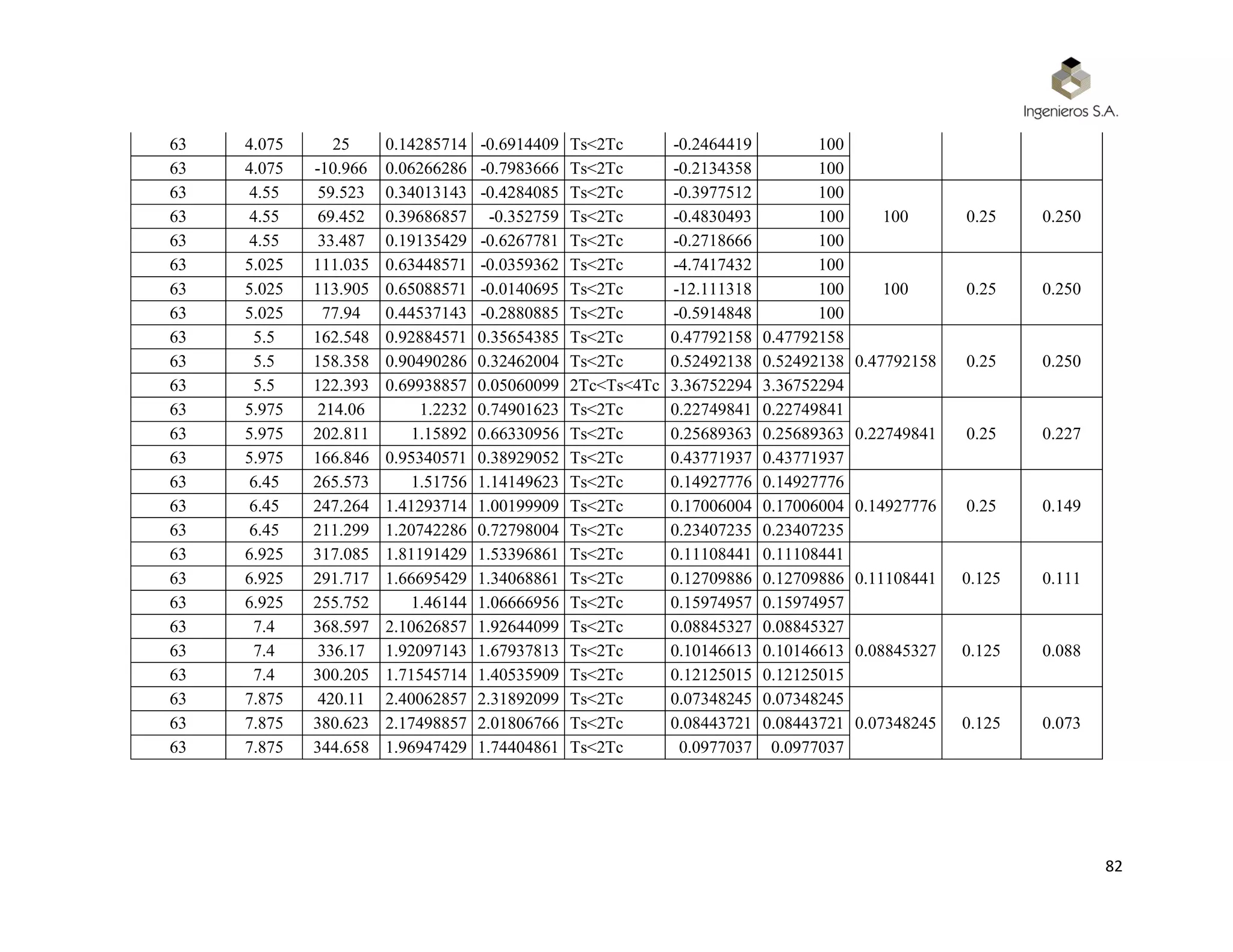 82
63 4.075 25 0.14285714 -0.6914409 Ts<2Tc -0.2464419 100
63 4.075 -10.966 0.06266286 -0.7983666 Ts<2Tc -0.2134358 100
63 4.55 59.523 0.34013143 -0.4284085 Ts<2Tc -0.3977512 100
100 0.25 0.25063 4.55 69.452 0.39686857 -0.352759 Ts<2Tc -0.4830493 100
63 4.55 33.487 0.19135429 -0.6267781 Ts<2Tc -0.2718666 100
63 5.025 111.035 0.63448571 -0.0359362 Ts<2Tc -4.7417432 100
100 0.25 0.25063 5.025 113.905 0.65088571 -0.0140695 Ts<2Tc -12.111318 100
63 5.025 77.94 0.44537143 -0.2880885 Ts<2Tc -0.5914848 100
63 5.5 162.548 0.92884571 0.35654385 Ts<2Tc 0.47792158 0.47792158
0.47792158 0.25 0.25063 5.5 158.358 0.90490286 0.32462004 Ts<2Tc 0.52492138 0.52492138
63 5.5 122.393 0.69938857 0.05060099 2Tc<Ts<4Tc 3.36752294 3.36752294
63 5.975 214.06 1.2232 0.74901623 Ts<2Tc 0.22749841 0.22749841
0.22749841 0.25 0.22763 5.975 202.811 1.15892 0.66330956 Ts<2Tc 0.25689363 0.25689363
63 5.975 166.846 0.95340571 0.38929052 Ts<2Tc 0.43771937 0.43771937
63 6.45 265.573 1.51756 1.14149623 Ts<2Tc 0.14927776 0.14927776
0.14927776 0.25 0.14963 6.45 247.264 1.41293714 1.00199909 Ts<2Tc 0.17006004 0.17006004
63 6.45 211.299 1.20742286 0.72798004 Ts<2Tc 0.23407235 0.23407235
63 6.925 317.085 1.81191429 1.53396861 Ts<2Tc 0.11108441 0.11108441
0.11108441 0.125 0.11163 6.925 291.717 1.66695429 1.34068861 Ts<2Tc 0.12709886 0.12709886
63 6.925 255.752 1.46144 1.06666956 Ts<2Tc 0.15974957 0.15974957
63 7.4 368.597 2.10626857 1.92644099 Ts<2Tc 0.08845327 0.08845327
0.08845327 0.125 0.08863 7.4 336.17 1.92097143 1.67937813 Ts<2Tc 0.10146613 0.10146613
63 7.4 300.205 1.71545714 1.40535909 Ts<2Tc 0.12125015 0.12125015
63 7.875 420.11 2.40062857 2.31892099 Ts<2Tc 0.07348245 0.07348245
0.07348245 0.125 0.07363 7.875 380.623 2.17498857 2.01806766 Ts<2Tc 0.08443721 0.08443721
63 7.875 344.658 1.96947429 1.74404861 Ts<2Tc 0.0977037 0.0977037
 