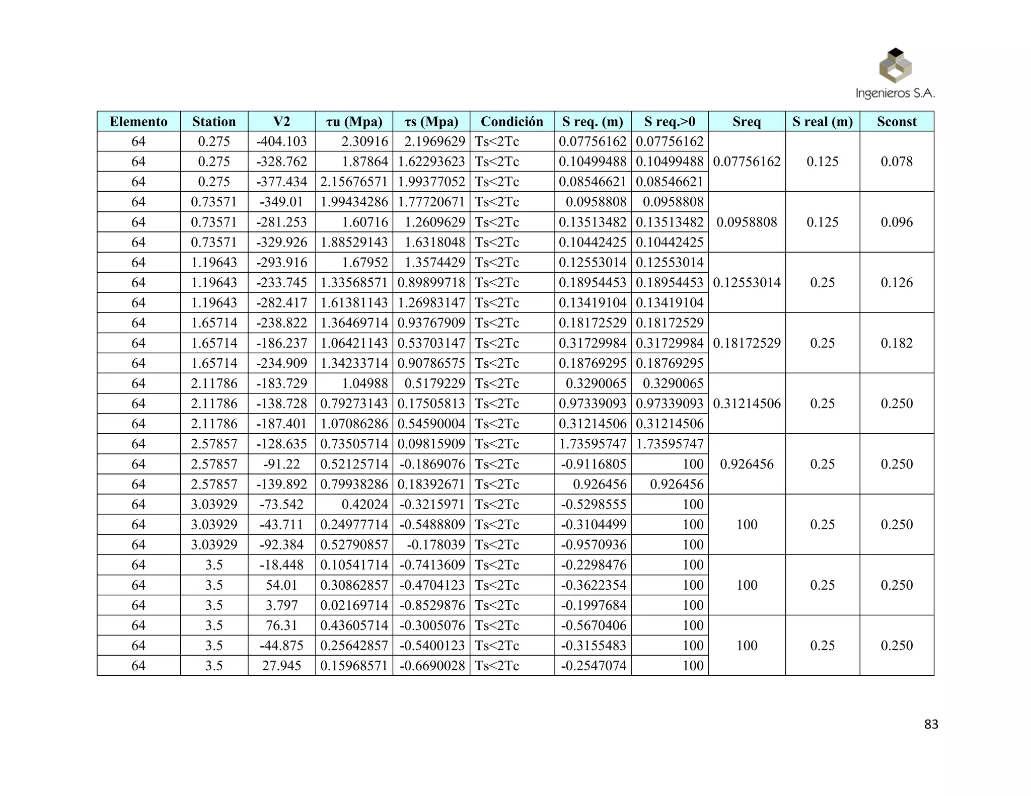 83
Elemento Station V2 τu (Mpa) τs (Mpa) Condición S req. (m) S req.>0 Sreq S real (m) Sconst
64 0.275 -404.103 2.30916 2.1969629 Ts<2Tc 0.07756162 0.07756162
0.07756162 0.125 0.07864 0.275 -328.762 1.87864 1.62293623 Ts<2Tc 0.10499488 0.10499488
64 0.275 -377.434 2.15676571 1.99377052 Ts<2Tc 0.08546621 0.08546621
64 0.73571 -349.01 1.99434286 1.77720671 Ts<2Tc 0.0958808 0.0958808
0.0958808 0.125 0.09664 0.73571 -281.253 1.60716 1.2609629 Ts<2Tc 0.13513482 0.13513482
64 0.73571 -329.926 1.88529143 1.6318048 Ts<2Tc 0.10442425 0.10442425
64 1.19643 -293.916 1.67952 1.3574429 Ts<2Tc 0.12553014 0.12553014
0.12553014 0.25 0.12664 1.19643 -233.745 1.33568571 0.89899718 Ts<2Tc 0.18954453 0.18954453
64 1.19643 -282.417 1.61381143 1.26983147 Ts<2Tc 0.13419104 0.13419104
64 1.65714 -238.822 1.36469714 0.93767909 Ts<2Tc 0.18172529 0.18172529
0.18172529 0.25 0.18264 1.65714 -186.237 1.06421143 0.53703147 Ts<2Tc 0.31729984 0.31729984
64 1.65714 -234.909 1.34233714 0.90786575 Ts<2Tc 0.18769295 0.18769295
64 2.11786 -183.729 1.04988 0.5179229 Ts<2Tc 0.3290065 0.3290065
0.31214506 0.25 0.25064 2.11786 -138.728 0.79273143 0.17505813 Ts<2Tc 0.97339093 0.97339093
64 2.11786 -187.401 1.07086286 0.54590004 Ts<2Tc 0.31214506 0.31214506
64 2.57857 -128.635 0.73505714 0.09815909 Ts<2Tc 1.73595747 1.73595747
0.926456 0.25 0.25064 2.57857 -91.22 0.52125714 -0.1869076 Ts<2Tc -0.9116805 100
64 2.57857 -139.892 0.79938286 0.18392671 Ts<2Tc 0.926456 0.926456
64 3.03929 -73.542 0.42024 -0.3215971 Ts<2Tc -0.5298555 100
100 0.25 0.25064 3.03929 -43.711 0.24977714 -0.5488809 Ts<2Tc -0.3104499 100
64 3.03929 -92.384 0.52790857 -0.178039 Ts<2Tc -0.9570936 100
64 3.5 -18.448 0.10541714 -0.7413609 Ts<2Tc -0.2298476 100
100 0.25 0.25064 3.5 54.01 0.30862857 -0.4704123 Ts<2Tc -0.3622354 100
64 3.5 3.797 0.02169714 -0.8529876 Ts<2Tc -0.1997684 100
64 3.5 76.31 0.43605714 -0.3005076 Ts<2Tc -0.5670406 100
100 0.25 0.25064 3.5 -44.875 0.25642857 -0.5400123 Ts<2Tc -0.3155483 100
64 3.5 27.945 0.15968571 -0.6690028 Ts<2Tc -0.2547074 100
 