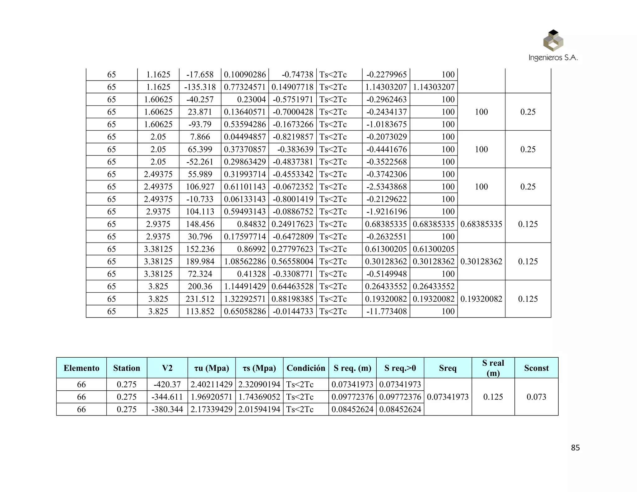 85
65 1.1625 -17.658 0.10090286 -0.74738 Ts<2Tc -0.2279965 100
65 1.1625 -135.318 0.77324571 0.14907718 Ts<2Tc 1.14303207 1.14303207
65 1.60625 -40.257 0.23004 -0.5751971 Ts<2Tc -0.2962463 100
100 0.2565 1.60625 23.871 0.13640571 -0.7000428 Ts<2Tc -0.2434137 100
65 1.60625 -93.79 0.53594286 -0.1673266 Ts<2Tc -1.0183675 100
65 2.05 7.866 0.04494857 -0.8219857 Ts<2Tc -0.2073029 100
100 0.2565 2.05 65.399 0.37370857 -0.383639 Ts<2Tc -0.4441676 100
65 2.05 -52.261 0.29863429 -0.4837381 Ts<2Tc -0.3522568 100
65 2.49375 55.989 0.31993714 -0.4553342 Ts<2Tc -0.3742306 100
100 0.2565 2.49375 106.927 0.61101143 -0.0672352 Ts<2Tc -2.5343868 100
65 2.49375 -10.733 0.06133143 -0.8001419 Ts<2Tc -0.2129622 100
65 2.9375 104.113 0.59493143 -0.0886752 Ts<2Tc -1.9216196 100
0.68385335 0.12565 2.9375 148.456 0.84832 0.24917623 Ts<2Tc 0.68385335 0.68385335
65 2.9375 30.796 0.17597714 -0.6472809 Ts<2Tc -0.2632551 100
65 3.38125 152.236 0.86992 0.27797623 Ts<2Tc 0.61300205 0.61300205
0.30128362 0.12565 3.38125 189.984 1.08562286 0.56558004 Ts<2Tc 0.30128362 0.30128362
65 3.38125 72.324 0.41328 -0.3308771 Ts<2Tc -0.5149948 100
65 3.825 200.36 1.14491429 0.64463528 Ts<2Tc 0.26433552 0.26433552
0.19320082 0.12565 3.825 231.512 1.32292571 0.88198385 Ts<2Tc 0.19320082 0.19320082
65 3.825 113.852 0.65058286 -0.0144733 Ts<2Tc -11.773408 100
Elemento Station V2 τu (Mpa) τs (Mpa) Condición S req. (m) S req.>0 Sreq
S real
(m)
Sconst
66 0.275 -420.37 2.40211429 2.32090194 Ts<2Tc 0.07341973 0.07341973
0.07341973 0.125 0.07366 0.275 -344.611 1.96920571 1.74369052 Ts<2Tc 0.09772376 0.09772376
66 0.275 -380.344 2.17339429 2.01594194 Ts<2Tc 0.08452624 0.08452624
 