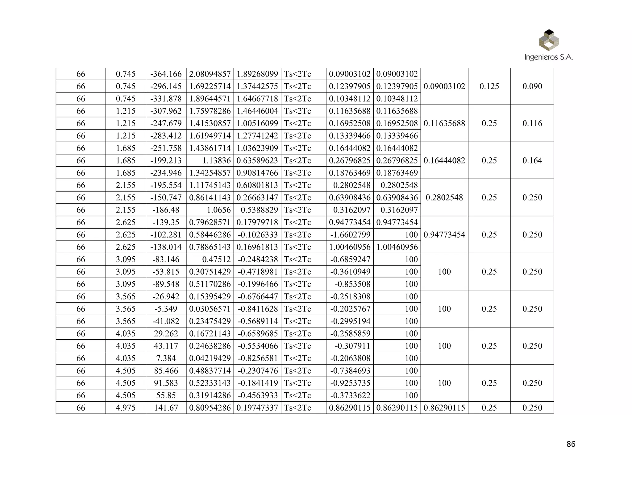 86
66 0.745 -364.166 2.08094857 1.89268099 Ts<2Tc 0.09003102 0.09003102
0.09003102 0.125 0.09066 0.745 -296.145 1.69225714 1.37442575 Ts<2Tc 0.12397905 0.12397905
66 0.745 -331.878 1.89644571 1.64667718 Ts<2Tc 0.10348112 0.10348112
66 1.215 -307.962 1.75978286 1.46446004 Ts<2Tc 0.11635688 0.11635688
0.11635688 0.25 0.11666 1.215 -247.679 1.41530857 1.00516099 Ts<2Tc 0.16952508 0.16952508
66 1.215 -283.412 1.61949714 1.27741242 Ts<2Tc 0.13339466 0.13339466
66 1.685 -251.758 1.43861714 1.03623909 Ts<2Tc 0.16444082 0.16444082
0.16444082 0.25 0.16466 1.685 -199.213 1.13836 0.63589623 Ts<2Tc 0.26796825 0.26796825
66 1.685 -234.946 1.34254857 0.90814766 Ts<2Tc 0.18763469 0.18763469
66 2.155 -195.554 1.11745143 0.60801813 Ts<2Tc 0.2802548 0.2802548
0.2802548 0.25 0.25066 2.155 -150.747 0.86141143 0.26663147 Ts<2Tc 0.63908436 0.63908436
66 2.155 -186.48 1.0656 0.5388829 Ts<2Tc 0.3162097 0.3162097
66 2.625 -139.35 0.79628571 0.17979718 Ts<2Tc 0.94773454 0.94773454
0.94773454 0.25 0.25066 2.625 -102.281 0.58446286 -0.1026333 Ts<2Tc -1.6602799 100
66 2.625 -138.014 0.78865143 0.16961813 Ts<2Tc 1.00460956 1.00460956
66 3.095 -83.146 0.47512 -0.2484238 Ts<2Tc -0.6859247 100
100 0.25 0.25066 3.095 -53.815 0.30751429 -0.4718981 Ts<2Tc -0.3610949 100
66 3.095 -89.548 0.51170286 -0.1996466 Ts<2Tc -0.853508 100
66 3.565 -26.942 0.15395429 -0.6766447 Ts<2Tc -0.2518308 100
100 0.25 0.25066 3.565 -5.349 0.03056571 -0.8411628 Ts<2Tc -0.2025767 100
66 3.565 -41.082 0.23475429 -0.5689114 Ts<2Tc -0.2995194 100
66 4.035 29.262 0.16721143 -0.6589685 Ts<2Tc -0.2585859 100
100 0.25 0.25066 4.035 43.117 0.24638286 -0.5534066 Ts<2Tc -0.307911 100
66 4.035 7.384 0.04219429 -0.8256581 Ts<2Tc -0.2063808 100
66 4.505 85.466 0.48837714 -0.2307476 Ts<2Tc -0.7384693 100
100 0.25 0.25066 4.505 91.583 0.52333143 -0.1841419 Ts<2Tc -0.9253735 100
66 4.505 55.85 0.31914286 -0.4563933 Ts<2Tc -0.3733622 100
66 4.975 141.67 0.80954286 0.19747337 Ts<2Tc 0.86290115 0.86290115 0.86290115 0.25 0.250
 