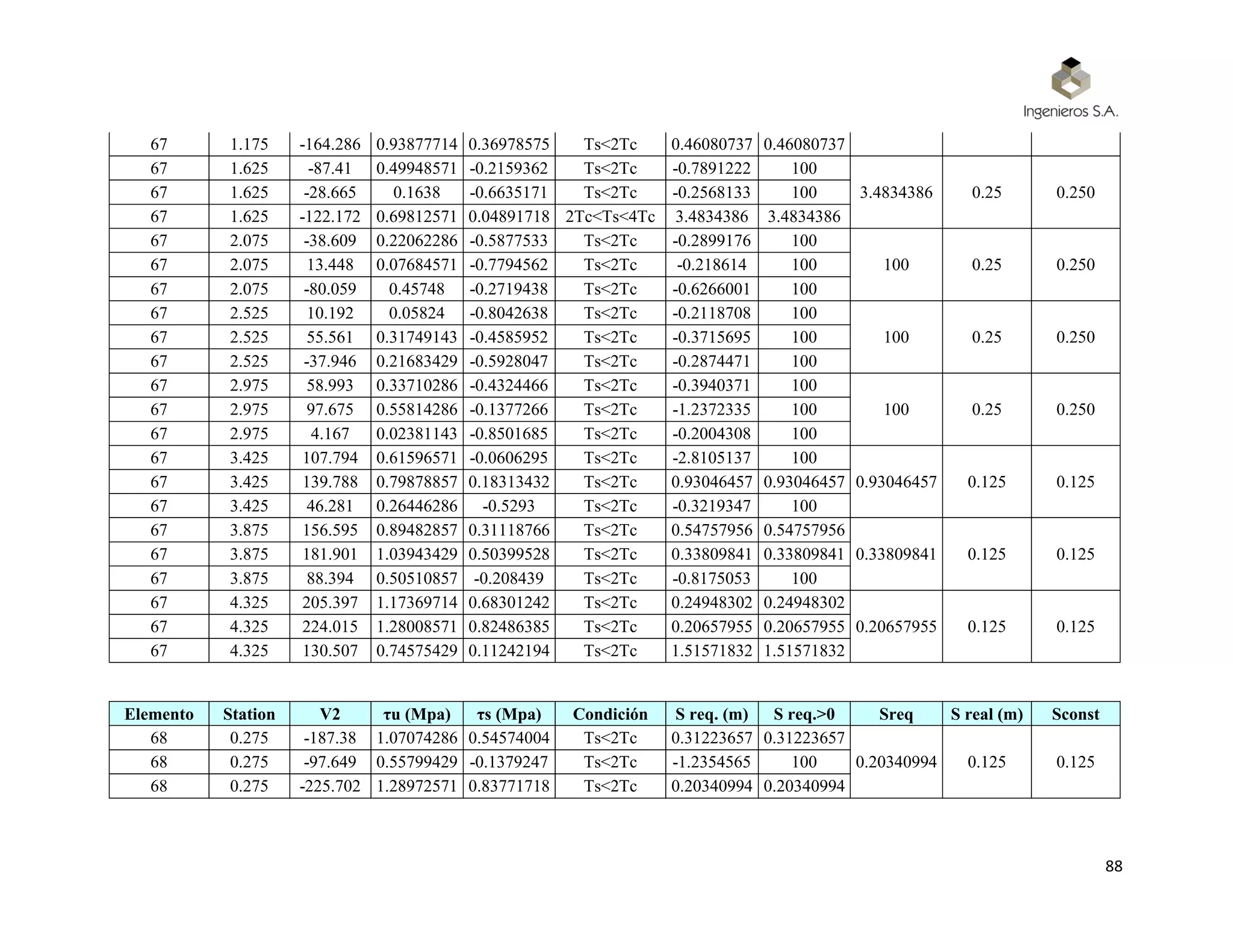 88
67 1.175 -164.286 0.93877714 0.36978575 Ts<2Tc 0.46080737 0.46080737
67 1.625 -87.41 0.49948571 -0.2159362 Ts<2Tc -0.7891222 100
3.4834386 0.25 0.25067 1.625 -28.665 0.1638 -0.6635171 Ts<2Tc -0.2568133 100
67 1.625 -122.172 0.69812571 0.04891718 2Tc<Ts<4Tc 3.4834386 3.4834386
67 2.075 -38.609 0.22062286 -0.5877533 Ts<2Tc -0.2899176 100
100 0.25 0.25067 2.075 13.448 0.07684571 -0.7794562 Ts<2Tc -0.218614 100
67 2.075 -80.059 0.45748 -0.2719438 Ts<2Tc -0.6266001 100
67 2.525 10.192 0.05824 -0.8042638 Ts<2Tc -0.2118708 100
100 0.25 0.25067 2.525 55.561 0.31749143 -0.4585952 Ts<2Tc -0.3715695 100
67 2.525 -37.946 0.21683429 -0.5928047 Ts<2Tc -0.2874471 100
67 2.975 58.993 0.33710286 -0.4324466 Ts<2Tc -0.3940371 100
100 0.25 0.25067 2.975 97.675 0.55814286 -0.1377266 Ts<2Tc -1.2372335 100
67 2.975 4.167 0.02381143 -0.8501685 Ts<2Tc -0.2004308 100
67 3.425 107.794 0.61596571 -0.0606295 Ts<2Tc -2.8105137 100
0.93046457 0.125 0.12567 3.425 139.788 0.79878857 0.18313432 Ts<2Tc 0.93046457 0.93046457
67 3.425 46.281 0.26446286 -0.5293 Ts<2Tc -0.3219347 100
67 3.875 156.595 0.89482857 0.31118766 Ts<2Tc 0.54757956 0.54757956
0.33809841 0.125 0.12567 3.875 181.901 1.03943429 0.50399528 Ts<2Tc 0.33809841 0.33809841
67 3.875 88.394 0.50510857 -0.208439 Ts<2Tc -0.8175053 100
67 4.325 205.397 1.17369714 0.68301242 Ts<2Tc 0.24948302 0.24948302
0.20657955 0.125 0.12567 4.325 224.015 1.28008571 0.82486385 Ts<2Tc 0.20657955 0.20657955
67 4.325 130.507 0.74575429 0.11242194 Ts<2Tc 1.51571832 1.51571832
Elemento Station V2 τu (Mpa) τs (Mpa) Condición S req. (m) S req.>0 Sreq S real (m) Sconst
68 0.275 -187.38 1.07074286 0.54574004 Ts<2Tc 0.31223657 0.31223657
0.20340994 0.125 0.12568 0.275 -97.649 0.55799429 -0.1379247 Ts<2Tc -1.2354565 100
68 0.275 -225.702 1.28972571 0.83771718 Ts<2Tc 0.20340994 0.20340994
 