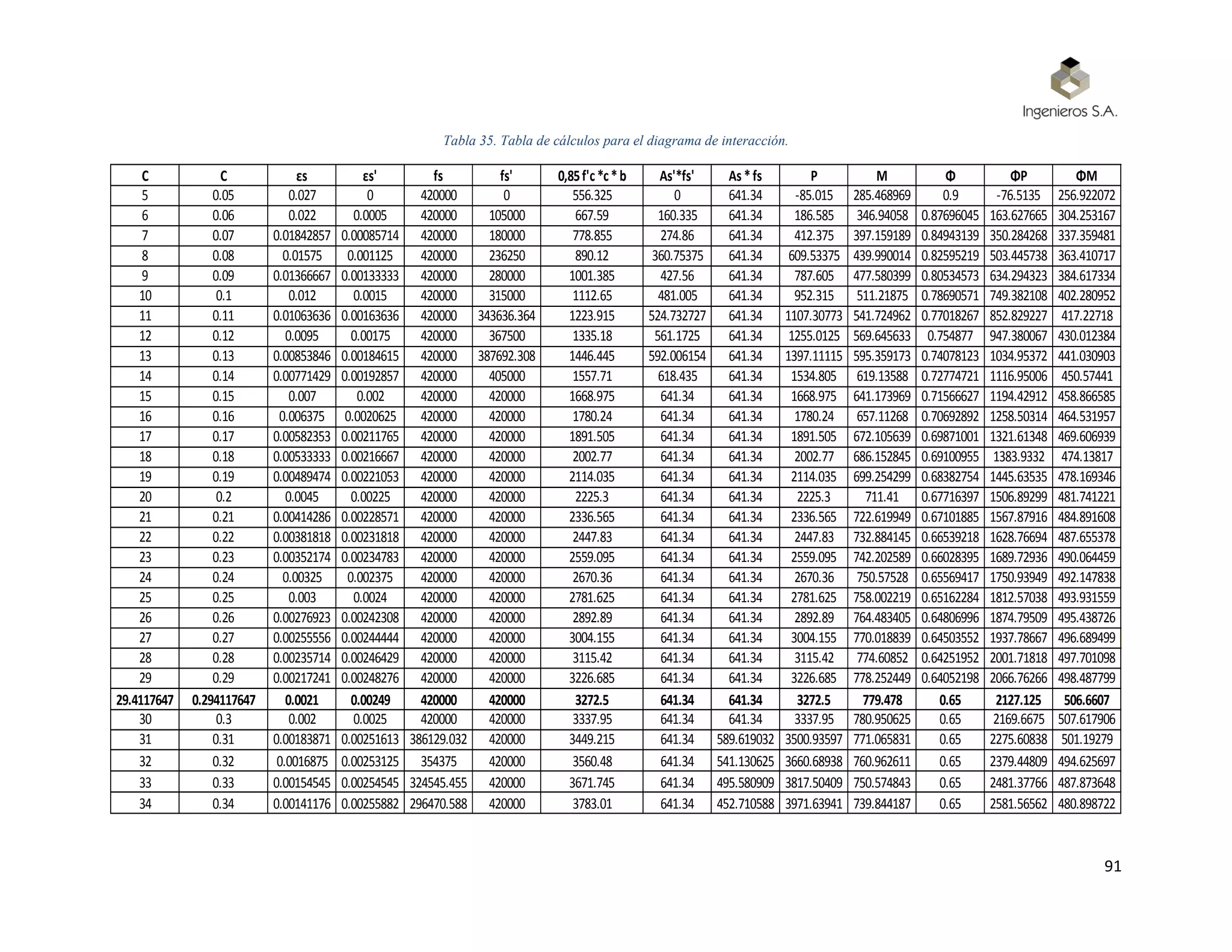 91
Tabla 35. Tabla de cálculos para el diagrama de interacción.
C C εs εs' fs fs' 0,85f'c*c*b As'*fs' As *fs P M Φ ΦP ΦM
5 0.05 0.027 0 420000 0 556.325 0 641.34 -85.015 285.468969 0.9 -76.5135 256.922072
6 0.06 0.022 0.0005 420000 105000 667.59 160.335 641.34 186.585 346.94058 0.87696045 163.627665 304.253167
7 0.07 0.01842857 0.00085714 420000 180000 778.855 274.86 641.34 412.375 397.159189 0.84943139 350.284268 337.359481
8 0.08 0.01575 0.001125 420000 236250 890.12 360.75375 641.34 609.53375 439.990014 0.82595219 503.445738 363.410717
9 0.09 0.01366667 0.00133333 420000 280000 1001.385 427.56 641.34 787.605 477.580399 0.80534573 634.294323 384.617334
10 0.1 0.012 0.0015 420000 315000 1112.65 481.005 641.34 952.315 511.21875 0.78690571 749.382108 402.280952
11 0.11 0.01063636 0.00163636 420000 343636.364 1223.915 524.732727 641.34 1107.30773 541.724962 0.77018267 852.829227 417.22718
12 0.12 0.0095 0.00175 420000 367500 1335.18 561.1725 641.34 1255.0125 569.645633 0.754877 947.380067 430.012384
13 0.13 0.00853846 0.00184615 420000 387692.308 1446.445 592.006154 641.34 1397.11115 595.359173 0.74078123 1034.95372 441.030903
14 0.14 0.00771429 0.00192857 420000 405000 1557.71 618.435 641.34 1534.805 619.13588 0.72774721 1116.95006 450.57441
15 0.15 0.007 0.002 420000 420000 1668.975 641.34 641.34 1668.975 641.173969 0.71566627 1194.42912 458.866585
16 0.16 0.006375 0.0020625 420000 420000 1780.24 641.34 641.34 1780.24 657.11268 0.70692892 1258.50314 464.531957
17 0.17 0.00582353 0.00211765 420000 420000 1891.505 641.34 641.34 1891.505 672.105639 0.69871001 1321.61348 469.606939
18 0.18 0.00533333 0.00216667 420000 420000 2002.77 641.34 641.34 2002.77 686.152845 0.69100955 1383.9332 474.13817
19 0.19 0.00489474 0.00221053 420000 420000 2114.035 641.34 641.34 2114.035 699.254299 0.68382754 1445.63535 478.169346
20 0.2 0.0045 0.00225 420000 420000 2225.3 641.34 641.34 2225.3 711.41 0.67716397 1506.89299 481.741221
21 0.21 0.00414286 0.00228571 420000 420000 2336.565 641.34 641.34 2336.565 722.619949 0.67101885 1567.87916 484.891608
22 0.22 0.00381818 0.00231818 420000 420000 2447.83 641.34 641.34 2447.83 732.884145 0.66539218 1628.76694 487.655378
23 0.23 0.00352174 0.00234783 420000 420000 2559.095 641.34 641.34 2559.095 742.202589 0.66028395 1689.72936 490.064459
24 0.24 0.00325 0.002375 420000 420000 2670.36 641.34 641.34 2670.36 750.57528 0.65569417 1750.93949 492.147838
25 0.25 0.003 0.0024 420000 420000 2781.625 641.34 641.34 2781.625 758.002219 0.65162284 1812.57038 493.931559
26 0.26 0.00276923 0.00242308 420000 420000 2892.89 641.34 641.34 2892.89 764.483405 0.64806996 1874.79509 495.438726
27 0.27 0.00255556 0.00244444 420000 420000 3004.155 641.34 641.34 3004.155 770.018839 0.64503552 1937.78667 496.689499
28 0.28 0.00235714 0.00246429 420000 420000 3115.42 641.34 641.34 3115.42 774.60852 0.64251952 2001.71818 497.701098
29 0.29 0.00217241 0.00248276 420000 420000 3226.685 641.34 641.34 3226.685 778.252449 0.64052198 2066.76266 498.487799
29.4117647 0.294117647 0.0021 0.00249 420000 420000 3272.5 641.34 641.34 3272.5 779.478 0.65 2127.125 506.6607
30 0.3 0.002 0.0025 420000 420000 3337.95 641.34 641.34 3337.95 780.950625 0.65 2169.6675 507.617906
31 0.31 0.00183871 0.00251613 386129.032 420000 3449.215 641.34 589.619032 3500.93597 771.065831 0.65 2275.60838 501.19279
32 0.32 0.0016875 0.00253125 354375 420000 3560.48 641.34 541.130625 3660.68938 760.962611 0.65 2379.44809 494.625697
33 0.33 0.00154545 0.00254545 324545.455 420000 3671.745 641.34 495.580909 3817.50409 750.574843 0.65 2481.37766 487.873648
34 0.34 0.00141176 0.00255882 296470.588 420000 3783.01 641.34 452.710588 3971.63941 739.844187 0.65 2581.56562 480.898722
 