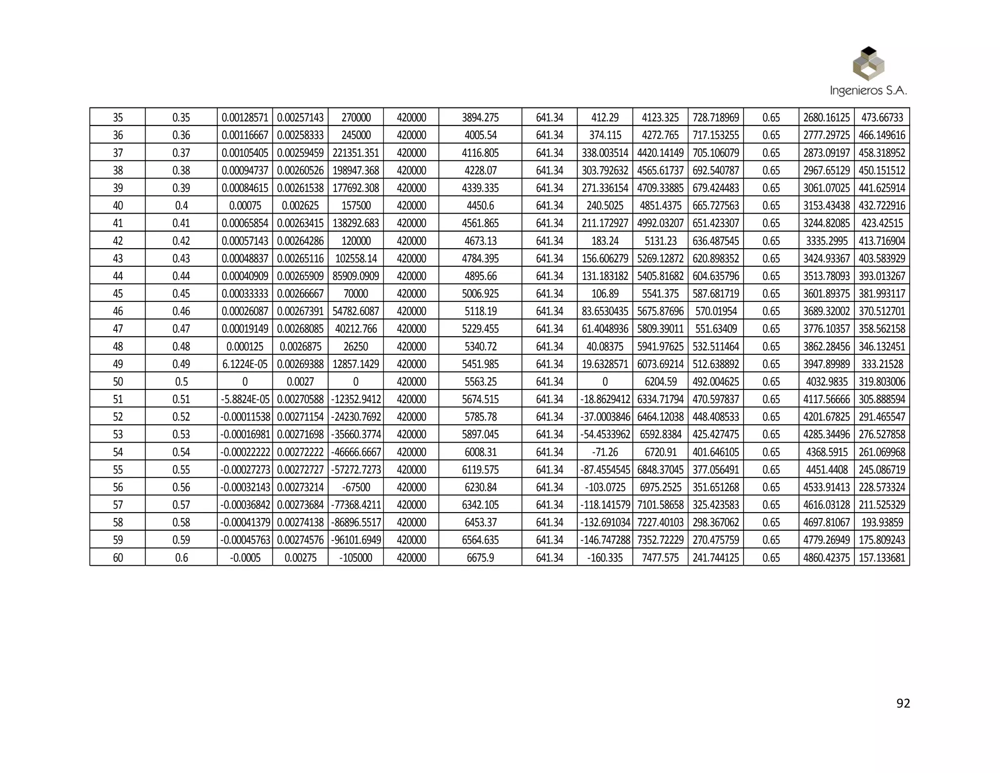 92
35 0.35 0.00128571 0.00257143 270000 420000 3894.275 641.34 412.29 4123.325 728.718969 0.65 2680.16125 473.66733
36 0.36 0.00116667 0.00258333 245000 420000 4005.54 641.34 374.115 4272.765 717.153255 0.65 2777.29725 466.149616
37 0.37 0.00105405 0.00259459 221351.351 420000 4116.805 641.34 338.003514 4420.14149 705.106079 0.65 2873.09197 458.318952
38 0.38 0.00094737 0.00260526 198947.368 420000 4228.07 641.34 303.792632 4565.61737 692.540787 0.65 2967.65129 450.151512
39 0.39 0.00084615 0.00261538 177692.308 420000 4339.335 641.34 271.336154 4709.33885 679.424483 0.65 3061.07025 441.625914
40 0.4 0.00075 0.002625 157500 420000 4450.6 641.34 240.5025 4851.4375 665.727563 0.65 3153.43438 432.722916
41 0.41 0.00065854 0.00263415 138292.683 420000 4561.865 641.34 211.172927 4992.03207 651.423307 0.65 3244.82085 423.42515
42 0.42 0.00057143 0.00264286 120000 420000 4673.13 641.34 183.24 5131.23 636.487545 0.65 3335.2995 413.716904
43 0.43 0.00048837 0.00265116 102558.14 420000 4784.395 641.34 156.606279 5269.12872 620.898352 0.65 3424.93367 403.583929
44 0.44 0.00040909 0.00265909 85909.0909 420000 4895.66 641.34 131.183182 5405.81682 604.635796 0.65 3513.78093 393.013267
45 0.45 0.00033333 0.00266667 70000 420000 5006.925 641.34 106.89 5541.375 587.681719 0.65 3601.89375 381.993117
46 0.46 0.00026087 0.00267391 54782.6087 420000 5118.19 641.34 83.6530435 5675.87696 570.01954 0.65 3689.32002 370.512701
47 0.47 0.00019149 0.00268085 40212.766 420000 5229.455 641.34 61.4048936 5809.39011 551.63409 0.65 3776.10357 358.562158
48 0.48 0.000125 0.0026875 26250 420000 5340.72 641.34 40.08375 5941.97625 532.511464 0.65 3862.28456 346.132451
49 0.49 6.1224E-05 0.00269388 12857.1429 420000 5451.985 641.34 19.6328571 6073.69214 512.638892 0.65 3947.89989 333.21528
50 0.5 0 0.0027 0 420000 5563.25 641.34 0 6204.59 492.004625 0.65 4032.9835 319.803006
51 0.51 -5.8824E-05 0.00270588 -12352.9412 420000 5674.515 641.34 -18.8629412 6334.71794 470.597837 0.65 4117.56666 305.888594
52 0.52 -0.00011538 0.00271154 -24230.7692 420000 5785.78 641.34 -37.0003846 6464.12038 448.408533 0.65 4201.67825 291.465547
53 0.53 -0.00016981 0.00271698 -35660.3774 420000 5897.045 641.34 -54.4533962 6592.8384 425.427475 0.65 4285.34496 276.527858
54 0.54 -0.00022222 0.00272222 -46666.6667 420000 6008.31 641.34 -71.26 6720.91 401.646105 0.65 4368.5915 261.069968
55 0.55 -0.00027273 0.00272727 -57272.7273 420000 6119.575 641.34 -87.4554545 6848.37045 377.056491 0.65 4451.4408 245.086719
56 0.56 -0.00032143 0.00273214 -67500 420000 6230.84 641.34 -103.0725 6975.2525 351.651268 0.65 4533.91413 228.573324
57 0.57 -0.00036842 0.00273684 -77368.4211 420000 6342.105 641.34 -118.141579 7101.58658 325.423583 0.65 4616.03128 211.525329
58 0.58 -0.00041379 0.00274138 -86896.5517 420000 6453.37 641.34 -132.691034 7227.40103 298.367062 0.65 4697.81067 193.93859
59 0.59 -0.00045763 0.00274576 -96101.6949 420000 6564.635 641.34 -146.747288 7352.72229 270.475759 0.65 4779.26949 175.809243
60 0.6 -0.0005 0.00275 -105000 420000 6675.9 641.34 -160.335 7477.575 241.744125 0.65 4860.42375 157.133681
 