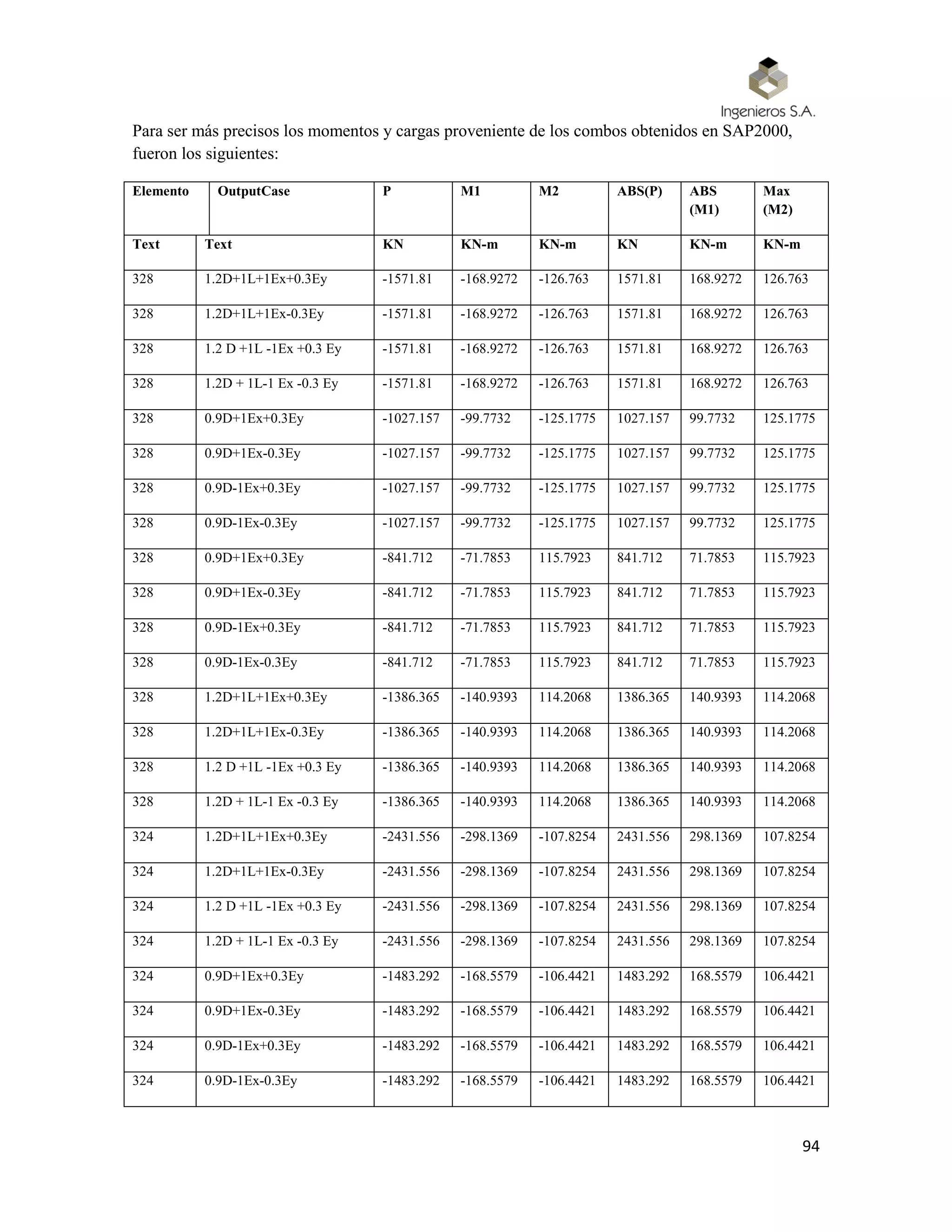 94
Para ser más precisos los momentos y cargas proveniente de los combos obtenidos en SAP2000,
fueron los siguientes:
Elemento OutputCase P M1 M2 ABS(P) ABS
(M1)
Max
(M2)
Text Text KN KN-m KN-m KN KN-m KN-m
328 1.2D+1L+1Ex+0.3Ey -1571.81 -168.9272 -126.763 1571.81 168.9272 126.763
328 1.2D+1L+1Ex-0.3Ey -1571.81 -168.9272 -126.763 1571.81 168.9272 126.763
328 1.2 D +1L -1Ex +0.3 Ey -1571.81 -168.9272 -126.763 1571.81 168.9272 126.763
328 1.2D + 1L-1 Ex -0.3 Ey -1571.81 -168.9272 -126.763 1571.81 168.9272 126.763
328 0.9D+1Ex+0.3Ey -1027.157 -99.7732 -125.1775 1027.157 99.7732 125.1775
328 0.9D+1Ex-0.3Ey -1027.157 -99.7732 -125.1775 1027.157 99.7732 125.1775
328 0.9D-1Ex+0.3Ey -1027.157 -99.7732 -125.1775 1027.157 99.7732 125.1775
328 0.9D-1Ex-0.3Ey -1027.157 -99.7732 -125.1775 1027.157 99.7732 125.1775
328 0.9D+1Ex+0.3Ey -841.712 -71.7853 115.7923 841.712 71.7853 115.7923
328 0.9D+1Ex-0.3Ey -841.712 -71.7853 115.7923 841.712 71.7853 115.7923
328 0.9D-1Ex+0.3Ey -841.712 -71.7853 115.7923 841.712 71.7853 115.7923
328 0.9D-1Ex-0.3Ey -841.712 -71.7853 115.7923 841.712 71.7853 115.7923
328 1.2D+1L+1Ex+0.3Ey -1386.365 -140.9393 114.2068 1386.365 140.9393 114.2068
328 1.2D+1L+1Ex-0.3Ey -1386.365 -140.9393 114.2068 1386.365 140.9393 114.2068
328 1.2 D +1L -1Ex +0.3 Ey -1386.365 -140.9393 114.2068 1386.365 140.9393 114.2068
328 1.2D + 1L-1 Ex -0.3 Ey -1386.365 -140.9393 114.2068 1386.365 140.9393 114.2068
324 1.2D+1L+1Ex+0.3Ey -2431.556 -298.1369 -107.8254 2431.556 298.1369 107.8254
324 1.2D+1L+1Ex-0.3Ey -2431.556 -298.1369 -107.8254 2431.556 298.1369 107.8254
324 1.2 D +1L -1Ex +0.3 Ey -2431.556 -298.1369 -107.8254 2431.556 298.1369 107.8254
324 1.2D + 1L-1 Ex -0.3 Ey -2431.556 -298.1369 -107.8254 2431.556 298.1369 107.8254
324 0.9D+1Ex+0.3Ey -1483.292 -168.5579 -106.4421 1483.292 168.5579 106.4421
324 0.9D+1Ex-0.3Ey -1483.292 -168.5579 -106.4421 1483.292 168.5579 106.4421
324 0.9D-1Ex+0.3Ey -1483.292 -168.5579 -106.4421 1483.292 168.5579 106.4421
324 0.9D-1Ex-0.3Ey -1483.292 -168.5579 -106.4421 1483.292 168.5579 106.4421
 
