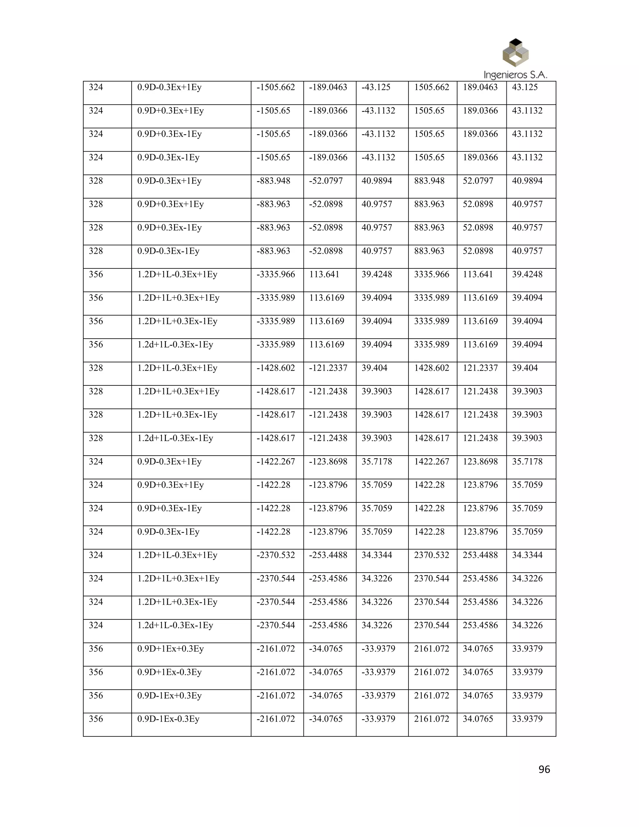 96
324 0.9D-0.3Ex+1Ey -1505.662 -189.0463 -43.125 1505.662 189.0463 43.125
324 0.9D+0.3Ex+1Ey -1505.65 -189.0366 -43.1132 1505.65 189.0366 43.1132
324 0.9D+0.3Ex-1Ey -1505.65 -189.0366 -43.1132 1505.65 189.0366 43.1132
324 0.9D-0.3Ex-1Ey -1505.65 -189.0366 -43.1132 1505.65 189.0366 43.1132
328 0.9D-0.3Ex+1Ey -883.948 -52.0797 40.9894 883.948 52.0797 40.9894
328 0.9D+0.3Ex+1Ey -883.963 -52.0898 40.9757 883.963 52.0898 40.9757
328 0.9D+0.3Ex-1Ey -883.963 -52.0898 40.9757 883.963 52.0898 40.9757
328 0.9D-0.3Ex-1Ey -883.963 -52.0898 40.9757 883.963 52.0898 40.9757
356 1.2D+1L-0.3Ex+1Ey -3335.966 113.641 39.4248 3335.966 113.641 39.4248
356 1.2D+1L+0.3Ex+1Ey -3335.989 113.6169 39.4094 3335.989 113.6169 39.4094
356 1.2D+1L+0.3Ex-1Ey -3335.989 113.6169 39.4094 3335.989 113.6169 39.4094
356 1.2d+1L-0.3Ex-1Ey -3335.989 113.6169 39.4094 3335.989 113.6169 39.4094
328 1.2D+1L-0.3Ex+1Ey -1428.602 -121.2337 39.404 1428.602 121.2337 39.404
328 1.2D+1L+0.3Ex+1Ey -1428.617 -121.2438 39.3903 1428.617 121.2438 39.3903
328 1.2D+1L+0.3Ex-1Ey -1428.617 -121.2438 39.3903 1428.617 121.2438 39.3903
328 1.2d+1L-0.3Ex-1Ey -1428.617 -121.2438 39.3903 1428.617 121.2438 39.3903
324 0.9D-0.3Ex+1Ey -1422.267 -123.8698 35.7178 1422.267 123.8698 35.7178
324 0.9D+0.3Ex+1Ey -1422.28 -123.8796 35.7059 1422.28 123.8796 35.7059
324 0.9D+0.3Ex-1Ey -1422.28 -123.8796 35.7059 1422.28 123.8796 35.7059
324 0.9D-0.3Ex-1Ey -1422.28 -123.8796 35.7059 1422.28 123.8796 35.7059
324 1.2D+1L-0.3Ex+1Ey -2370.532 -253.4488 34.3344 2370.532 253.4488 34.3344
324 1.2D+1L+0.3Ex+1Ey -2370.544 -253.4586 34.3226 2370.544 253.4586 34.3226
324 1.2D+1L+0.3Ex-1Ey -2370.544 -253.4586 34.3226 2370.544 253.4586 34.3226
324 1.2d+1L-0.3Ex-1Ey -2370.544 -253.4586 34.3226 2370.544 253.4586 34.3226
356 0.9D+1Ex+0.3Ey -2161.072 -34.0765 -33.9379 2161.072 34.0765 33.9379
356 0.9D+1Ex-0.3Ey -2161.072 -34.0765 -33.9379 2161.072 34.0765 33.9379
356 0.9D-1Ex+0.3Ey -2161.072 -34.0765 -33.9379 2161.072 34.0765 33.9379
356 0.9D-1Ex-0.3Ey -2161.072 -34.0765 -33.9379 2161.072 34.0765 33.9379
 