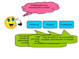 Componentes de la comunicación no verbal Proxémica Kinésica Paralenguaje Se trata de disponer de una cierta cantidad de objetos en un espacio determinado y de cómo los individuos se desenvuelven en un sitio.  Trata específicamente de la comunicación no verbal que se da por las posturas, los gestos y los movimientos de cada persona.  Trata de utilizar la voz acompañada de gestos para transmitir un mensaje.  