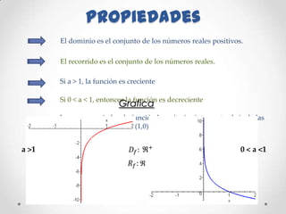 Propiedades
       El dominio es el conjunto de los números reales positivos.

       El recorrido es el conjunto de los números reales.

       Si a > 1, la función es creciente

       Si 0 < a < 1, entonces la función es decreciente
                           Grafica
       La curva asociada a la función logarítmica intercepta al eje de las
       abscisas (x) en el punto (1,0) y nunca toca al eje Y.


a >1                                                              0 < a <1
 