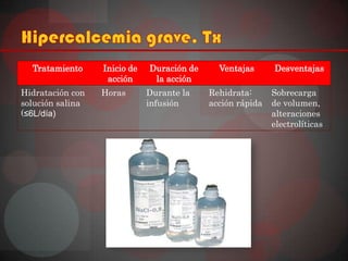 Tratamiento     Inicio de   Duración de     Ventajas      Desventajas
                   acción      la acción
Hidratación con   Horas       Durante la    Rehidrata:      Sobrecarga
solución salina               infusión      acción rápida   de volumen,
(≤6L/día)                                                   alteraciones
                                                            electrolíticas
 