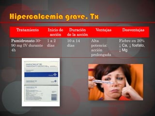 Tratamiento      Inicio de    Duración        Ventajas     Desventajas
                    acción     de la acción
Pamidronato 30-    1a2         10 a 14        Alta         Fiebre en 20%
90 mg IV durante   días        días           potencia;    ↓ Ca, ↓ fosfato,
4h                                            acción       ↓ Mg
                                              prolongada
 