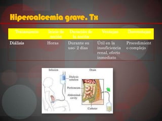 Hipercalcemia grave. Tx
   Tratamiento   Inicio de   Duración de     Ventajas      Desventajas
                  acción      la acción
Diálisis         Horas       Durante su    Útil en la      Procedimient
                             uso: 2 días   insuficiencia   o complejo
                                           renal, efecto
                                           inmediato
 