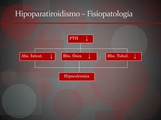 Hipoparatiroidismo – Fisiopatología

                   PTH



 Abs. Intest.   Rbs. Ósea      Rbs. Tubul.




                Hipocalcemia
 