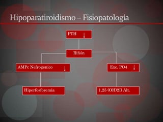 Hipoparatiroidismo – Fisiopatología
                      PTH



                       Riñón


  AMPc Nefrogenico                  Exc. PO4




    Hiperfosforemia            1,25 (OH)2D Alt.
 