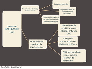 Desastres naturales

                        Revisiones actuales y                             Implementación de
                            subsecuentes                                    materiales mas
                                                                             resistentes.

                                                Variación de patrones
                                                de construcción (por
                                                 falta de supervisión)

     Código de                                                             Movimiento de
   construcción.                                                          rehabilitación de
                                                                          edificios antiguos
        1927
                                                                                 1970

                                                                              Código de
                                  Protección del                          Construcción de
                                    patrimonio                           California histórico
                                  arquitectónico
                                         .
                                                                            Edificios demolidos
                                                                            -Singer building
                                                                            -Estación de
                                                                            Pensilvania

Ana Belén Santillan M
 