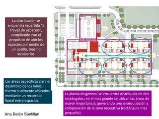 La distribución se
 encuentra repartida “a
  través de espacios”,
   cumpliendo con el
  propósito de unir los
 espacios por medio de
   un pasillo, mas no
      revolverlos.




Las áreas especificas para el
desarrollo de los niños,
fueron sutilmente ubicados
mediante un recorrido           La planta en general se encuentra distribuida en dos
lineal entre espacios.          rectángulos; en el mas grande se ubican las áreas de
                                mayor importancia, generando una jerarquización a
                                comparación de la zona recreativa (rectángulo mas
Ana Belén Santillan             pequeño)
 