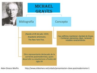 Michael
                                    Graves

                  Bibliografía                              Concepto


                         (Nacido el 09 de julio 1934)
                            Arquitecto americano.                - Sus edificios mantienen claridad de líneas.
                                                                    - Contienen elementos clásic, teniendo
                            The New York Five.                              notables características.




                       Otro representante destacado de la
                        corriente postmodernista, quien
                      desarrollo su arquitectura a finales del
                                      siglo XX


Adan Orozco Morfin.     http://www.slideshare.net/urbalis/presentacion-clase-postmodernismo-1
 