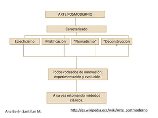 ARTE POSMODERNIO


                                     Caracterizado


     Eclecticismo        Mistificación    “Nomadismo”        “Deconstrucción
                                                                   ”




                             Todos rodeados de innovación,
                              experimentación y evolución.



                             A su vez retomando métodos
                                        clásicos.

Ana Belén Santillan M.                   http://es.wikipedia.org/wiki/Arte_postmoderno
 