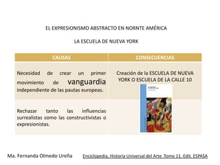 EL EXPRESIONISMO ABSTRACTO EN NORNTE AMÉRICA

                              LA ESCUELA DE NUEVA YORK

                  CAUSAS                                    CONSECUENCIAS

   Necesidad    de    crear    un    primer       Creación de la ESCUELA DE NUEVA
                                                   YORK O ESCUELA DE LA CALLE 10
   movimiento     de     vanguardia
   independiente de las pautas europeas.


   Rechazar      tanto   las    influencias
   surrealistas como las constructivistas o
   expresionistas.




Ma. Fernanda Olmedo Ureña        Enciclopedia, Historia Universal del Arte .Tomo 11. Edit. ESPASA
 