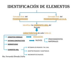 IDENTIFICACIÓN DE ELEMENTOS

            Concepto Gral. del                              Concepto Gral. del
            POSMODERNISMO                               POSMODERNISMO en E.U.A.


                           Identificar las CORRIENTES ARQ. del
                                           Período

                           CARACTERÍSTICAS de cada Estilo (s)
      CONCEPTOS FORMALES                IDEOLOGÍAS
                                                            PROCEDIMIENTOS
      SISTEMAS CONSTRUCTIVOS               NUEVOS
                                                            MATERIALES
      NORMATIVIDAD

                                 RETOMAR LOS PASADOS TAL CUAL
      ELEMENTOS ARQ.
                                 ADOPTAR PASADOS Y ADAPTARLOS

                                 NACIMIENTO DE NUEVOS
Ma. Fernanda Olmedo Ureña
 