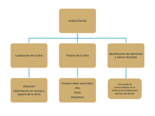 Análisis formal




                                                        Identificación de elementos
 Localización de la obra       Historia de la obra
                                                            y valores formales




                            Conocer datos esenciales:          Con ayuda de
       Ubicación                                           conocimientos en la
                                      Año
(delimitación en tiempo y                                 materia de fundamentos
                                     Estilo                 teóricos del diseño
   espacio de la obra)
                                   Arquitecto
 