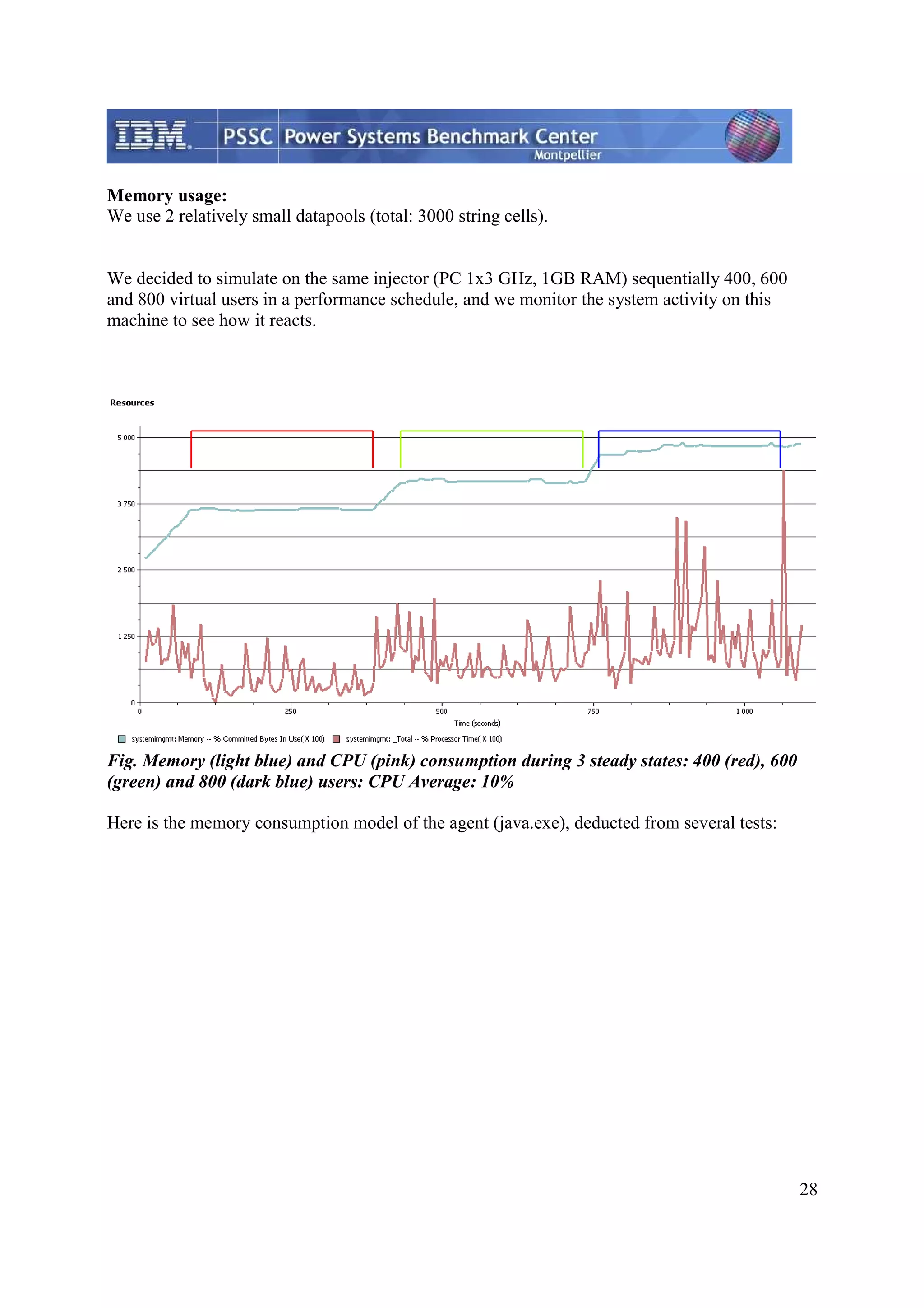 28 Memory usage: We use 2 relatively small datapools (total: 3000 string cells). We decided to simulate on the same injector (PC 1x3 GHz, 1GB RAM) sequentially 400, 600 and 800 virtual users in a performance schedule, and we monitor the system activity on this machine to see how it reacts. Fig. Memory (light blue) and CPU (pink) consumption during 3 steady states: 400 (red), 600 (green) and 800 (dark blue) users: CPU Average: 10% Here is the memory consumption model of the agent (java.exe), deducted from several tests: 