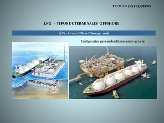 Configuración para profundidades entre 15 y 30 m
GBS – Ground Based Storage unit
LNG - TIPOS DE TERMINALES OFFSHORE
TERMINALES Y EQUIPOS
 