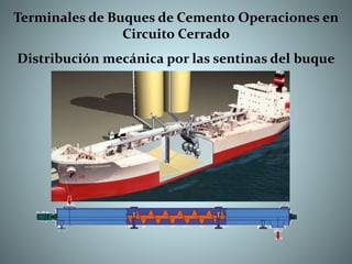 Terminales de Buques de Cemento Operaciones en
Circuito Cerrado
Distribución mecánica por las sentinas del buque
 