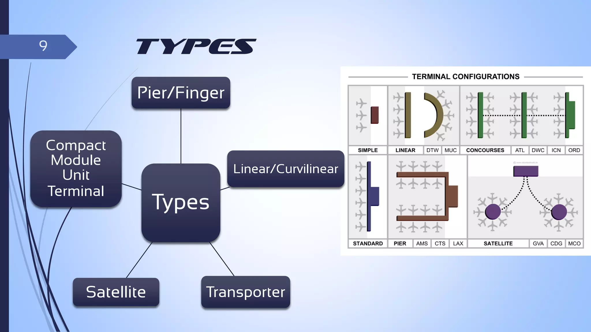 Types

9

Pier/Finger
Compact
Module
Unit
Terminal

Satellite

Linear/Curvilinear

Types

Transporter

 