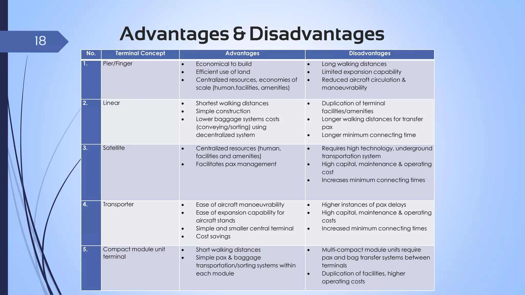 Advantages & Disadvantages

18
No.

Terminal Concept

Advantages

Disadvantages

1.

Pier/Finger





Economical to build
Efficient use of land
Centralized resources, economies of
scale (human,facilities, amenities)





Long walking distances
Limited expansion capability
Reduced aircraft circulation &
manoeuvrability

2.

Linear





Shortest walking distances
Simple construction
Lower baggage systems costs
(conveying/sorting) using
decentralized system



Duplication of terminal
facilities/amenities
Longer walking distances for transfer
pax
Longer minimum connecting time

Centralized resources (human,
facilities and amenities)
Facilitates pax management



3.

Satellite











4.

Transporter






5.

Compact module unit
terminal




Ease of aircraft manoeuvrability
Ease of expansion capability for
aircraft stands
Simple and smaller central terminal
Cost savings




Short walking distances
Simple pax & baggage
transportation/sorting systems within
each module







Requires high technology, underground
transportation system
High capital, maintenance & operating
cost
Increases minimum connecting times

Higher instances of pax delays
High capital, maintenance & operating
costs
Increased minimum connecting times
Multi-compact module units require
pax and bag transfer systems between
terminals
Duplication of facilities, higher
operating costs

 