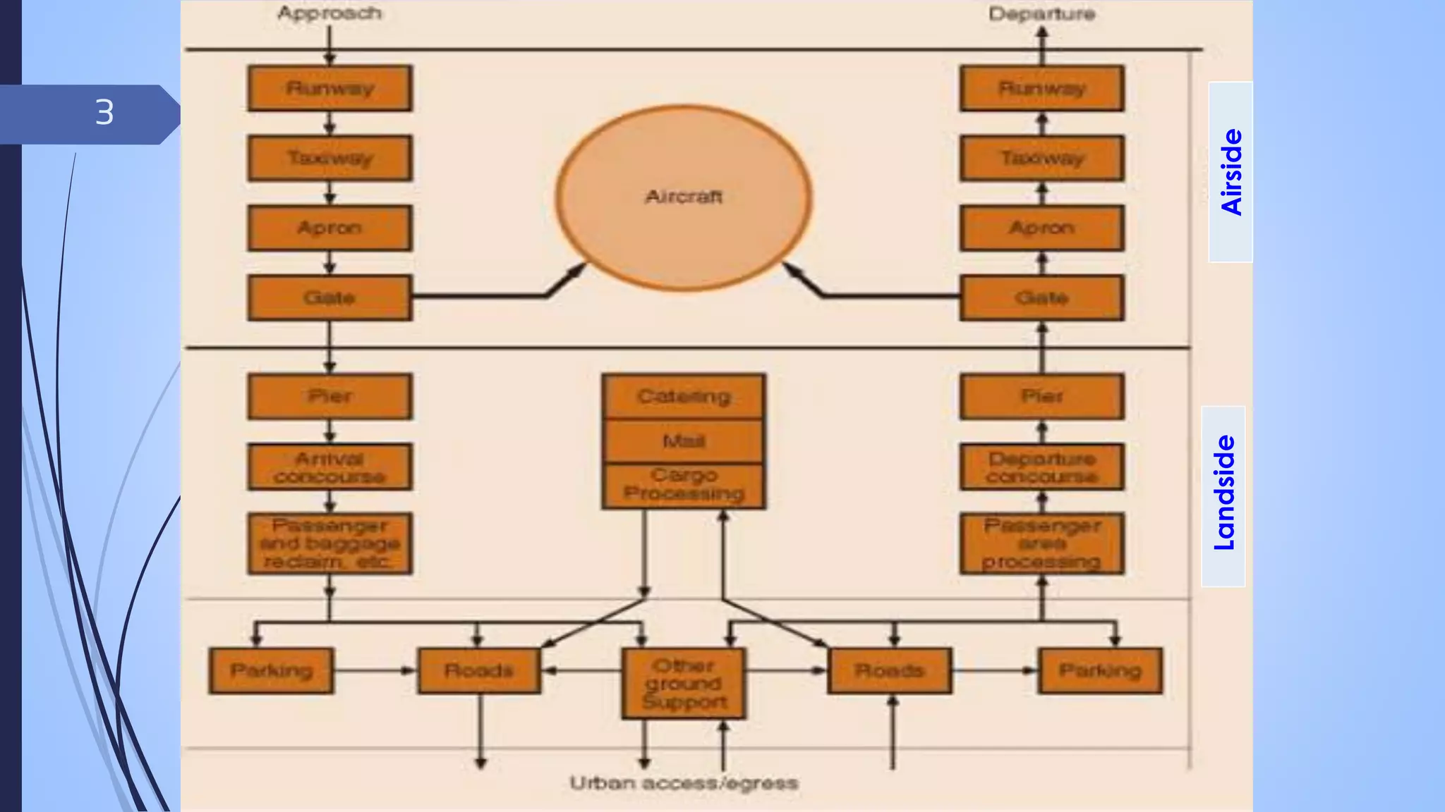 Landside

Airside

3

 